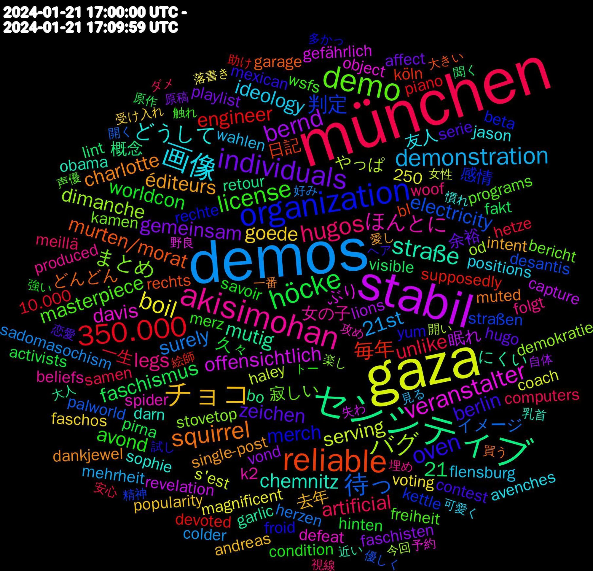 Word Cloud; its top words (sorted by weighted frequency, descending):  münchen, demos, gaza, stabil, センシティブ, reliable, organization, demo, akisimohan, 画像, チョコ, individuals, höcke, 350.000, 待っ, バグ, veranstalter, straße, squirrel, oven, license, hugos, demonstration, boil, bernd, 毎年, 判定, まとめ, ほんとに, どうして, éditeurs, zeichen, worldcon, unlike, surely, serving, offensichtlich, mutig, murten/morat, merch, masterpiece, legs, ideology, goede, gemeinsam, faschismus, engineer, electricity, dimanche, davis, chemnitz, charlotte, berlin, avond, artificial, 21st, 21, 眠れ, 概念, 日記, 感情, 寂しい, 女の子, 友人, 去年, 余裕, 久々, 一生, イメージ, やっぱ, ぶり, にくい, どんどん, yum, wsfs, woof, wahlen, voting, vond, visible, supposedly, straßen, stovetop, spider, sophie, single-post, serie, savoir, samen, sadomasochism, s'est, revelation, retour, rechts, rechte, programs, produced, positions, popularity, playlist, pirna, piano, palworld, od, object, obama, muted, mexican, merz, meillä, mehrheit, magnificent, lions, lint, köln, kettle, kamen, k2, jason, intent, hugo, hinten, hetze, herzen, haley, gefährlich, garlic, garage, froid, freiheit, folgt, flensburg, faschos, faschisten, fakt, devoted, desantis, demokratie, defeat, darn, dankjewel, contest, condition, computers, colder, coach, capture, bo, bl, beta, bericht, beliefs, avenches, andreas, affect, activists, 250, 10.000, 開く, 開い, 野良, 近い, 買う, 試し, 触れ, 視線, 見る, 落書き, 自体, 聞く, 絵師, 精神, 楽し, 攻め, 慣れ, 愛し, 恋愛, 強い, 安心, 好み, 女性, 失わ, 大人, 大きい, 多かっ, 声優, 埋め, 可愛く, 受け入れ, 原稿, 原作, 助け, 優しく, 今回, 予約, 乳首, 一番, ヘア, トー, ダメ