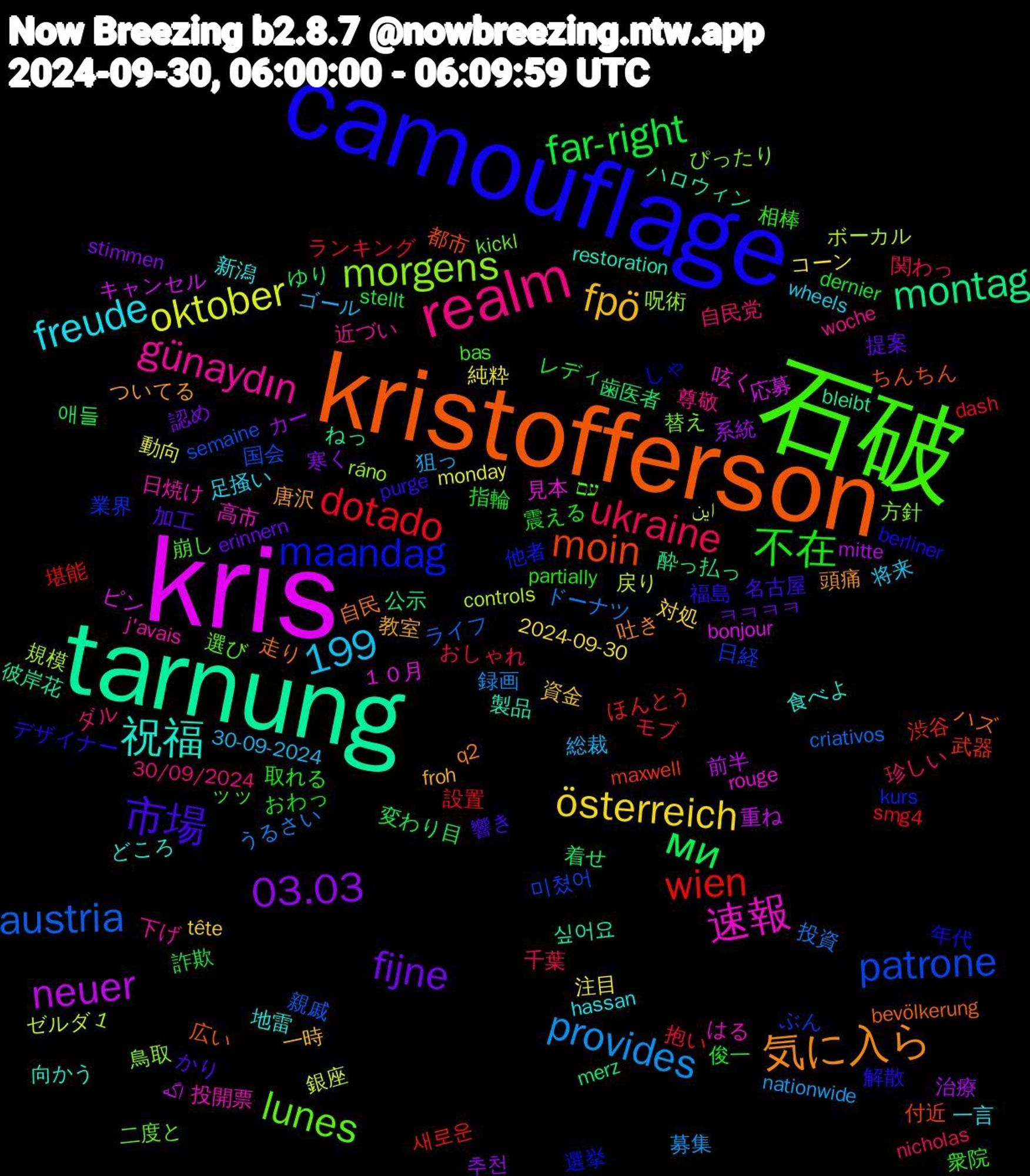 Word Cloud; its top words (sorted by weighted frequency, descending):  kris, tarnung, kristofferson, camouflage, 石破, realm, österreich, 03.03, ми, wien, patrone, morgens, 速報, 祝福, 気に入ら, 市場, 不在, ukraine, provides, oktober, neuer, montag, moin, maandag, lunes, günaydın, freude, fpö, fijne, far-right, dotado, austria, 1,199, １０月, 싶어요, 走り, 解散, 衆院, 自民党, 総裁, 純粋, 系統, 着せ, 渋谷, 日経, 方針, 投開票, 地雷, 唐沢, 加工, 俊一, モブ, ドーナツ, ゼルダ, キャンセル, ねっ, ちんちん, しゃ, עם, woche, wheels, tête, stimmen, stellt, smg4, semaine, ráno, rouge, restoration, q2, purge, partially, nicholas, nationwide, monday, mitte, merz, maxwell, kurs, kickl, j'avais, hassan, froh, erinnern, dernier, dash, criativos, controls, bonjour, bleibt, bevölkerung, berliner, bas, 30/09/2024, 30-09-2024, 2024-09-30, 추천, 애들, 새로운, 미쳤어, 鳥取, 高市, 食べよ, 頭痛, 響き, 震える, 関わっ, 録画, 銀座, 重ね, 酔っ払っ, 都市, 選挙, 選び, 近づい, 足掻い, 資金, 認め, 詐欺, 設置, 親戚, 規模, 見本, 製品, 自民, 福島, 相棒, 珍しい, 狙っ, 注目, 治療, 歯医者, 武器, 業界, 替え, 日焼け, 新潟, 教室, 提案, 指輪, 抱い, 投資, 戻り, 応募, 彼岸花, 広い, 年代, 崩し, 尊敬, 将来, 対処, 寒く, 変わり目, 堪能, 国会, 呪術, 呟く, 向かう, 吐き, 名古屋, 取れる, 千葉, 募集, 動向, 前半, 公示, 付近, 他者, 二度と, 下げ, 一言, 一時, ㅋㅋㅋㅋ, レディ, ランキング, ライフ, ボーカル, ピン, ハロウィン, ハズ, デザイナー, ッッ, ダル, ゴール, コーン, カー, ゆり, ほんとう, ぶん, ぴったり, はる, どころ, ついてる, かり, おわっ, おしゃれ, うるさい, این, اگه, לקחת