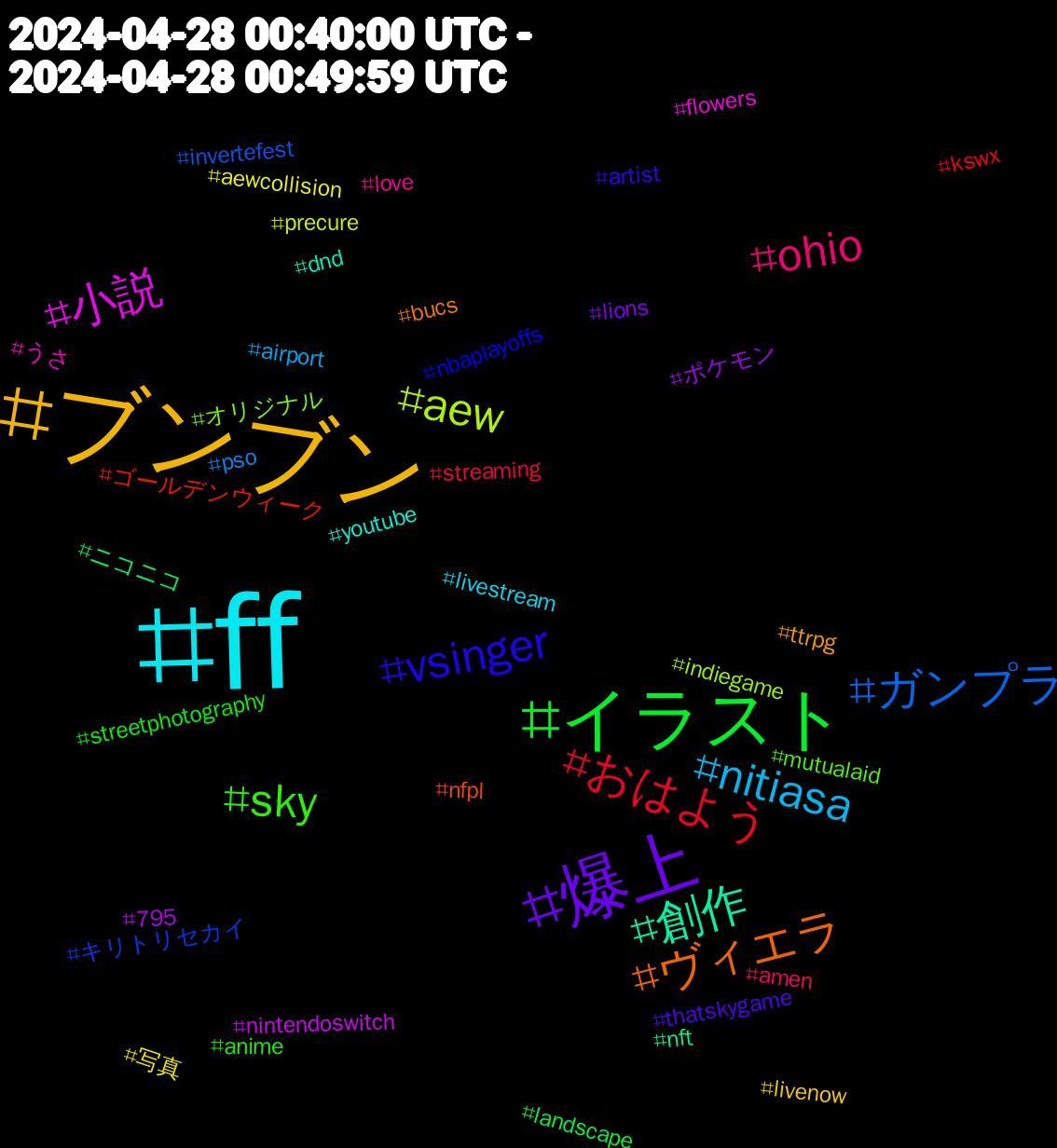 Hashtag Cloud; its hashtagged words/phrases (sorted by weighted frequency, descending):  ff, ブンブン, 爆上, イラスト, おはよう, ガンプラ, aew, 小説, 創作, ヴィエラ, vsinger, sky, ohio, nitiasa, 写真, ポケモン, ニコニコ, ゴールデンウィーク, キリトリセカイ, オリジナル, うさ, youtube, ttrpg, thatskygame, streetphotography, streaming, pso, precure, nintendoswitch, nft, nfpl, nbaplayoffs, mutualaid, love, livestream, livenow, lions, landscape, kswx, invertefest, indiegame, flowers, dnd, bucs, artist, anime, amen, airport, aewcollision, 795