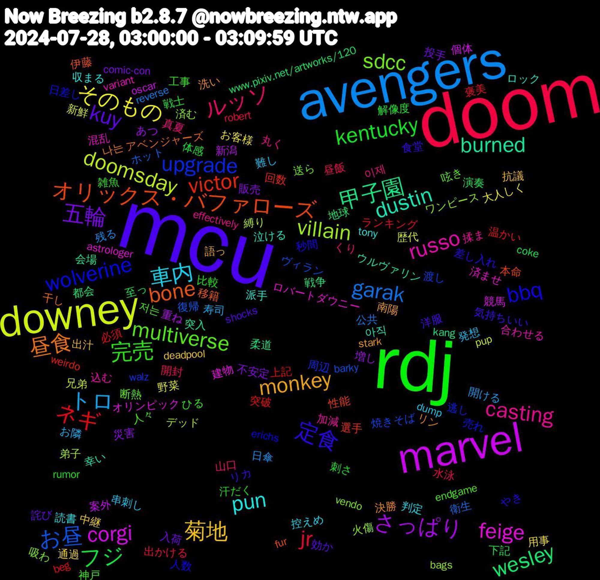 Word Cloud; its top words (sorted by weighted frequency, descending):  mcu, rdj, doom, avengers, downey, marvel, 甲子園, オリックス・バファローズ, wolverine, multiverse, casting, 車内, 菊地, 五輪, フジ, ネギ, お昼, villain, feige, dustin, 昼食, 定食, 完売, ルッソ, トロ, そのもの, さっぱり, wesley, victor, upgrade, sdcc, russo, pun, monkey, kuy, kentucky, jr, garak, doomsday, corgi, burned, bone, bbq, 저는, 이제, 難し, 通過, 販売, 至っ, 突破, 焼きそば, 火傷, 済ませ, 泣ける, 決勝, 気持ちいい, 比較, 昼飯, 日傘, 新鮮, 新潟, 戦争, 性能, 売れ, 呟き, 加減, 判定, 出汁, 入荷, 体感, ランキング, ホット, デッド, オリンピック, ウルヴァリン, アベンジャーズ, やき, ひる, くり, お隣, お客様, あつ, www.pixiv.net/artworks/120, weirdo, walz, vendo, variant, tony, stark, shocks, rumor, robert, reverse, pup, oscar, kang, fur, erichs, endgame, effectively, dump, deadpool, comic-con, coke, beg, barky, bags, astrologer, 아직, 나는, 食堂, 雑魚, 開封, 開ける, 野菜, 重ね, 都会, 選手, 逃し, 送ら, 込む, 読書, 語っ, 詫び, 解像度, 褒美, 衛生, 縛り, 競馬, 突入, 移籍, 秒間, 神戸, 真夏, 発想, 用事, 災害, 演奏, 温かい, 渡し, 済む, 混乱, 派手, 洗い, 洋服, 汗だく, 水泳, 残る, 歴代, 案外, 柔道, 本命, 日差し, 断熱, 揉ま, 控えめ, 抗議, 投手, 戦士, 必須, 復帰, 弟子, 建物, 幸い, 干し, 差し入れ, 工事, 山口, 寿司, 大人しく, 増し, 地球, 回数, 周辺, 吸わ, 合わせる, 収まる, 南陽, 効か, 刺さ, 出かける, 公共, 兄弟, 個体, 会場, 伊藤, 人数, 人々, 丸く, 串刺し, 中継, 不安定, 下記, 上記, ヴィラン, ワンピース, ロバートダウニー, ロック, リン, リカ