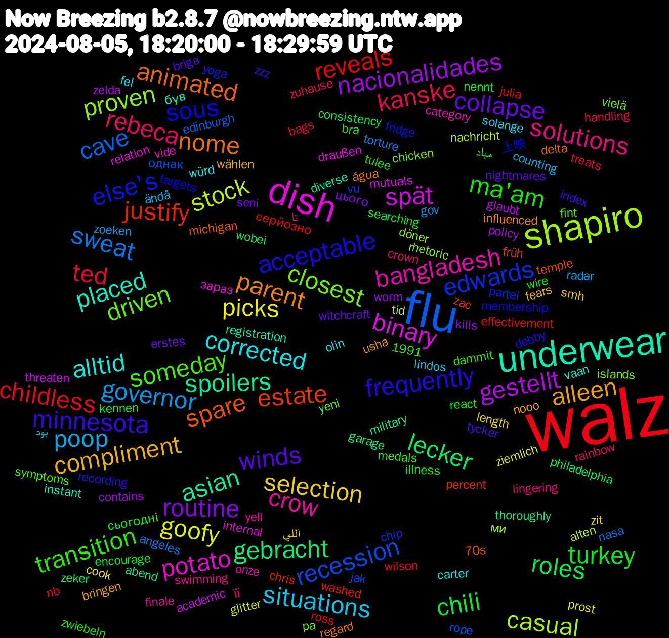 Word Cloud; its top words (sorted by weighted frequency, descending):  walz, flu, shapiro, dish, underwear, nome, frequently, transition, rebeca, poop, picks, nacionalidades, lecker, justify, edwards, closest, bangladesh, alltid, alleen, winds, turkey, ted, sweat, stock, spät, spoilers, spare, sous, someday, solutions, situations, selection, routine, roles, reveals, recession, proven, potato, placed, parent, minnesota, ma'am, kanske, governor, goofy, gestellt, gebracht, estate, else's, driven, crow, corrected, compliment, collapse, chili, childless, cave, casual, binary, asian, animated, acceptable, її, ändå, zit, worm, wobei, washed, vu, vielä, vide, vaan, usha, tycker, tulee, treats, torture, tid, threaten, thoroughly, temple, targets, symptoms, swimming, solange, smh, seni, searching, ross, rope, rhetoric, relation, registration, regard, recording, react, rainbow, radar, prost, policy, philadelphia, percent, partei, pa, onze, olin, nooo, nightmares, nennt, nb, nasa, nachricht, mutuals, military, michigan, membership, medals, lingering, lindos, length, kills, kennen, julia, jak, islands, internal, instant, influenced, index, illness, handling, gov, glitter, glaubt, garage, früh, fridge, fint, finale, fel, fears, erstes, encourage, effectivement, edinburgh, döner, draußen, diverse, delta, debby, dammit, crown, counting, cook, contains, consistency, chris, chip, chicken, category, carter, bringen, briga, bra, bags, angeles, alten, academic, abend, 70s, 1991, 上映, میاد, تا, بود, اللي, цього, сьогодні, серйозно, однак, ми, зараз, був, água, zzz, zwiebeln, zuhause, zoeken, ziemlich, zelda, zeker, zac, yoga, yeni, yell, würd, wählen, witchcraft, wire, wilson