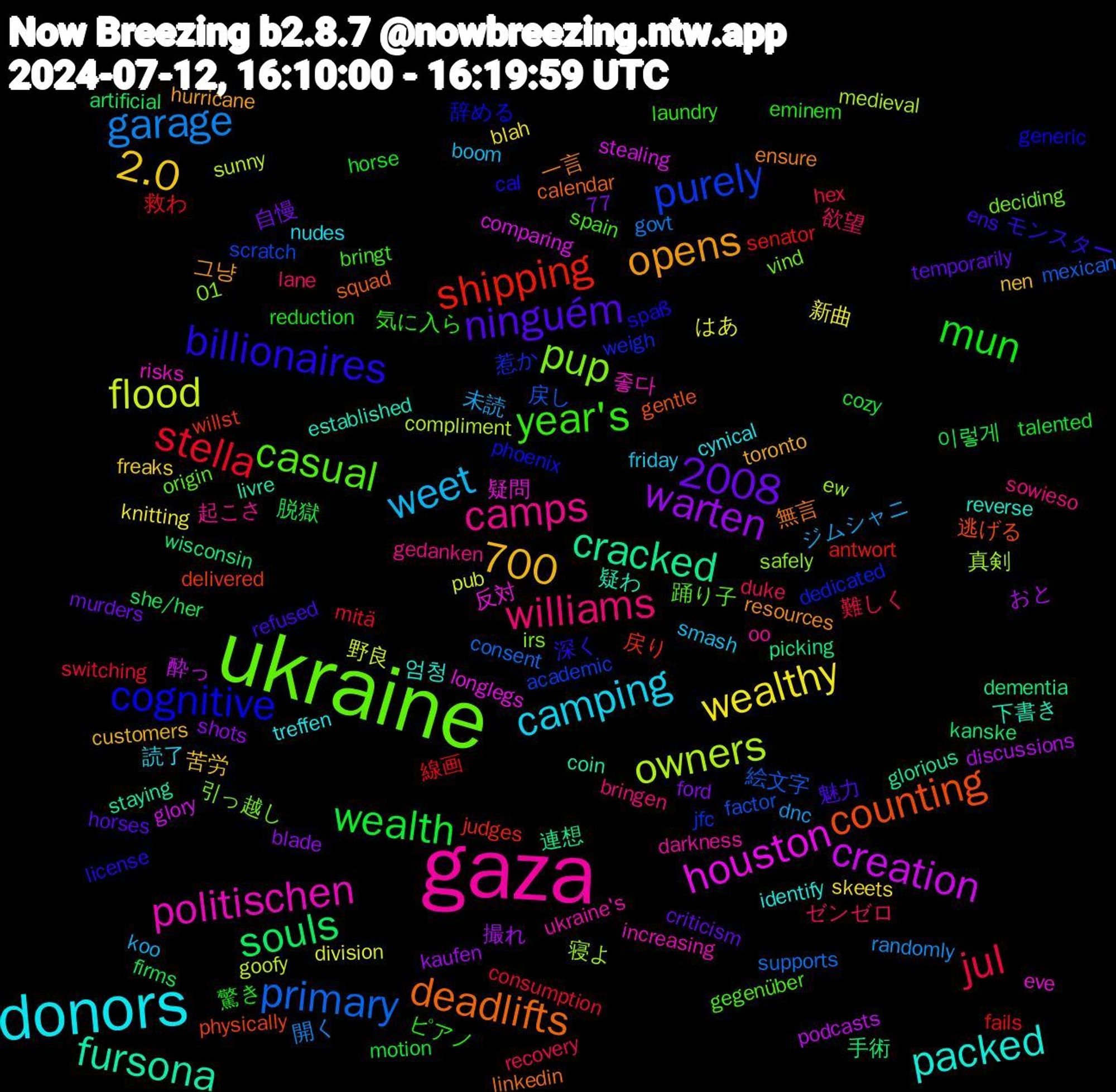 Word Cloud; its top words (sorted by weighted frequency, descending):  ukraine, gaza, donors, wealth, stella, primary, owners, houston, fursona, deadlifts, billionaires, year's, williams, weet, wealthy, warten, souls, shipping, purely, pup, politischen, packed, opens, ninguém, mun, jul, garage, flood, creation, cracked, counting, cognitive, casual, camps, camping, 700, 2008, 2.0, 이렇게, 救わ, 戻し, 寝よ, 反対, 下書き, 一言, モンスター, ピアノ, ゼンゼロ, ジムシャニ, はあ, おと, wisconsin, willst, weigh, vind, ukraine's, treffen, toronto, temporarily, talented, switching, supports, sunny, stealing, staying, squad, spaß, spain, sowieso, smash, skeets, shots, she/her, senator, scratch, safely, risks, reverse, resources, refused, reduction, recovery, randomly, pub, podcasts, picking, physically, phoenix, origin, oo, nudes, nen, murders, motion, mitä, mexican, medieval, longlegs, livre, linkedin, license, laundry, lane, koo, knitting, kaufen, kanske, judges, jfc, irs, increasing, identify, hurricane, horses, horse, hex, govt, goofy, glory, glorious, gentle, generic, gegenüber, gedanken, friday, freaks, ford, firms, fails, factor, ew, eve, established, ensure, ens, eminem, duke, dnc, division, discussions, dementia, delivered, dedicated, deciding, darkness, cynical, customers, criticism, cozy, consumption, consent, compliment, comparing, coin, calendar, cal, bringt, bringen, boom, blah, blade, artificial, antwort, academic, 77, 01, 좋다, 엄청, 그냥, 魅力, 驚き, 難しく, 開く, 野良, 酔っ, 連想, 逃げる, 辞める, 踊り子, 起こさ, 読了, 苦労, 自慢, 脱獄, 線画, 絵文字, 真剣, 疑問, 疑わ, 無言, 深く, 気に入ら, 欲望, 未読, 新曲, 撮れ, 手術, 戻り, 惹か, 引っ越し