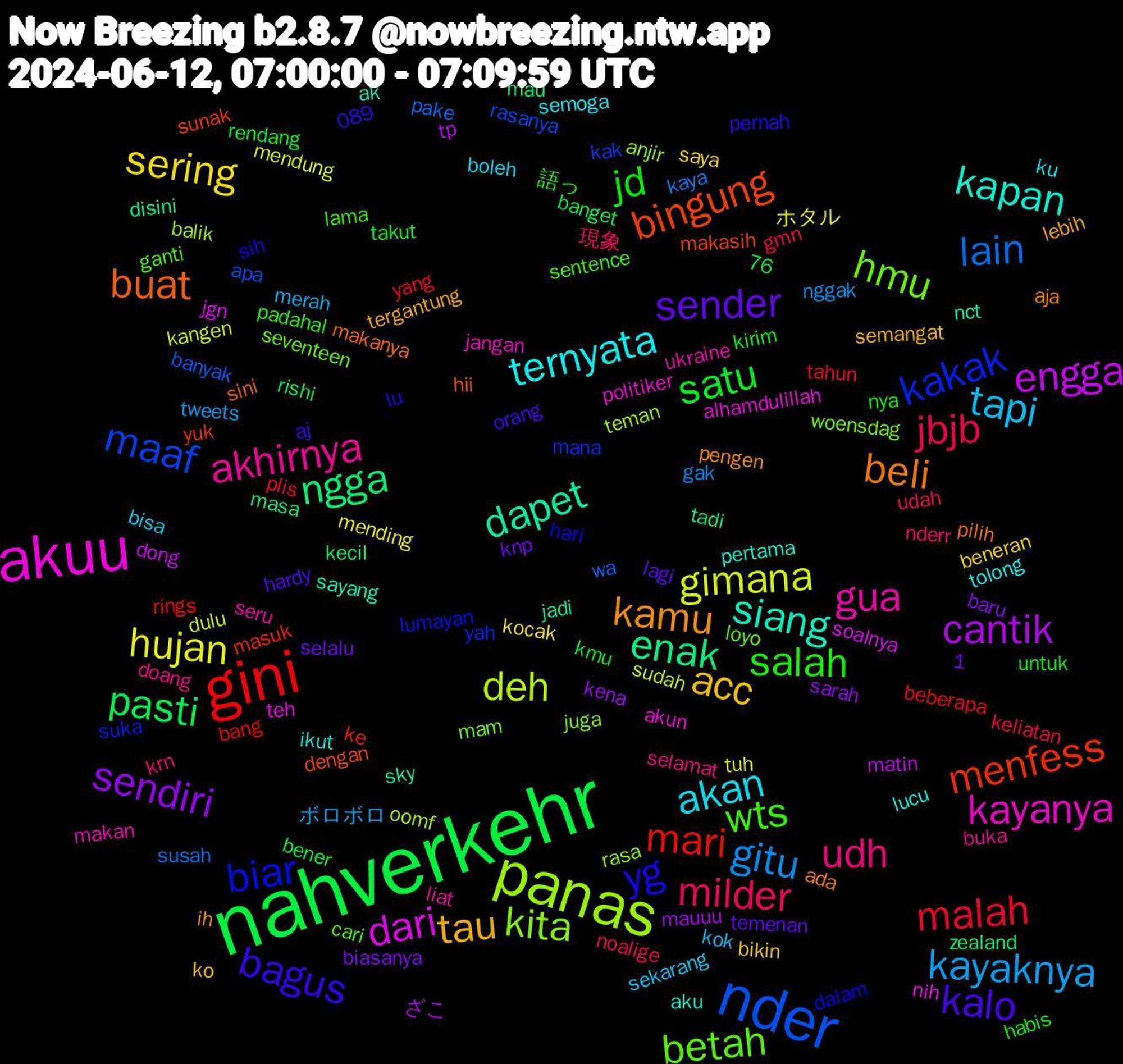 Word Cloud; its top words (sorted by weighted frequency, descending):  nahverkehr, gini, nder, panas, akuu, siang, beli, bagus, salah, milder, kayaknya, hujan, cantik, ngga, menfess, kakak, hmu, gua, ternyata, tau, sender, satu, malah, lain, deh, dari, dapet, buat, yg, wts, udh, tapi, sering, sendiri, pasti, mari, maaf, kita, kayanya, kapan, kamu, kalo, jd, jbjb, gitu, gimana, engga, enak, bingung, biar, betah, akhirnya, akan, acc, yang, wa, teman, teh, sayang, pilih, pernah, padahal, nderr, merah, mending, mauuu, mau, masuk, mana, mam, makan, lucu, lebih, lagi, kirim, keliatan, kaya, kangen, jgn, jadi, hii, hari, ganti, doang, bisa, beneran, baru, banget, bang, apa, anjir, akun, aku, aja, aj, untuk, udah, tweets, tuh, tp, tadi, sunak, suka, seventeen, seru, semoga, semangat, selalu, rendang, plis, pake, oomf, nih, nct, makanya, lu, lama, krn, kok, kocak, kena, kecil, ke, kak, juga, jangan, ikut, ih, hardy, habis, gmn, gak, dulu, dong, disini, dengan, dalam, cari, buka, boleh, bikin, biasanya, bener, beberapa, banyak, balik, alhamdulillah, ak, ada, 76, 1,089, 語っ, 現象, ボロボロ, ホタル, ざこ, zealand, yuk, yah, woensdag, ukraine, tolong, tergantung, temenan, takut, tahun, susah, sudah, soalnya, sky, sini, sih, sentence, selamat, sekarang, saya, sarah, rishi, rings, rasanya, rasa, politiker, pertama, pengen, orang, nya, noalige, nggak, mendung, matin, masa, makasih, lumayan, loyo, liat, ku, ko, knp, kmu, klo