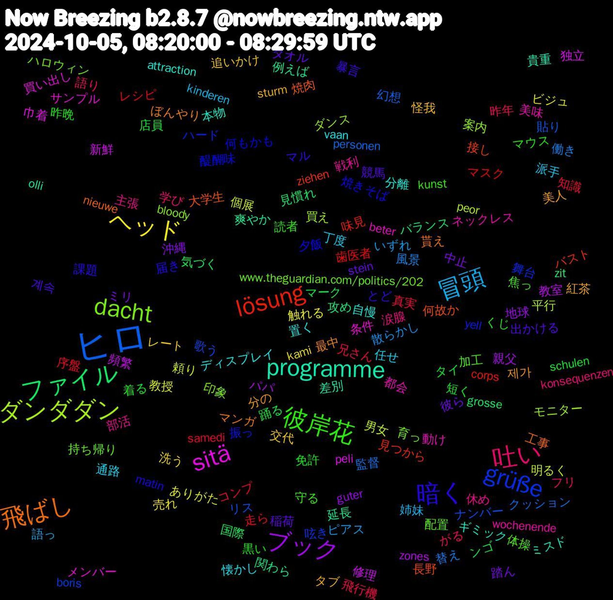 Word Cloud; its top words (sorted by weighted frequency, descending):  ヒロ, ダンダダン, sitä, programme, 飛ばし, 暗く, 彼岸花, 吐い, 冒頭, ヘッド, ブック, ファイル, lösung, grüße, dacht, 都会, 自慢, 美人, 競馬, 着る, 真実, 替え, 明るく, 新鮮, 延長, 大学生, 夕飯, 加工, 主張, 丁度, レート, ミリ, マーク, マスク, ナンバー, ダンス, サンプル, ギミック, ぼんやり, とど, くじ, がる, いずれ, ありがた, zones, zit, ziehen, yell, www.theguardian.com/politics/202, wochenende, vaan, sturm, stein, schulen, samedi, personen, peor, peli, olli, nieuwe, matin, kunst, konsequenzen, kinderen, kami, guter, grosse, corps, boris, bloody, beter, attraction, 제가, 계속, 黒い, 飛行機, 風景, 頼り, 頻繁, 関わら, 長野, 醍醐味, 配置, 部活, 通路, 追いかけ, 踏ん, 踊る, 走ら, 貼り, 買え, 買い出し, 貴重, 貰え, 課題, 読者, 語り, 語っ, 触れる, 親父, 見慣れ, 見つから, 舞台, 育っ, 美味, 置く, 紅茶, 稲荷, 短く, 知識, 監督, 男女, 独立, 爽やか, 焼肉, 焼きそば, 焦っ, 涙腺, 派手, 洗う, 沖縄, 気づく, 歯医者, 歌う, 案内, 条件, 本物, 最中, 暴言, 昨晩, 昨年, 散らかし, 教授, 教室, 攻め, 接し, 振っ, 持ち帰り, 戦利, 懐かし, 怪我, 彼ら, 店員, 序盤, 幻想, 平行, 巾着, 差別, 工事, 届き, 守る, 学び, 姉妹, 売れ, 地球, 国際, 味見, 呟き, 印象, 動け, 分離, 分の, 出かける, 免許, 兄さん, 働き, 個展, 修理, 例えば, 何故か, 何もかも, 体操, 休め, 任せ, 交代, 中止, ンゴ, レシピ, リス, モニター, メンバー, ミスド, マンガ, マル, マウス, フリ, ピアス, ビジュ, パパ, バランス, バスト, ハード, ハロウィン, ネックレス, ディスプレイ, タブ, タオル, タイ, コンプ, クッション