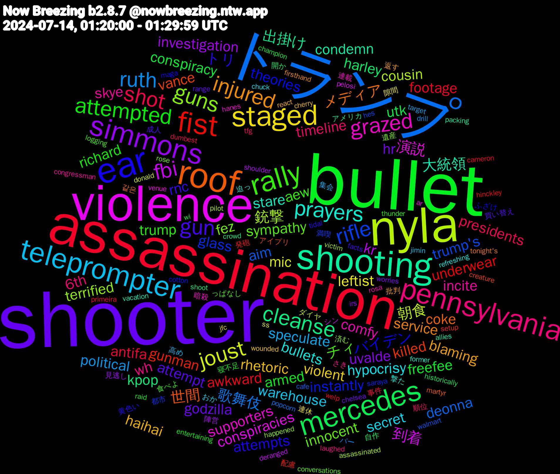 Word Cloud; its top words (sorted by weighted frequency, descending):  shooter, bullet, assassination, トランプ, nyla, violence, shooting, roof, ear, rally, pennsylvania, teleprompter, staged, simmons, mercedes, fist, rifle, guns, grazed, prayers, injured, gun, attempted, shot, ruth, joust, fbi, cleanse, vance, theories, sympathy, skye, secret, rhetoric, hr, conspiracy, awkward, aim, 銃撃, 演説, 大統領, メディア, トリ, trump, timeline, speculate, leftist, investigation, harley, gunman, glass, fez, comfy, bullets, blaming, attempt, armed, antifa, 歌舞伎, 朝食, 到着, 出掛け, 世間, バイデン, チィ, wh, warehouse, violent, uvalde, utk, underwear, trump's, terrified, supporters, stare, service, rnc, richard, presidents, political, mic, kr, kpop, killed, instantly, innocent, incite, hypocrisy, haihai, godzilla, freefee, footage, deonna, cousin, conspiracies, condemn, coke, attempts, aew, 6th, 高め, 連休, 見逃し, 自作, 発砲, 満喫, 済む, 暗殺, 撃た, 批判, 成人, 寝不足, 事件, パー, ダイヤ, シン, アメリカ, アイプリ, ふざけ, っぱなし, さき, おか, wounded, worries, wi, welp, walmart, victim, venue, vacation, tonight's, tidal, thunder, tfg, target, ss, shoulder, shoot, setup, saraya, rose, rosa, refreshing, react, range, raid, primeira, popcorn, pilot, pelosi, packing, martyr, maga, logging, laughed, jimin, jfc, irs, historically, hinckley, hes, happened, hanes, former, firsthand, facts, entertaining, dumbest, drill, donald, deranged, crowd, creature, cotton, conversations, congressman, chuck, cherry, chelsea, champion, cameron, cafe, assassinated, ar, allies, 같은, 黄色い, 食べよ, 順位, 集会, 隙間, 陣営, 開か, 配慮, 都市, 遺産, 連載, 迫っ, 返す, 買い替え