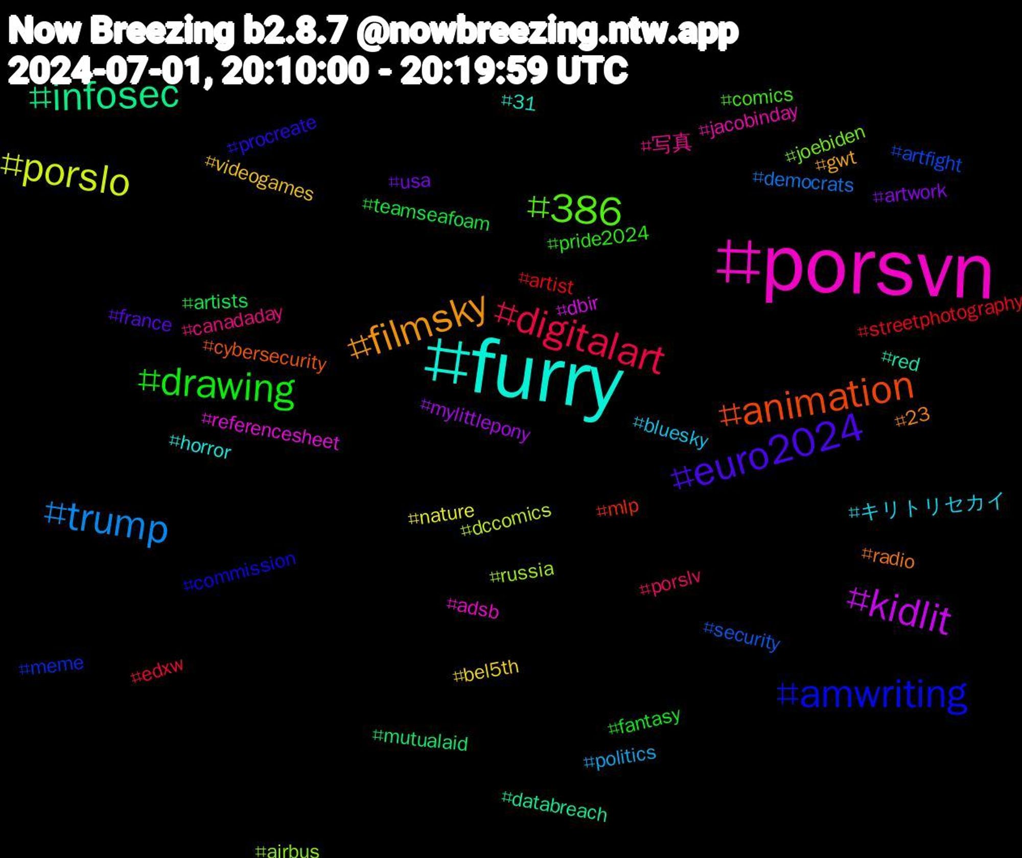 Hashtag Cloud; its hashtagged words/phrases (sorted by weighted frequency, descending):  porsvn, furry, filmsky, euro2024, drawing, digitalart, trump, porslo, kidlit, infosec, animation, amwriting, 386, 写真, キリトリセカイ, videogames, usa, teamseafoam, streetphotography, security, russia, referencesheet, red, radio, procreate, pride2024, porslv, politics, nature, mylittlepony, mutualaid, mlp, meme, joebiden, jacobinday, horror, gwt, france, fantasy, edxw, democrats, dccomics, dbir, databreach, cybersecurity, commission, comics, canadaday, bluesky, bel5th, artwork, artists, artist, artfight, airbus, adsb, 31, 23