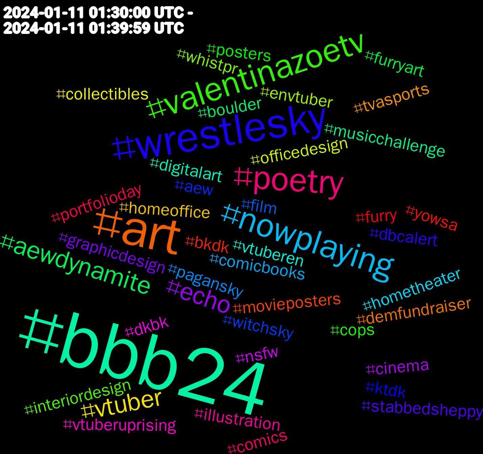 Hashtag Cloud; its hashtags (sorted by weighted frequency, descending):  #bbb24, #art, #wrestlesky, #valentinazoetv, #poetry, #nowplaying, #vtuber, #echo, #aewdynamite, #yowsa, #witchsky, #whistpr, #vtuberuprising, #vtuberen, #tvasports, #stabbedsheppy, #posters, #portfolioday, #pagansky, #officedesign, #nsfw, #musicchallenge, #movieposters, #ktdk, #interiordesign, #illustration, #hometheater, #homeoffice, #graphicdesign, #furryart, #furry, #film, #envtuber, #dkbk, #digitalart, #demfundraiser, #dbcalert, #cops, #comics, #comicbooks, #collectibles, #cinema, #boulder, #bkdk, #aew