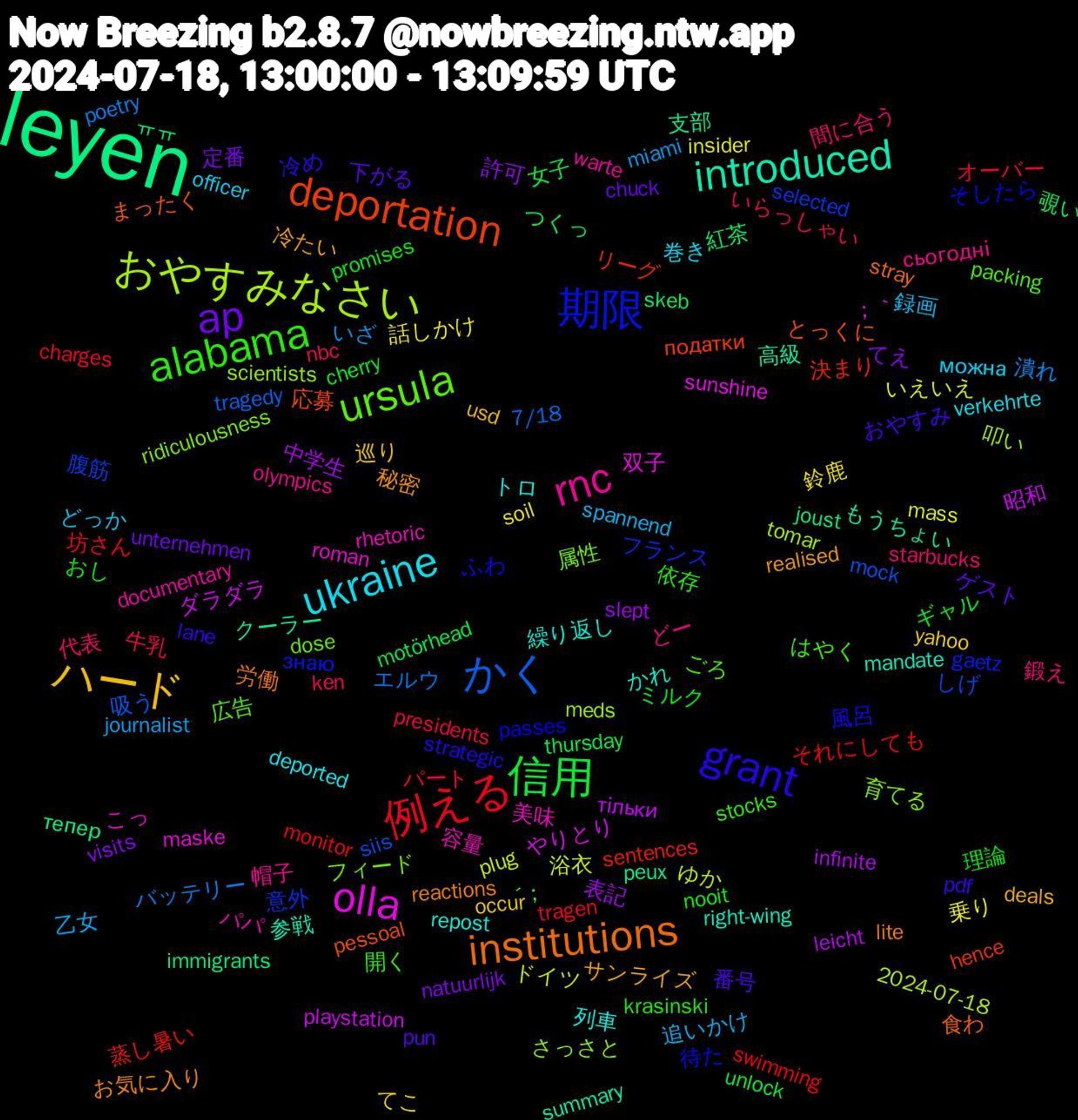 Word Cloud; its top words (sorted by weighted frequency, descending):  leyen, deportation, 期限, ursula, rnc, ukraine, ハード, ap, 信用, 例える, かく, おやすみなさい, olla, introduced, institutions, grant, alabama, 間に合う, 追いかけ, 話しかけ, 表記, 紅茶, 決まり, 意外, 属性, 容量, 列車, 冷たい, 下がる, ミルク, パート, バッテリー, ドイツ, ダラダラ, クーラー, とっくに, そしたら, ごろ, сьогодні, можна, yahoo, visits, thursday, swimming, siis, scientists, roman, right-wing, reactions, pdf, nooit, nbc, miami, mass, leicht, joust, hence, gaetz, dose, documentary, deported, deals, chuck, cherry, charges, 7/18, 2024-07-18, ；｀, 高級, 食わ, 風呂, 開く, 鍛え, 録画, 鈴鹿, 許可, 覗い, 蒸し暑い, 腹筋, 育てる, 美味, 繰り返し, 秘密, 番号, 理論, 牛乳, 潰れ, 浴衣, 昭和, 支部, 応募, 待た, 広告, 帽子, 巻き, 巡り, 定番, 女子, 坊さん, 吸う, 叩い, 双子, 参戦, 労働, 冷め, 依存, 代表, 乙女, 乗り, 中学生, ㅠㅠ, リーグ, フランス, フィード, パパ, トロ, サンライズ, ゲスト, ギャル, オーバー, エルウ, ゆか, やりとり, もうちょい, まったく, ふわ, はやく, どー, どっか, てこ, てえ, つくっ, それにしても, しげ, さっさと, こっ, かれ, お気に入り, おやすみ, おし, いらっしゃい, いざ, いえいえ, тільки, тепер, податки, знаю, ´；, warte, verkehrte, usd, unternehmen, unlock, tragen, tragedy, tomar, sunshine, summary, stray, strategic, stocks, starbucks, spannend, soil, slept, skeb, sentences, selected, ridiculousness, rhetoric, repost, realised, pun, promises, presidents, poetry, plug, playstation, peux, pessoal, passes, packing, olympics, officer, occur, natuurlijk, motörhead, monitor, mock, meds, maske, mandate, lite, lane, krasinski, ken, journalist, insider, infinite, immigrants