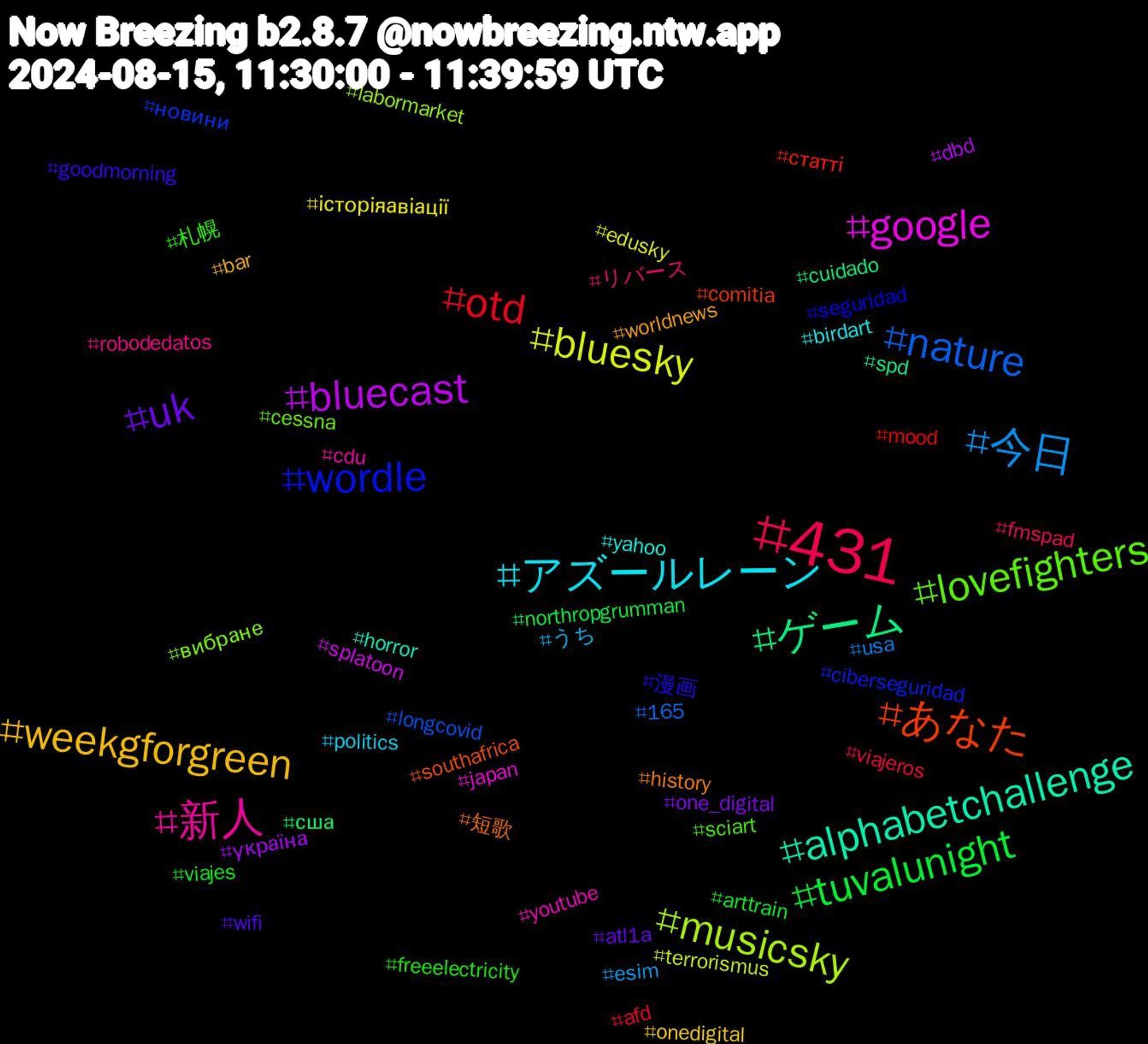 Hashtag Cloud; its hashtagged words/phrases (sorted by weighted frequency, descending):  431, 今日, bluesky, bluecast, ゲーム, あなた, wordle, lovefighters, 新人, アズールレーン, weekgforgreen, uk, tuvalunight, otd, nature, musicsky, google, alphabetchallenge, 短歌, 漫画, 札幌, リバース, うち, історіяавіації, україна, сша, статті, новини, вибране, youtube, yahoo, worldnews, wifi, viajes, viajeros, usa, terrorismus, splatoon, spd, southafrica, seguridad, sciart, robodedatos, politics, onedigital, one_digital, northropgrumman, mood, longcovid, labormarket, japan, horror, history, goodmorning, freeelectricity, fmspad, esim, edusky, dbd, cuidado, comitia, ciberseguridad, cessna, cdu, birdart, bar, atl1a, arttrain, afd, 165