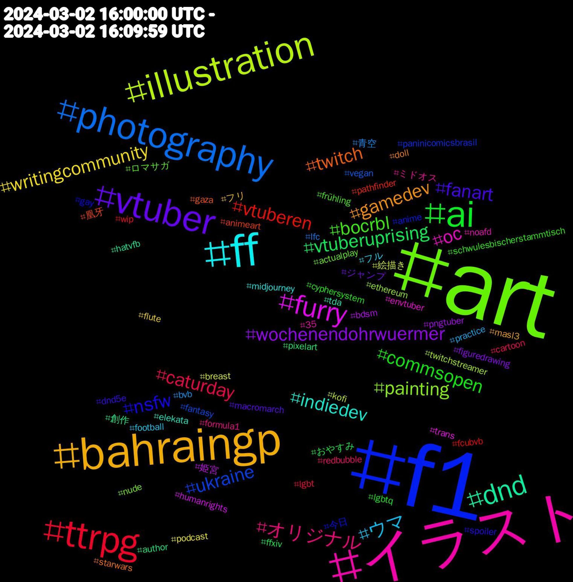 Hashtag Cloud; its hashtagged words/phrases (sorted by weighted frequency, descending):  f1, art, イラスト, ff, bahraingp, vtuber, ai, ttrpg, photography, illustration, furry, dnd, twitch, nsfw, bocrbl, オリジナル, ウマ, writingcommunity, wochenendohrwuermer, vtuberuprising, vtuberen, ukraine, painting, oc, indiedev, gamedev, fanart, commsopen, caturday, 青空, 絵描き, 姫宮, 創作, 凰牙, 今日, ロマサガ, ミドオス, フル, フリ, ジャンプ, おやすみ, wip, vegan, twitchstreamer, trans, tda, starwars, spoiler, schwulesbischerstammtisch, redbubble, practice, podcast, pngtuber, pixelart, pathfinder, paninicomicsbrasil, nude, noafd, midjourney, masl3, macromarch, lgbtq, lgbt, lfc, kofi, humanrights, hatvfb, gaza, gay, frühling, formula1, football, flute, figuredrawing, ffxiv, fcubvb, fantasy, ethereum, envtuber, elekata, doll, dnd5e, cyphersystem, cartoon, bvb, breast, bdsm, author, animeart, anime, actualplay, 35