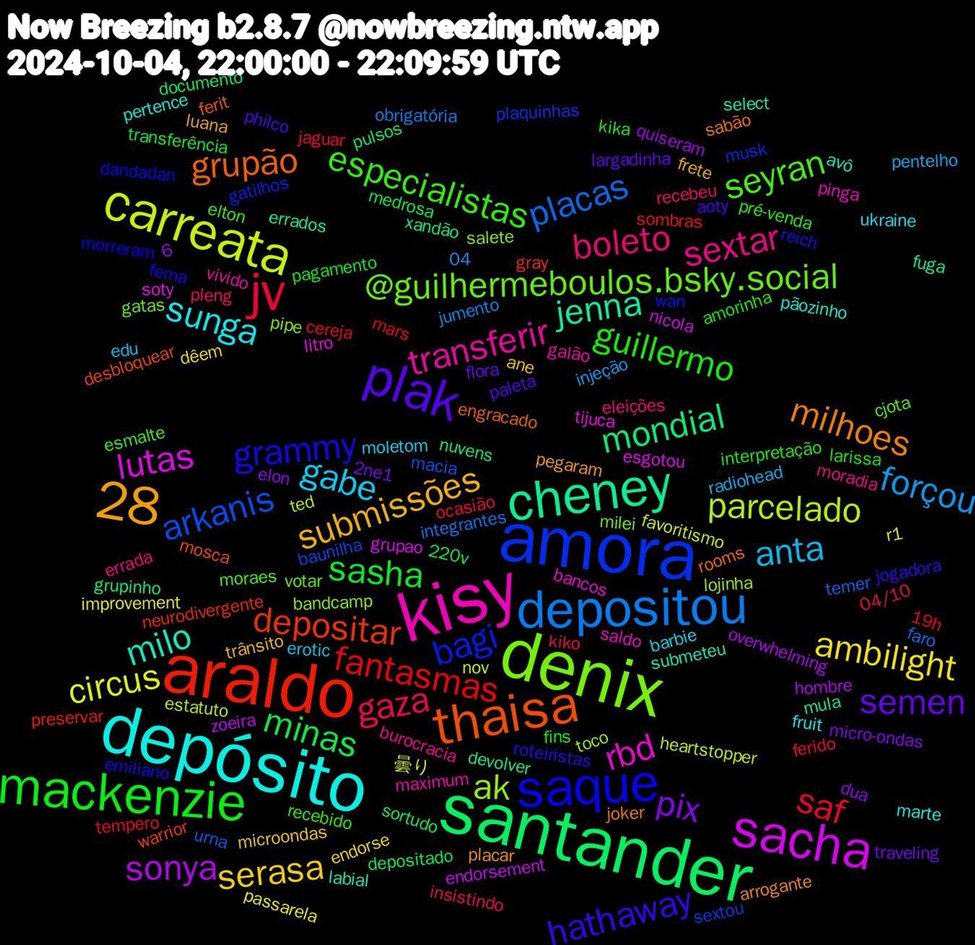 Word Cloud; its top words (sorted by weighted frequency, descending):  santander, araldo, amora, denix, kisy, depósito, plak, mackenzie, jv, depositou, carreata, sacha, cheney, thaisa, saque, seyran, sextar, gabe, serasa, pix, minas, fantasmas, arkanis, ak, rbd, milo, milhoes, hathaway, guillermo, gaza, forçou, circus, sonya, mondial, depositar, bagi, @guilhermeboulos.bsky.social, transferir, sunga, submissões, semen, sasha, saf, placas, parcelado, lutas, jenna, grupão, grammy, especialistas, boleto, anta, ambilight, 28, sortudo, sombras, sextou, salete, saldo, pãozinho, placar, philco, larissa, kiko, jumento, favoritismo, endorsement, devolver, desbloquear, dandadan, cjota, burocracia, barbie, ane, 2ne1, 220v, 19h, urna, toco, tijuca, submeteu, sabão, roteiristas, pré-venda, pleng, pentelho, passarela, overwhelming, nuvens, neurodivergente, musk, milei, maximum, marte, luana, largadinha, kika, jaguar, integrantes, heartstopper, grupao, fuga, ferit, fema, esmalte, errada, erotic, endorse, elon, depositado, cereja, baunilha, bandcamp, bancos, avô, arrogante, aoty, amorinha, 28,6, 04/10, 04, 曇り, zoeira, xandão, warrior, wan, votar, vivido, ukraine, trânsito, traveling, transferência, tempero, temer, ted, soty, select, rooms, reich, recebido, recebeu, radiohead, r1, quiseram, pulsos, preservar, plaquinhas, pipe, pinga, pertence, pegaram, paleta, pagamento, ocasião, obrigatória, nov, nicola, mula, mosca, morreram, moraes, moradia, moletom, microondas, micro-ondas, medrosa, mars, macia, lojinha, litro, labial, joker, jogadora, interpretação, insistindo, injeção, improvement, hombre, grupinho, gray, gatilhos, gatas, galão, fruit, frete, flora, fins, ferido, faro, estatuto, esgotou, errados, engracado, emiliano, elton, eleições, edu, dêem, dua, documento