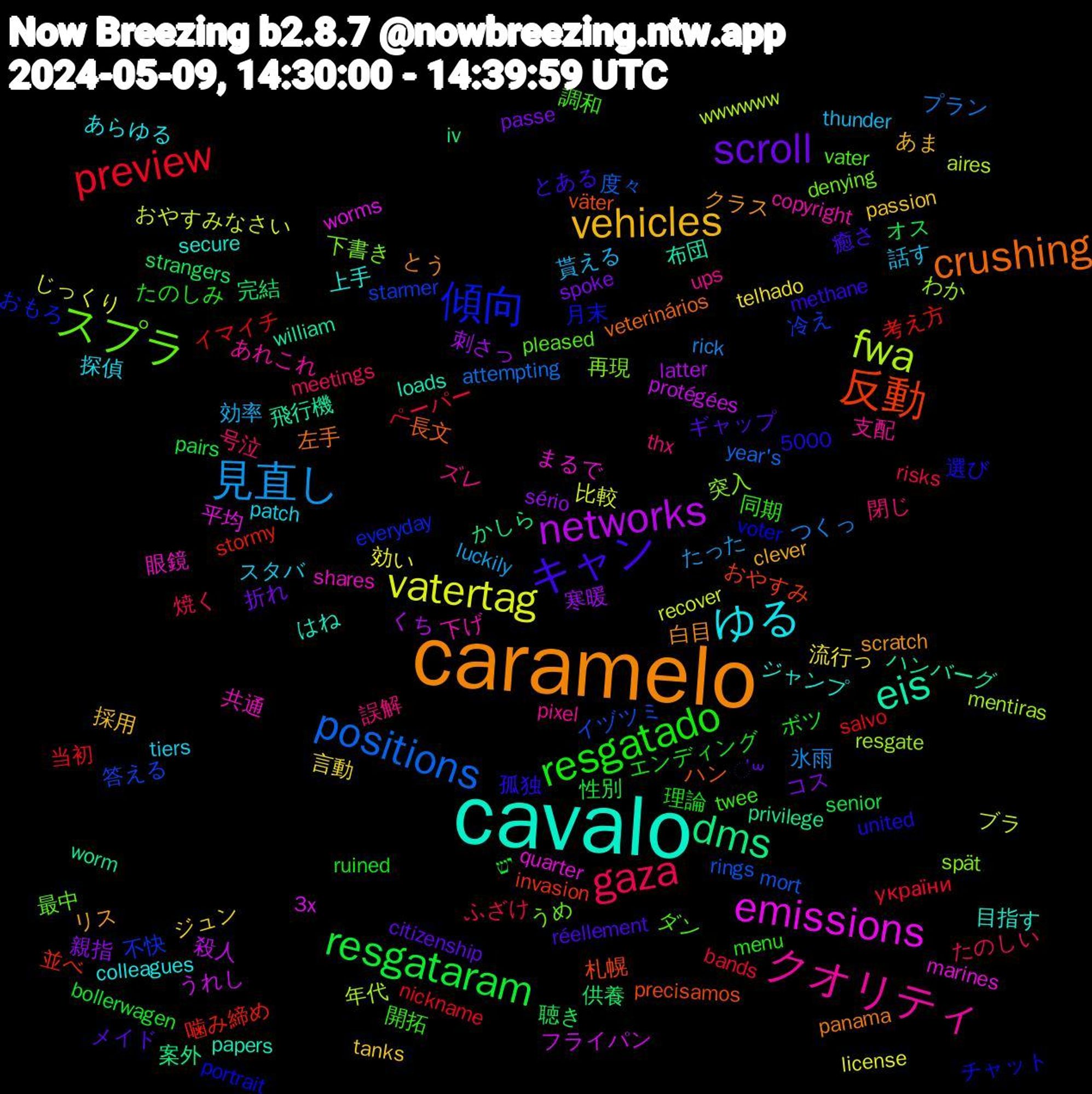 Word Cloud; its top words (sorted by weighted frequency, descending):  cavalo, caramelo, キャン, resgatado, gaza, 見直し, vatertag, networks, dms, 反動, 傾向, スプラ, クオリティ, ゆる, vehicles, scroll, resgataram, preview, positions, fwa, emissions, eis, crushing, 開拓, 閉じ, 貰える, 流行っ, 寒暖, 完結, 噛み締め, 冷え, 再現, 共通, ジャンプ, クラス, ギャップ, エンディング, ふざけ, つくっ, おやすみなさい, うれし, worm, väter, voter, vater, ups, tiers, tanks, spoke, senior, salvo, rings, resgate, quarter, papers, panama, methane, menu, meetings, luckily, license, latter, iv, invasion, everyday, denying, copyright, colleagues, clever, citizenship, bollerwagen, bands, attempting, aires, 5000, 3x, 飛行機, 長文, 選び, 調和, 誤解, 話す, 言動, 親指, 聴き, 考え方, 答える, 突入, 眼鏡, 目指す, 白目, 癒さ, 理論, 焼く, 氷雨, 比較, 殺人, 案外, 札幌, 月末, 最中, 支配, 探偵, 採用, 折れ, 性別, 当初, 度々, 年代, 平均, 布団, 左手, 孤独, 同期, 号泣, 効率, 効い, 刺さっ, 供養, 並べ, 不快, 下書き, 下げ, 上手, リス, メイド, ボツ, ペーパー, プラン, ブラ, フライパン, ハンバーグ, ハン, チャット, ダン, ズレ, スタバ, ジュン, コス, オス, イマイチ, イヅツミ, わか, まるで, はね, とう, とある, たのしみ, たのしい, たった, じっくり, くち, かしら, おやすみ, おもろ, うめ, あれこれ, あらゆる, あま, ॑꒳, יש, україни, year's, wwwwww, worms, william, veterinários, united, twee, thx, thunder, telhado, sério, strangers, stormy, starmer, spät, shares, secure, scratch, réellement, ruined, risks, rick, recover, protégées, privilege, precisamos, portrait, pleased, pixel, patch, passion, passe, pairs, nickname, mort, mentiras, marines, loads