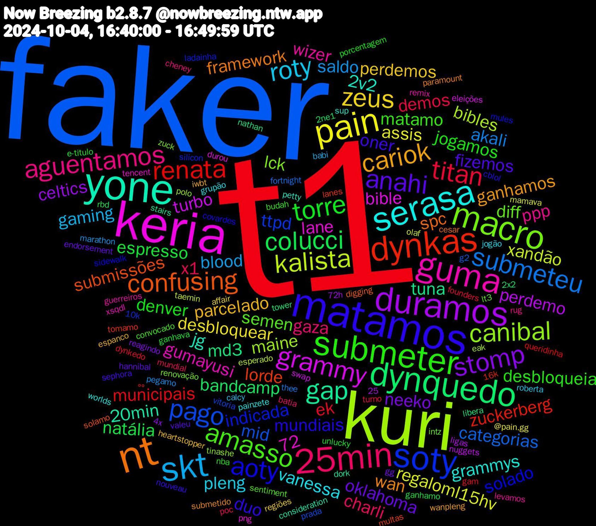 Word Cloud; its top words (sorted by weighted frequency, descending):  t1, faker, kuri, keria, yone, nt, matamos, submeter, 25min, skt, pain, duramos, dynquedo, dynkas, soty, macro, guma, serasa, cariok, anahi, torre, titan, submeteu, kalista, grammy, gap, confusing, aoty, amasso, aguentamos, roty, zeus, stomp, colucci, renata, pago, canibal, 2v2, wan, oner, jogamos, x1, saldo, regaloml15hv, perdemo, md3, lorde, indicada, diff, wizer, vanessa, parcelado, oklahoma, espresso, ek, categorias, bibles, bible, 20min, spc, mundiais, matamo, gaza, gaming, desbloquear, celtics, bandcamp, zuckerberg, ttpd, lck, gumayusi, grammys, ganhamos, fizemos, denver, demos, akali, 72, xandão, turbo, tuna, submissões, solado, semen, ppp, pleng, perdemos, neeko, natália, municipais, mid, maine, lane, jg, framework, duo, desbloqueia, charli, blood, assis, tower, tomamo, silicon, renovação, remix, painzete, iwbt, hannibal, ganhava, founders, fortnight, esperado, eleições, dork, digging, covardes, convocado, cheney, calcy, affair, 4x, 2ne1, 25, °°, vitoria, tinashe, tencent, sup, submetido, sephora, porcentagem, poc, pegamo, olaf, nuggets, nathan, multas, mules, lt3, levamos, jogão, heartstopper, gg, ganhamo, gam, g2, eak, durou, consideration, cesar, cblol, budah, batia, babi, @pain.gg, 72h, 2x2, 16k, 10k, zuck, xsqdl, worlds, wanpleng, valeu, unlucky, turno, thee, taemin, swap, stairs, solamo, sidewalk, sentiment, rug, roberta, regiões, reagindo, rbd, queridinha, prada, polo, png, petty, paramount, nouveau, nba, mundial, marathon, mamava, ligas, libera, lanes, ladainha, intz, guerreiros, grupão, espanco, endorsement, e-titulo, dynkedo