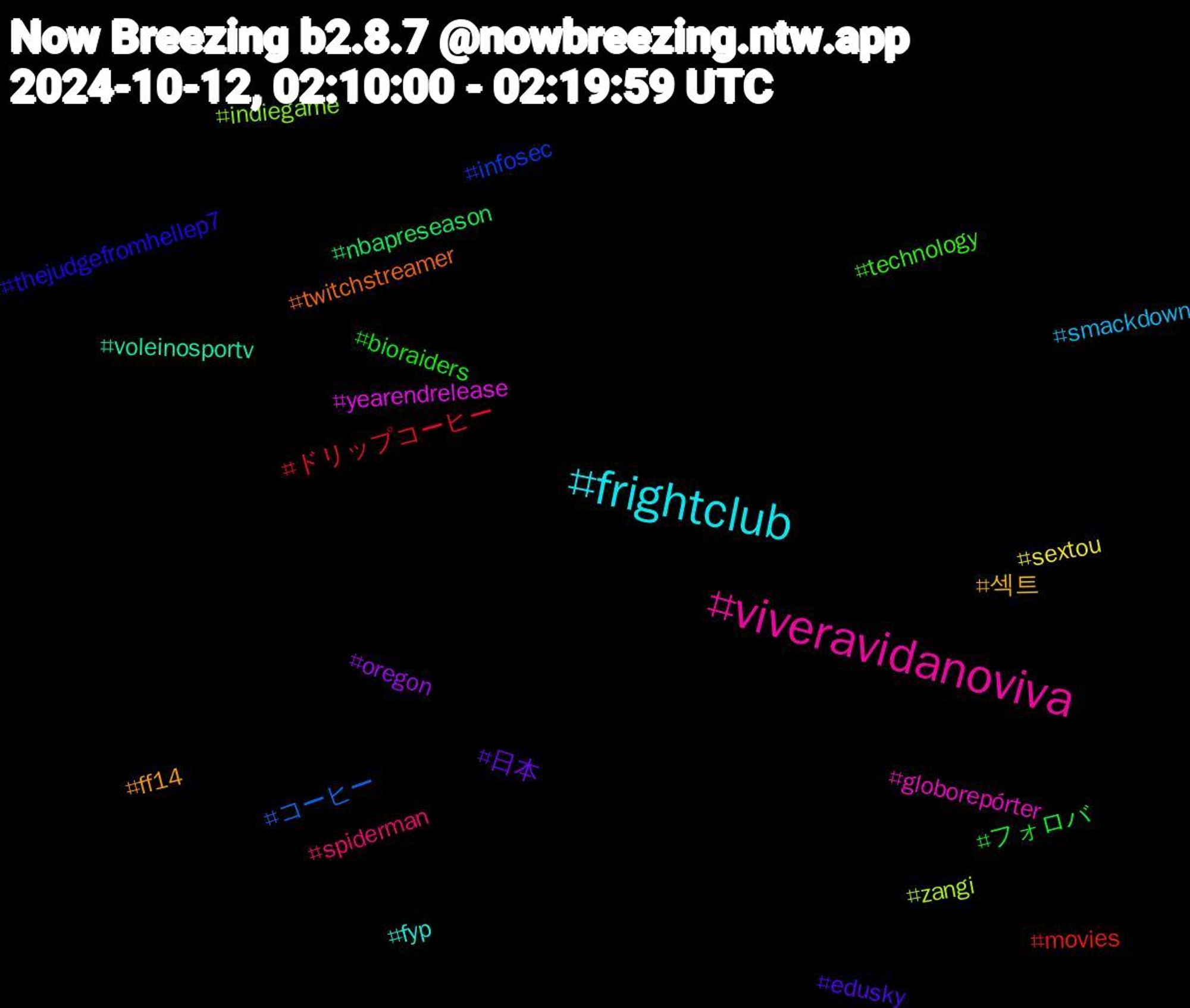 Hashtag Cloud; its hashtagged words/phrases (sorted by weighted frequency, descending):  viveravidanoviva, frightclub, 섹트, 日本, フォロバ, ドリップコーヒー, コーヒー, zangi, yearendrelease, voleinosportv, twitchstreamer, thejudgefromhellep7, technology, spiderman, smackdown, sextou, oregon, nbapreseason, movies, infosec, indiegame, globorepórter, fyp, ff14, edusky, bioraiders