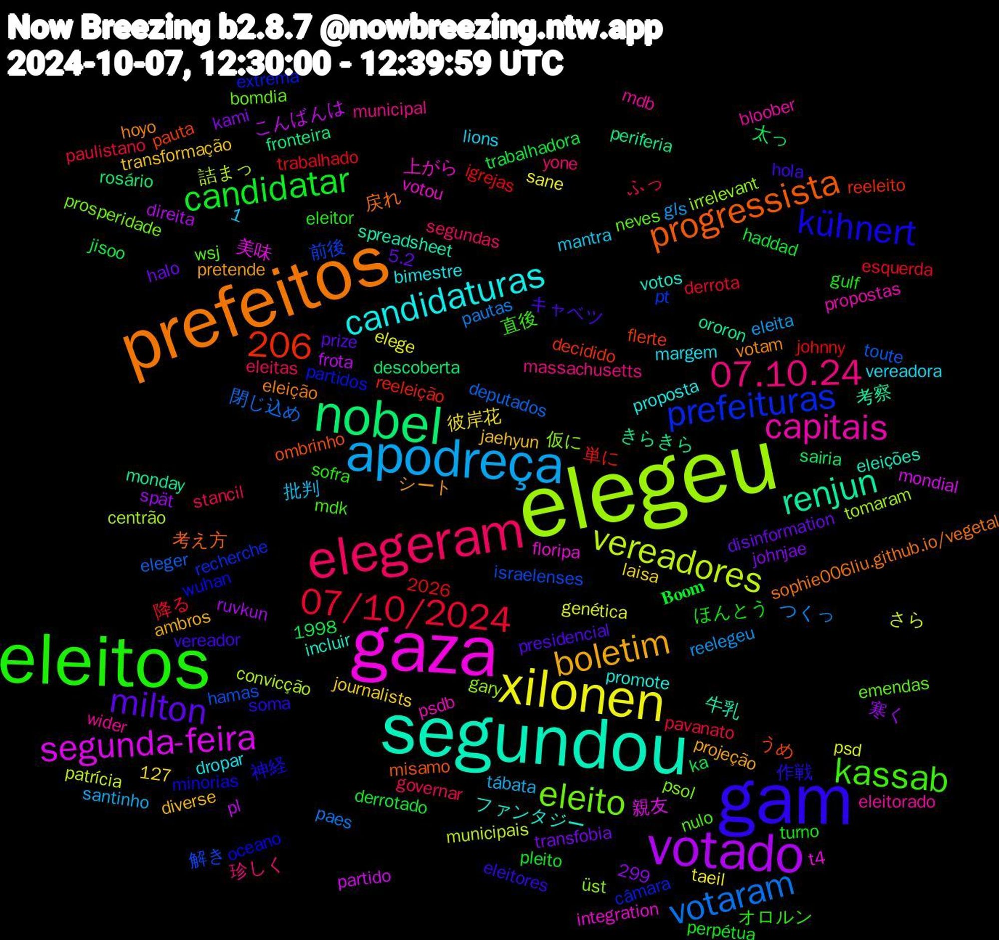 Word Cloud; its top words (sorted by weighted frequency, descending):  elegeu, gaza, segundou, prefeitos, gam, eleitos, elegeram, apodreça, xilonen, votado, nobel, prefeituras, eleito, capitais, candidaturas, boletim, 1,206, milton, candidatar, 07/10/2024, votaram, vereadores, segunda-feira, renjun, progressista, kühnert, kassab, 07.10.24, 解き, üst, votou, votos, votam, vereador, turno, stancil, reelegeu, psd, pl, periferia, pauta, partidos, neves, mdb, margem, jaehyun, halo, haddad, esquerda, eleger, centrão, 2026, 美味, 牛乳, 戻れ, 作戦, オロルン, yone, tábata, taeil, spät, sairia, reeleição, pt, psol, psdb, promote, pretende, presidencial, perpétua, pavanato, pautas, patrícia, partido, ororon, ombrinho, oceano, nulo, municipal, lions, journalists, johnjae, jisoo, igrejas, hamas, gary, floripa, eleições, eleição, eleitores, eleitor, eleitas, eleita, elege, direita, descoberta, decidido, câmara, bomdia, bloober, bimestre, ambros, 5.2, 299, 1998, 127, 𝐁𝐨𝐨𝐦, 降る, 閉じ込め, 詰まっ, 親友, 考察, 考え方, 神経, 直後, 珍しく, 批判, 彼岸花, 寒く, 太っ, 単に, 前後, 仮に, 上がら, ファンタジー, シート, キャベツ, ほんとう, ふっ, つくっ, さら, こんばんは, きらきら, うめ, wuhan, wsj, wider, vereadora, transformação, transfobia, trabalhadora, trabalhado, toute, tomaram, t4, spreadsheet, sophie006liu.github.io/vegetal, soma, sofra, segundas, santinho, sane, ruvkun, rosário, reeleito, recherche, prosperidade, propostas, proposta, projeção, prize, pleito, paulistano, paes, municipais, mondial, monday, misamo, minorias, mdk, massachusetts, mantra, laisa, kami, ka, johnny, israelenses, irrelevant, integration, incluir, hoyo, hola, gulf, governar, gls, genética, frota, fronteira, flerte, extrema, emendas, eleitorado, dropar, diverse, disinformation, derrotado, derrota, deputados, convicção, consultor