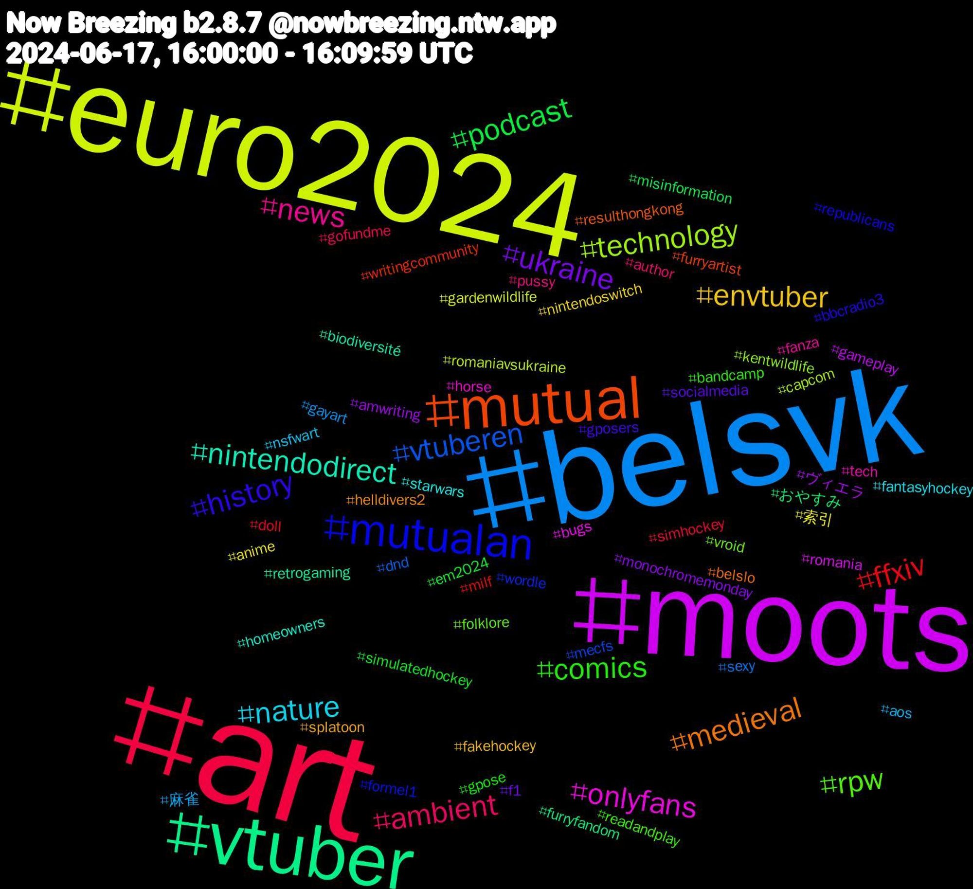 Hashtag Cloud; its hashtagged words/phrases (sorted by weighted frequency, descending):  art, belsvk, euro2024, moots, vtuber, mutual, mutualan, rpw, news, nature, envtuber, ukraine, podcast, ffxiv, vtuberen, technology, onlyfans, nintendodirect, medieval, history, comics, ambient, 麻雀, 索引, ヴィエラ, おやすみ, writingcommunity, wordle, vroid, tech, starwars, splatoon, socialmedia, simulatedhockey, simhockey, sexy, romaniavsukraine, romania, retrogaming, resulthongkong, republicans, readandplay, pussy, nsfwart, nintendoswitch, monochromemonday, misinformation, milf, mecfs, kentwildlife, horse, homeowners, helldivers2, gposers, gpose, gofundme, gayart, gardenwildlife, gameplay, furryfandom, furryartist, formel1, folklore, fanza, fantasyhockey, fakehockey, f1, em2024, doll, dnd, capcom, bugs, biodiversité, belslo, bbcradio3, bandcamp, author, aos, anime, amwriting