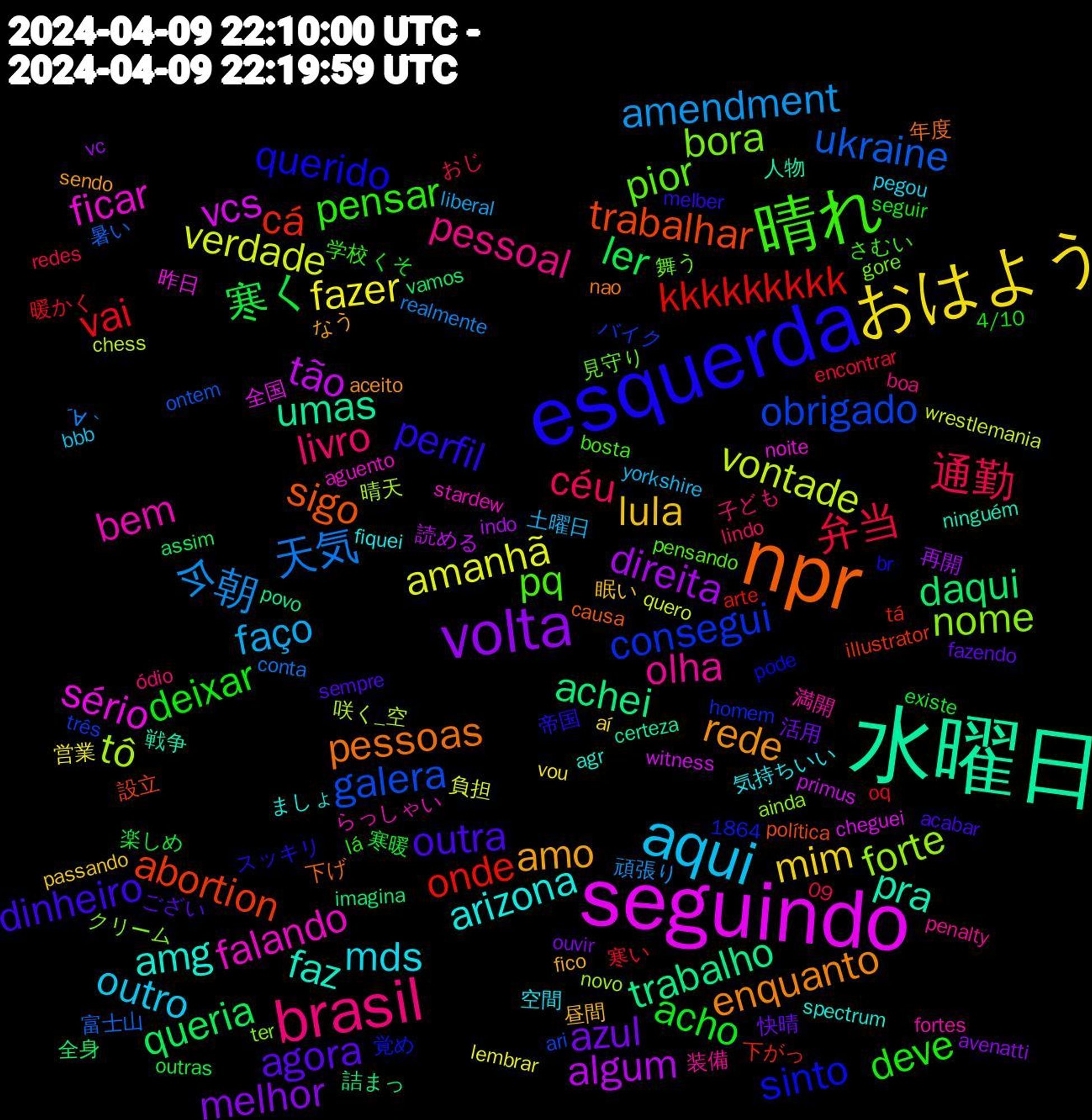 Word Cloud; its top words (sorted by weighted frequency, descending):  seguindo, 水曜日, npr, esquerda, 晴れ, brasil, aqui, おはよう, volta, queria, onde, obrigado, nome, falando, amg, rede, outra, deixar, 通勤, 今朝, verdade, tão, trabalho, trabalhar, sinto, pior, olha, mds, lula, azul, 寒く, vai, ukraine, tô, sério, pra, pessoas, perfil, pensar, livro, faço, fazer, direita, daqui, cá, consegui, bora, bem, arizona, amo, agora, acho, 弁当, 天気, vontade, vcs, umas, sigo, querido, pq, pessoal, outro, mim, melhor, ler, kkkkkkkkk, galera, forte, ficar, faz, enquanto, dinheiro, deve, céu, amendment, amanhã, algum, achei, abortion, 舞う, 満開, 気持ちいい, 昼間, 快晴, 寒暖, 寒い, 富士山, 咲く_空, 全国, 人物, 下げ, スッキリ, さむい, ódio, yorkshire, vou, vc, vamos, tá, três, ter, stardew, spectrum, sendo, sempre, seguir, redes, realmente, quero, primus, povo, política, pode, pensando, penalty, pegou, passando, ouvir, outras, oq, ontem, novo, noite, ninguém, nao, melber, lá, lindo, liberal, lembrar, indo, imagina, illustrator, homem, gore, fortes, fiquei, fico, fazendo, existe, encontrar, conta, chess, cheguei, certeza, causa, br, bosta, boa, bbb, aí, avenatti, assim, arte, ari, ainda, aguento, agr, aceito, acabar, 4/10, 1864, 09, 頑張り, 負担, 読める, 詰まっ, 設立, 覚め, 見守り, 装備, 空間, 眠い, 活用, 楽しめ, 暖かく, 暑い, 晴天, 昨日, 戦争, 年度, 帝国, 学校, 子ども, 土曜日, 営業, 再開, 全身, 下がっ, バイク, クリーム, らっしゃい, ましょ, なう, ござい, くそ, おじ, ´∀｀, wrestlemania, witness