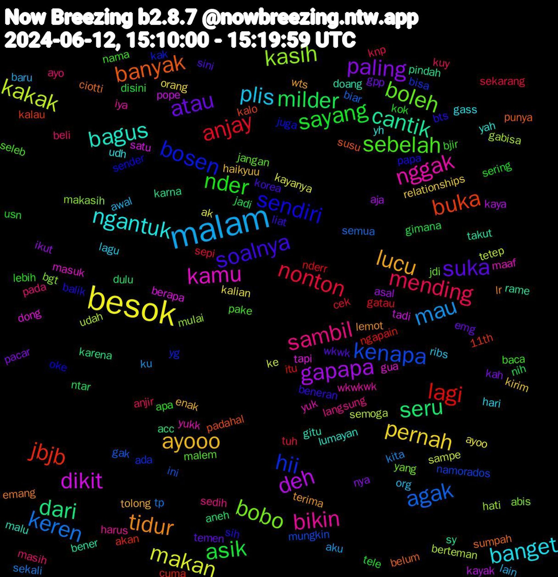 Word Cloud; its top words (sorted by weighted frequency, descending):  malam, besok, gapapa, seru, jbjb, hii, bobo, nggak, ngantuk, lucu, suka, sayang, nonton, keren, kakak, dikit, cantik, banyak, sendiri, sebelah, sambil, plis, pernah, paling, milder, lagi, kenapa, kasih, kamu, bagus, tidur, soalnya, nder, mending, mau, makan, deh, dari, buka, bosen, boleh, bikin, banget, ayooo, atau, asik, anjay, agak, udah, tapi, takut, sumpah, sih, nama, masih, lain, kalian, ikut, dulu, cuma, bisa, bgt, yukk, yah, terima, sini, sering, sekarang, sekali, sampe, pope, pindah, padahal, oke, malem, langsung, lagu, kirim, kah, jadi, itu, ini, hati, gua, gitu, emang, beneran, apa, anjir, aku, ak, aja, acc, 11th, yg, yang, wkwkwk, udh, tolong, temen, tele, sepi, semua, semoga, satu, rame, punya, papa, pake, pada, org, orang, nya, ntar, ngapain, namorados, makasih, maaf, lumayan, lemot, korea, kok, knp, kita, ke, kayak, karna, kalo, juga, jangan, harus, hari, haikyuu, gpp, gimana, gatau, gak, gabisa, dong, doang, ciotti, bts, bjir, beli, baru, ayoo, asal, aneh, akan, ada, abis, yuk, yh, wts, wkwk, usn, tuh, tp, tetep, tadi, sy, susu, sender, seleb, sedih, ribs, relationships, pacar, nih, nderr, mungkin, mulai, masuk, malu, lr, liat, lebih, kuy, ku, kayanya, kaya, karena, kalau, kak, jdi, iya, gass, enak, emg, disini, cek, biar, berteman, berapa, bener, belum, balik, baca, ayo, awal