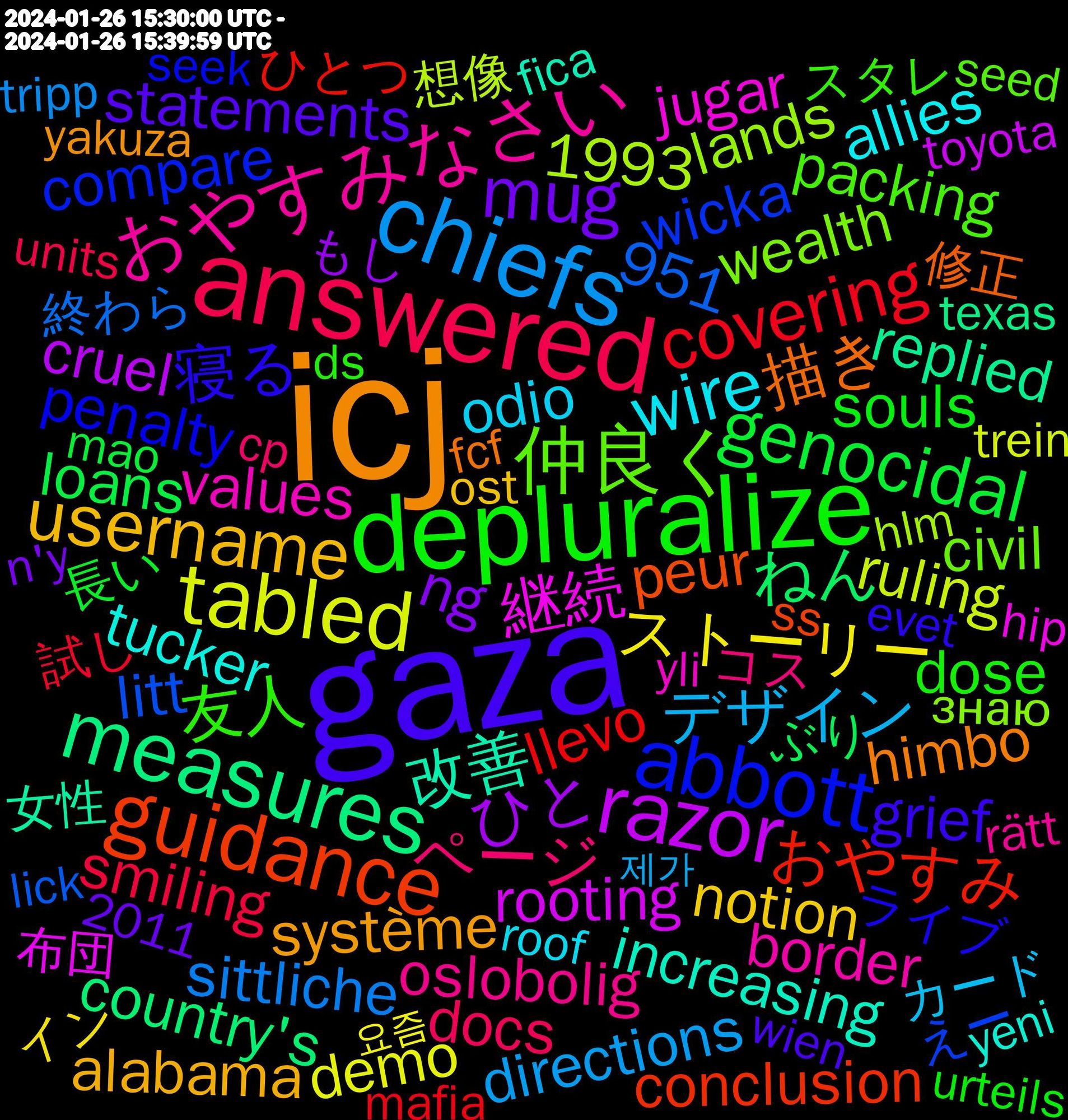 Word Cloud; its top words (sorted by weighted frequency, descending):  icj, gaza, depluralize, answered, chiefs, tabled, razor, measures, guidance, abbott, 仲良く, おやすみなさい, www.thepetitionsite.com/nl-nl/takeac, wire, username, mug, genocidal, covering, 継続, 改善, 描き, 寝る, 友人, ページ, デザイン, ストーリー, ひと, ねん, おやすみ, wicka, wealth, values, tucker, système, statements, souls, smiling, sittliche, ruling, rooting, replied, peur, penalty, packing, oslobolig, odio, notion, ng, loans, llevo, litt, lands, jugar, increasing, himbo, grief, dose, docs, directions, demo, cruel, country's, conclusion, compare, civil, border, allies, alabama, 951, 1993, 長い, 試し, 終わら, 想像, 布団, 女性, 修正, 久しぶり, ライブ, スタレ, コス, カード, イン, もし, ぶり, ひとつ, どんどん, こんなに, えー, знаю, yli, yeni, yakuza, wien, victorian, verpasst, urteils, units, tripp, trein, toyota, texas, tekken, technical, säger, stronger, stood, ss, shots, senator, seek, seed, satire, république, rätt, routes, roof, reverse, restriction, restart, reduce, rechter, rape, rangers, quer, publication, presented, plural, plausible, pennsylvania, parent, outrage, ost, organization, olaf, officials, object, nude, nombre, nehammer, nations, n'y, misunderstanding, meetings, mao, mafia, lick, kollegoja, knapp, klopp, imagining, hybrid, https.//card.syui.ai/imcool, hlm, hip, herzlichen, grid, goldberg, gewalt, gary, friday, fitness, firm, fica, feierabend, federal, fcf, fairly, factory, exemple, evet, ds, documentary, decline, cruelty, cp, corey, comm's, collect, closing, claiming, chim, cheers, cargo, cabeza, bitcoin, bigger, biden's, belong, auswirkungen, arrested, armed, application, andrew, amendment, actions, 70s, 2011, 제가, 요즘