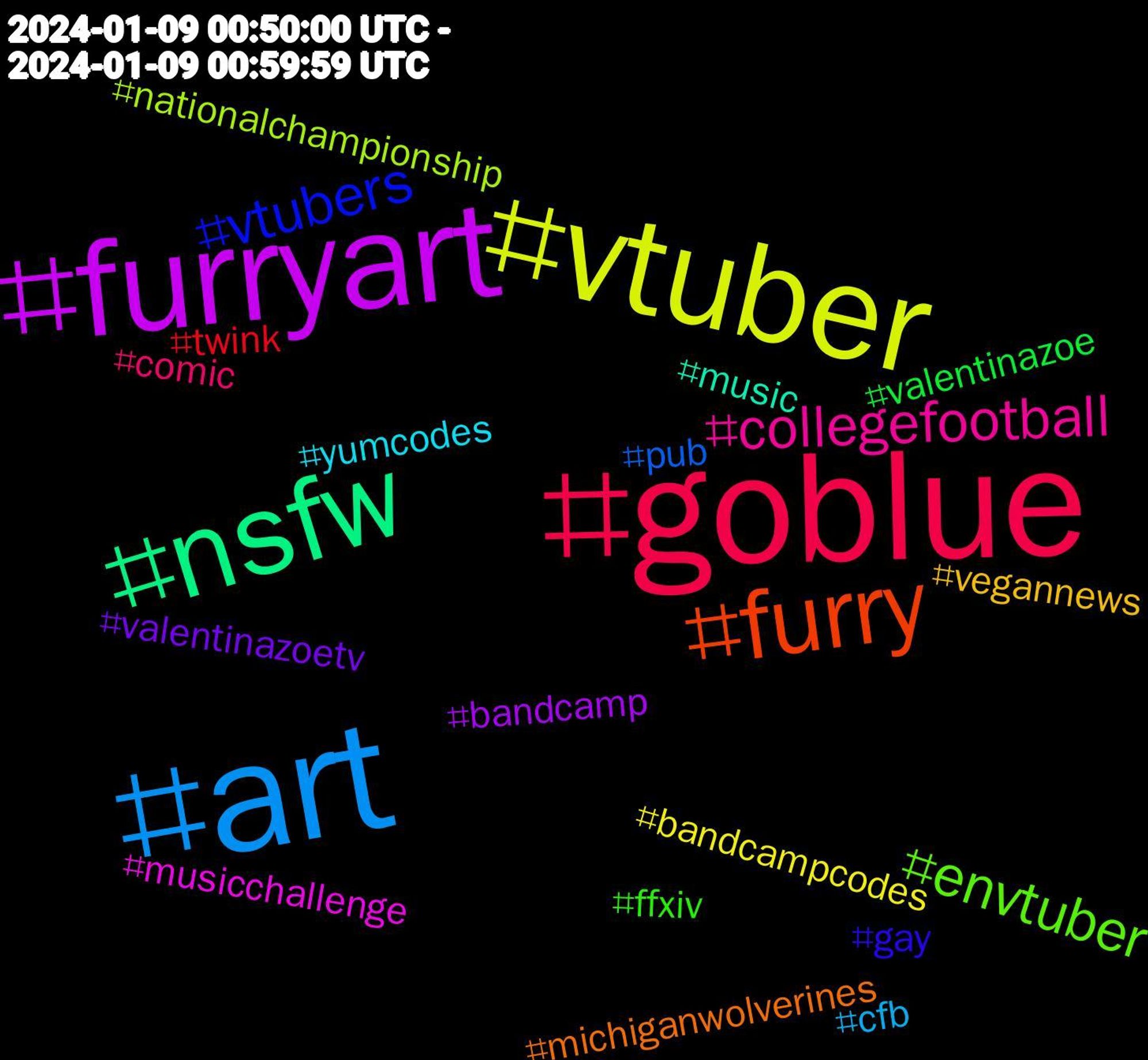 Hashtag Cloud; its hashtags (sorted by weighted frequency, descending):  #goblue, #art, #vtuber, #furryart, #nsfw, #furry, #vtubers, #envtuber, #collegefootball, #yumcodes, #vegannews, #valentinazoetv, #valentinazoe, #twink, #pub, #nationalchampionship, #musicchallenge, #music, #michiganwolverines, #gay, #ffxiv, #comic, #cfb, #bandcampcodes, #bandcamp