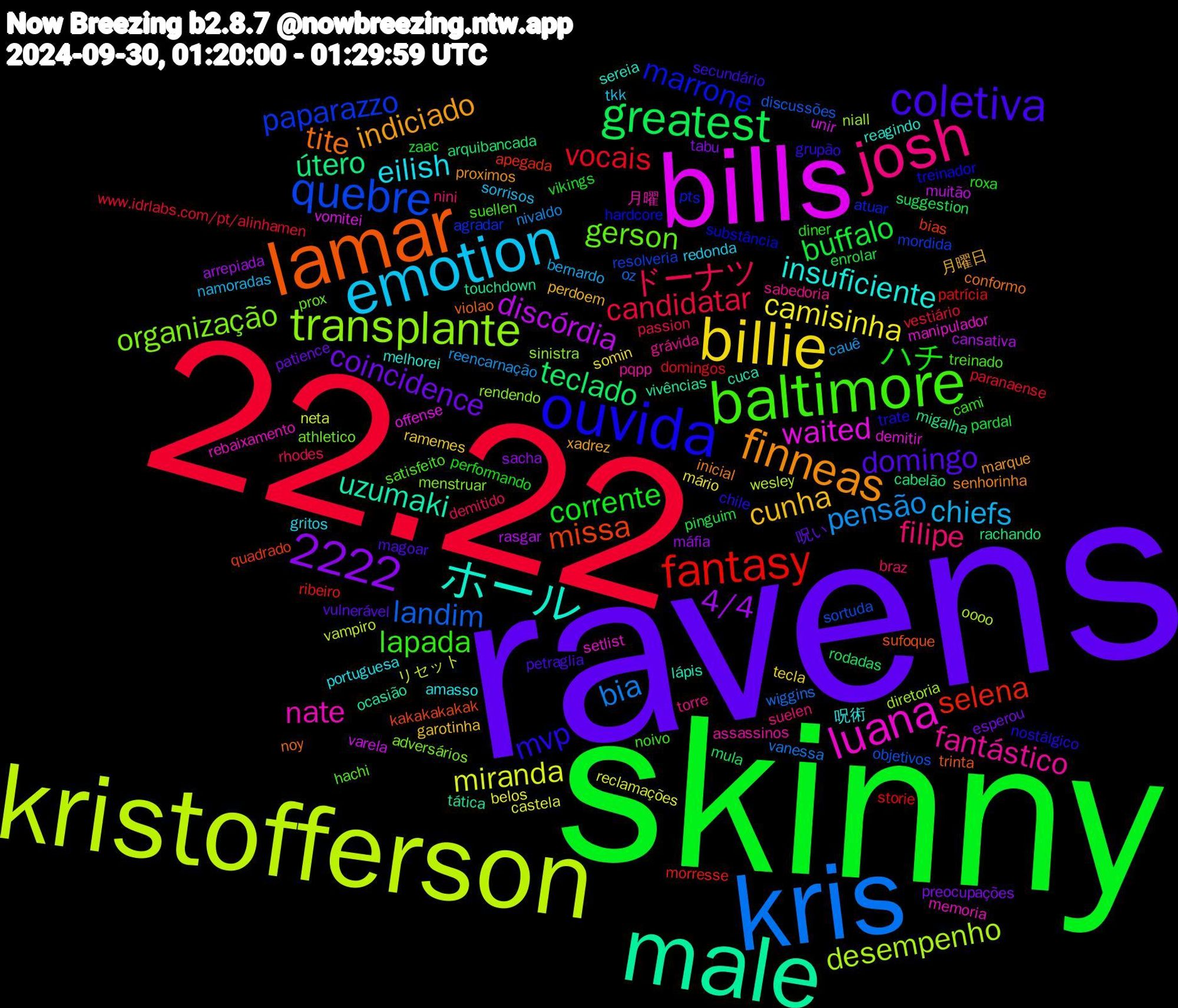 Word Cloud; its top words (sorted by weighted frequency, descending):  ravens, skinny, 22.22, kris, kristofferson, bills, male, lamar, ouvida, baltimore, josh, emotion, billie, greatest, fantasy, quebre, transplante, luana, 2222, ホール, finneas, coletiva, ハチ, ドーナツ, pensão, miranda, discórdia, útero, missa, marrone, gerson, fantástico, eilish, cunha, coincidence, buffalo, vocais, landim, desempenho, waited, uzumaki, tite, mvp, lapada, filipe, chiefs, camisinha, 4/4, teclado, selena, paparazzo, organização, nate, insuficiente, indiciado, domingo, corrente, candidatar, bia, リセット, varela, touchdown, sufoque, substância, satisfeito, sabedoria, redonda, ramemes, preocupações, pinguim, patrícia, objetivos, niall, manipulador, lápis, inicial, grupão, diner, demitido, cauê, castela, cansativa, cabelão, bias, atuar, athletico, assassinos, amasso, 月曜日, 呪い, zaac, www.idrlabs.com/pt/alinhamen, wiggins, wesley, vomitei, vivências, violao, trate, suellen, suelen, sorrisos, somin, sacha, rodadas, ribeiro, resolveria, rendendo, rebaixamento, reagindo, proximos, petraglia, performando, passion, nivaldo, neta, muitão, migalha, kakakakakak, hardcore, hachi, grávida, gritos, garotinha, esperou, enrolar, domingos, discussões, diretoria, demitir, cuca, conformo, chile, cami, braz, bernardo, belos, arrepiada, arquibancada, apegada, agradar, adversários, 月曜, 呪術, xadrez, vulnerável, vikings, vestiário, vanessa, vampiro, unir, tática, trinta, treinador, treinado, torre, tkk, tecla, tabu, suggestion, storie, sortuda, sinistra, setlist, sereia, senhorinha, secundário, roxa, rhodes, reencarnação, reclamações, rasgar, rachando, quadrado, pts, prox, pqpp, portuguesa, perdoem, patience, pardal, paranaense, oz, oooo, offense, ocasião, noy, nostálgico, noivo, nini, namoradas, mário, máfia, mula, morresse, mordida, menstruar, memoria, melhorei, marque, magoar