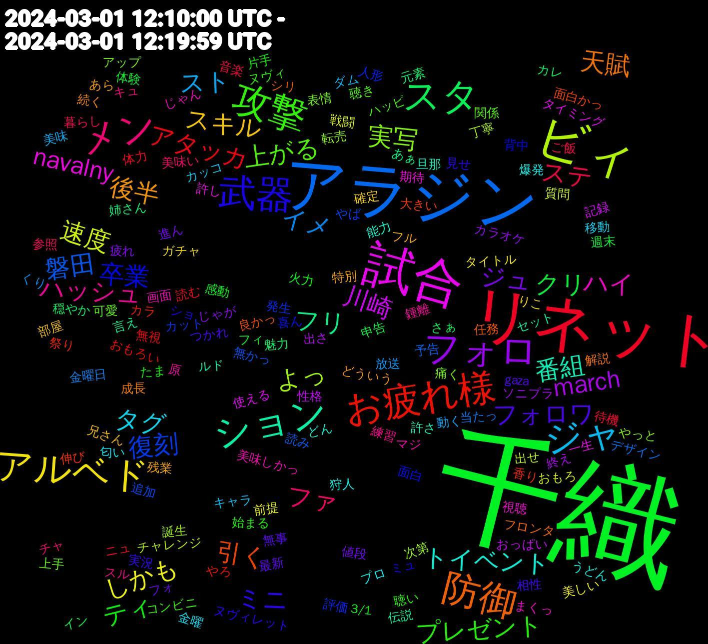 Word Cloud; its top words (sorted by weighted frequency, descending):  千織, リネット, アラジン, ビィ, 試合, ション, 防御, 武器, 攻撃, メン, ジャ, アルベド, フォロ, スタ, お疲れ様, 復刻, 実写, ハイ, トイベント, 後半, フォロワ, ティ, ステ, イメ, 速度, 川崎, フリ, 引く, 卒業, 上がる, ハッシュ, タグ, スキル, ジュ, クリ, アタッカ, 磐田, よっ, navalny, 番組, 天賦, ミニ, プレゼント, ファ, スト, しかも, march, 魅力, 香り, 評価, 表情, 美味しかっ, 爆発, 残業, 最新, 感動, 待機, 当たっ, 出せ, 使える, 伝説, 任務, ミュ, ハッピ, スル, カッコ, りこ, じゃが, さぁ, おもろい, 追加, 転売, 視聴, 能力, 続く, 相性, 片手, 暮らし, 放送, 戦闘, 性格, 姉さん, 大きい, 喜ん, 可愛, 原, 匂い, 兄さん, 値段, 体験, 体力, 予告, 丁寧, 一生, ルド, フロンタ, ヌヴィレット, ヌヴィ, チャ, ダム, タイトル, ソニプラ, カレ, カラ, カット, アップ, じゃん, うどん, あら, gaza, 3/1, 音楽, 金曜日, 質問, 記録, 言え, 良かっ, 背中, 聴き, 練習, 移動, 確定, 疲れ, 申告, 無視, 無かっ, 次第, 期待, 旦那, 成長, 実況, 始まる, 参照, 動く, 前提, 出さ, 元素, 伸び, 人形, 上手, マジ, プロ, フル, フォ, フィ, ニュ, デザイン, チャレンジ, タイミング, セット, シリ, ショ, コンビニ, キュ, キャラ, ガチャ, カラオケ, イン, やろ, やば, やっと, まくっ, どん, どういう, つかれ, たま, ご飯, くり, おもろ, おっぱい, あぁ, 面白かっ, 面白, 関係, 鍾離, 金曜, 部屋, 進ん, 週末, 読む, 読み, 誕生, 許し, 許さ, 解説, 見せ, 聴い, 美味い, 美味, 美しい, 終え, 穏やか, 祭り, 発生, 痛く, 画面, 狩人, 特別, 無事, 火力