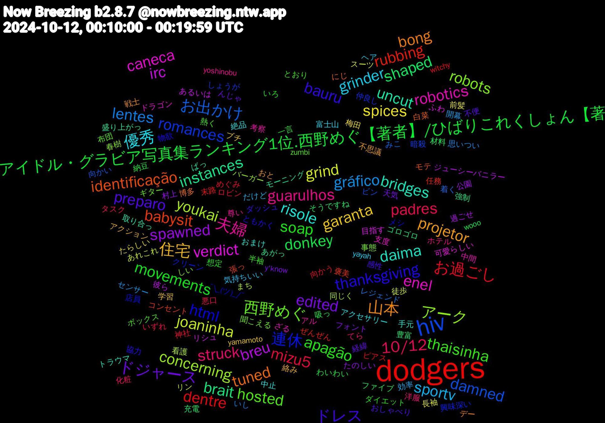 Word Cloud; its top words (sorted by weighted frequency, descending):  dodgers, hiv, アーク, enel, daima, 山本, ドレス, soap, padres, gráfico, grind, breu, brait, babysit, 連休, 西野めぐ, 夫婦, 優秀, 住宅, ドジャース, アイドル・グラビア写真集ランキング1位.西野めぐ【著者】/ひばりこれくしょん【著, お過ごし, お出かけ, youkai, verdict, uncut, tuned, thanksgiving, thaisinha, struck, sportv, spices, spawned, shaped, rubbing, romances, robots, robotics, risole, projetor, preparo, movements, mizu5, lentes, joaninha, irc, instances, identificação, html, hosted, guarulhos, grinder, garanta, edited, donkey, dentre, damned, concerning, caneca, bridges, bong, bauru, apagão, 10/12, 開幕, 長袖, 過ごせ, 豊富, 褒美, 興味深い, 聞こえる, 考察, 絶品, 絡み, 経緯, 納豆, 神社, 着く, 看護, 目指す, 盛り上がっ, 白菜, 物欲, 熱く, 洋服, 気持ちいい, 梅田, 村上, 材料, 末路, 暗殺, 春樹, 支度, 手元, 戦士, 感性, 想定, 悪口, 思いつい, 徒歩, 彼ら, 強制, 張っ, 店員, 布団, 尊い, 富士山, 学習, 天気, 吸っ, 向かう, 向かい, 同じく, 可愛らしい, 取り合っ, 博多, 協力, 半袖, 化粧, 効率, 前髪, 公園, 充電, 任務, 仲良し, 事態, 中間, 中止, 不思議, 不便, 一言, ロビン, レジェンド, リン, リシュ, モーニング, モテ, メシ, ボックス, ホテル, ヘア, ブチ, フォント, ファイブ, ピアス, ビン, バーガー, ドラゴン, トラウマ, デー, ダッシュ, ダイエット, タスク, センサー, スーツ, ジューシーバニラー, ゴロゴロ, コンセント, クリーン, ギター, アル, アクセサリー, アクション, んじゃ, わいわい, めぐみ, みこ, まち, ふわ, ばっ, にじ, ともかく, とおり, てら, だけど, たらしい, たのしい, そうですね, ぜんぜん, しょうが, しい, ざる, おまけ, おと, おしゃべり, いろ, いずれ, いし, あれこれ, あるいは, あがっ,        , ¯\_(ツ)_/¯, zumbi, yoshinobu, yayah, yamamoto, y'know, wooo, witchy