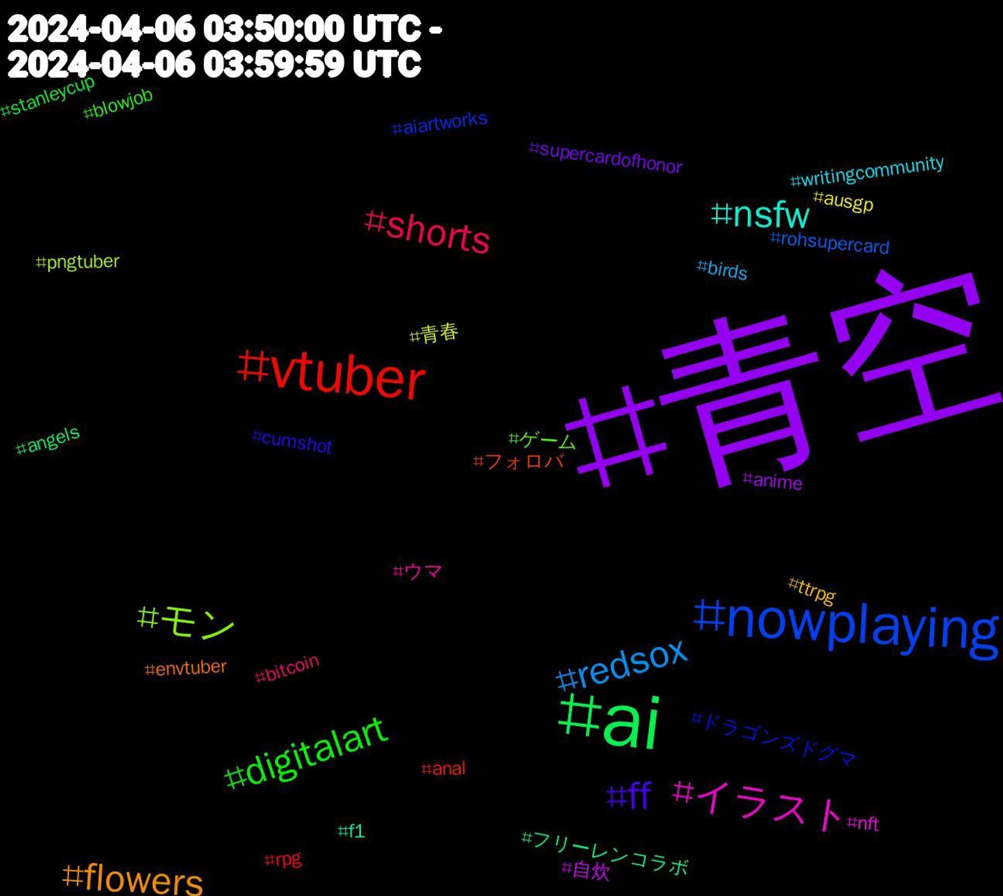 Hashtag Cloud; its hashtagged words/phrases (sorted by weighted frequency, descending):  青空, ai, vtuber, nowplaying, モン, イラスト, nsfw, flowers, ff, digitalart, shorts, redsox, 青春, 自炊, フリーレンコラボ, フォロバ, ドラゴンズドグマ, ゲーム, ウマ, writingcommunity, ttrpg, supercardofhonor, stanleycup, rpg, rohsupercard, pngtuber, nft, f1, envtuber, cumshot, blowjob, bitcoin, birds, ausgp, anime, angels, anal, aiartworks