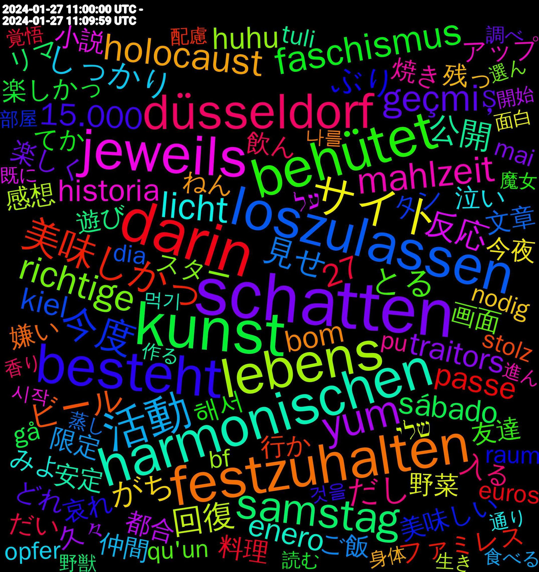 Word Cloud; its top words (sorted by weighted frequency, descending):  schatten, kunst, darin, loszulassen, lebens, jeweils, harmonischen, festzuhalten, besteht, behütet, anzufassen, düsseldorf, 活動, サイト, yum, samstag, 美味しかっ, 今度, richtige, mahlzeit, licht, holocaust, geçmiş, faschismus, 見せ, 回復, 反応, 公開, ビール, ぶり, とる, だし, しっかり, がち, traitors, sábado, passe, kiel, huhu, historia, enero, bom, 27, 15.000, 해서, 飲ん, 限定, 野菜, 都合, 遊び, 行か, 美味しい, 画面, 焼き, 泣い, 残っ, 楽しく, 楽しかっ, 料理, 文章, 感想, 小説, 安定, 嫌い, 哀れ, 友達, 入る, 仲間, 今夜, 久々, リマ, ファミレス, タン, スター, カラオケ, オリジナル, アップ, やばい, もらえ, みよ, ねん, どれ, てか, だい, たまに, ご飯, ぐらい, うまく, あげる, שלי, על, tuli, switches, stolz, spiegel, sana, restaurants, raum, qu'un, pu, premis, poutine, philippe, partir, oppression, opfer, olsun, nodig, meter, mai, linke, janvier, infotaula, hände, gå, euros, erinnern, dia, chord, blijven, bf, addiction, 요즘은, 시작, 먹기, 나를, 것을, 魔女, 香り, 食べる, 面白かっ, 面白, 開始, 野獣, 配慮, 部屋, 選ん, 進ん, 通販, 通り, 近く, 載せ, 身体, 調べ, 読む, 読み, 試し, 許さ, 覚悟, 複数, 蒸し, 色んな, 聞き, 耐え, 美味し, 簡単, 石川, 知っ, 直す, 男性, 生き, 特集, 特典, 無し, 濃い, 漫画, 満足, 流石, 気づい, 模様, 楽しん, 札幌, 書ける, 昼寝, 映像, 既に, 新作, 描き, 探偵, 扱い, 手間, 心地, 後輩, 当時, 帰宅, 布団, 少女, 寿司, 定期, 妥協, 女性, 大阪, 大人, 売っ, 営業, 合わ, 匂い, 分かる, 使え, 作る