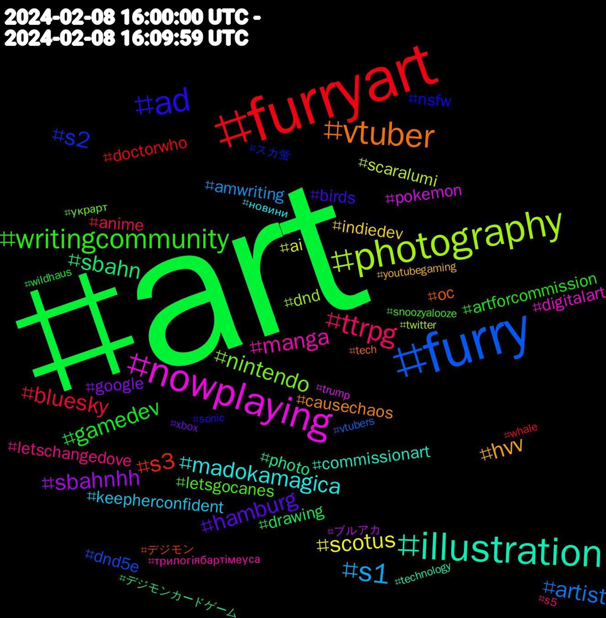 Hashtag Cloud; its hashtagged words/phrases (sorted by weighted frequency, descending):  art, furryart, furry, photography, nowplaying, illustration, vtuber, ad, writingcommunity, ttrpg, scotus, sbahnhh, sbahn, s3, s2, s1, nintendo, manga, madokamagica, hvv, hamburg, gamedev, bluesky, artist, scaralumi, pokemon, photo, oc, nsfw, letsgocanes, letschangedove, keepherconfident, indiedev, google, drawing, doctorwho, dnd5e, dnd, digitalart, commissionart, causechaos, birds, artforcommission, anime, amwriting, ai, ブルアカ, デジモンカードゲーム, デジモン, スカ蛍, украрт, трилогіябартімеуса, новини, youtubegaming, xbox, wildhaus, whale, vtubers, twitter, trump, technology, tech, sonic, snoozyalooze, s5, s1#hvv, romancelandia, p2000, opensource, onepiece, ocean, nowwatching, news, ncaaw, music, marmam, kidlitart, kellyyates, kbfwalk, gposers, georgoddner, gdl, gaming, ffxiv, fcknzs, fantasybasketball, fanart, easypeasy, digimoncardgame, digimon, commissionartist, commission, comicculture, blender3d, antarctica, amberatoms, alphabetchallenge, aiart, 242, 14thamendment