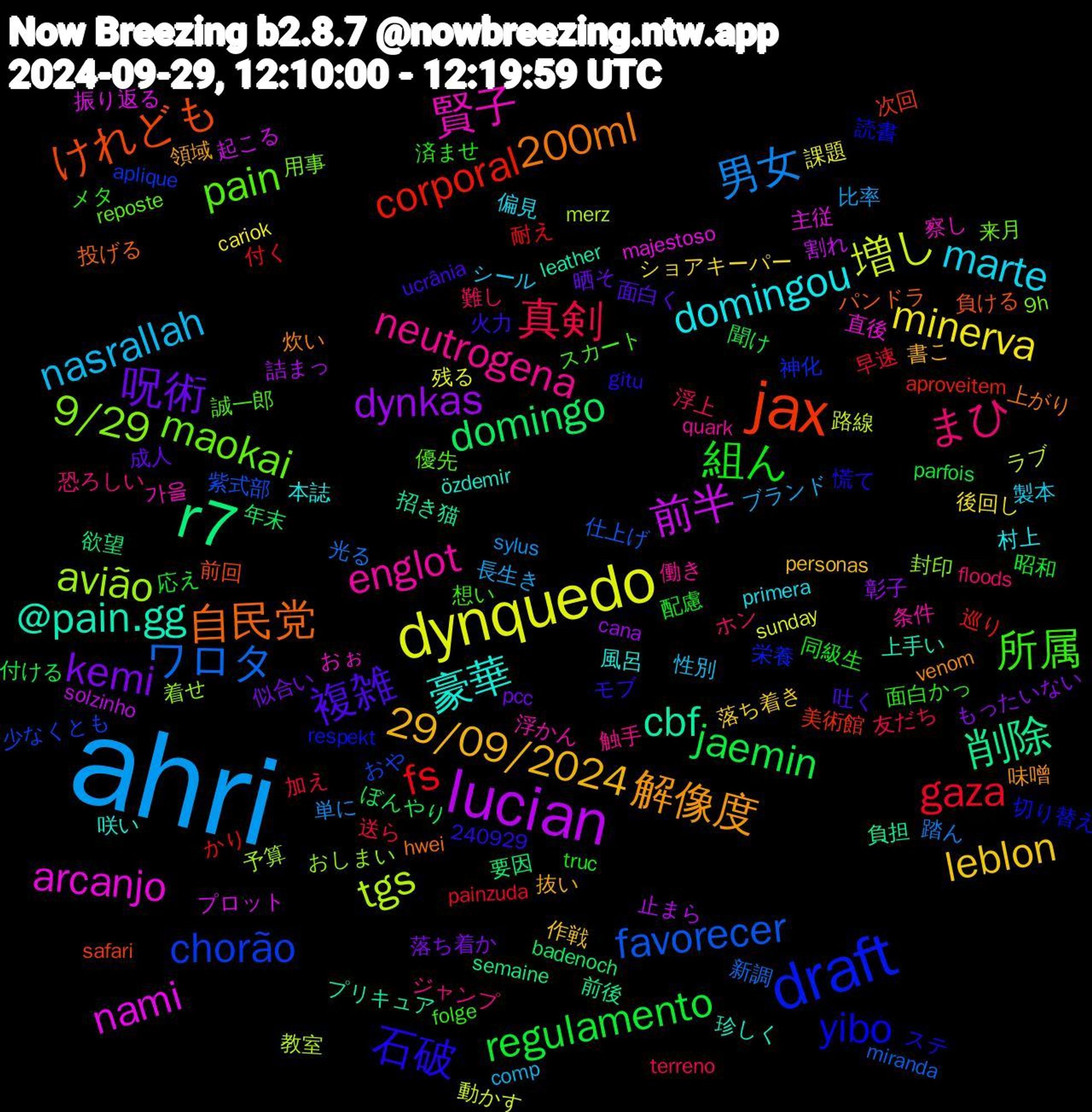 Word Cloud; its top words (sorted by weighted frequency, descending):  ahri, dynquedo, lucian, r7, jax, draft, maokai, englot, domingou, 29/09/2024, 呪術, regulamento, gaza, ワロタ, tgs, nami, cbf, 自民党, 石破, 所属, まひ, nasrallah, minerva, dynkas, domingo, corporal, chorão, 9/29, 賢子, 豪華, 解像度, 複雑, 組ん, 真剣, 男女, 増し, 前半, 削除, けれども, yibo, pain, neutrogena, marte, leblon, kemi, jaemin, fs, favorecer, avião, arcanjo, @pain.gg, 200ml, 面白かっ, 難し, 長生き, 課題, 詰まっ, 要因, 美術館, 神化, 用事, 浮かん, 本誌, 抜い, 成人, 応え, 加え, 光る, ラブ, プロット, プリキュア, パンドラ, ステ, スカート, ジャンプ, シール, ショアキーパー, もったいない, ぼんやり, かり, おや, おしまい, おぉ, özdemir, venom, ucrânia, truc, terreno, sylus, sunday, solzinho, semaine, safari, respekt, reposte, quark, primera, personas, pcc, parfois, painzuda, miranda, merz, majestoso, leather, hwei, gitu, folge, floods, comp, cariok, cana, badenoch, aproveitem, aplique, 9h, 240929, 가을, 風呂, 領域, 面白く, 配慮, 送ら, 踏ん, 路線, 起こる, 負担, 負ける, 読書, 誠一郎, 触手, 製本, 落ち着き, 落ち着か, 聞け, 耐え, 紫式部, 着せ, 直後, 珍しく, 炊い, 火力, 済ませ, 浮上, 比率, 残る, 止まら, 欲望, 次回, 栄養, 来月, 条件, 村上, 書こ, 晒そ, 昭和, 早速, 新調, 教室, 振り返る, 招き猫, 投げる, 慌て, 想い, 恐ろしい, 性別, 後回し, 彰子, 年末, 巡り, 少なくとも, 封印, 察し, 咲い, 味噌, 吐く, 同級生, 友だち, 単に, 動かす, 割れ, 前後, 前回, 切り替え, 優先, 働き, 偏見, 作戦, 似合い, 付ける, 付く, 仕上げ, 予算, 主従, 上手い, 上がり, モブ, メタ, ホン, ブランド