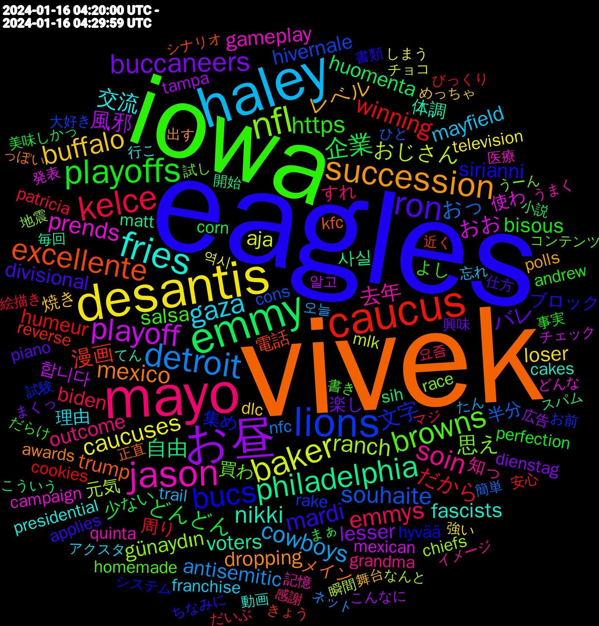 Word Cloud; its top words (sorted by weighted frequency, descending):  vivek, eagles, iowa, ramaswamy, mayo, haley, desantis, お昼, emmy, caucus, lions, nfl, jason, fries, succession, ron, playoffs, kelce, detroit, baker, playoff, philadelphia, excellente, bucs, browns, soin, gaza, buffalo, buccaneers, 企業, winning, souhaite, ranch, prends, nikki, mexico, mardi, https, emmys, cowboys, caucuses, 風邪, 自由, 漫画, 文字, 思え, 去年, 交流, レベル, バレ, どんどん, だから, おっ, おじさん, おお, voters, trump, sirianni, salsa, outcome, mayfield, loser, lesser, huomenta, humeur, hivernale, günaydın, gameplay, fascists, dropping, divisional, bisous, biden, antisemitic, aja, 합니다, 사실, 電話, 集め, 買わ, 知っ, 理由, 焼き, 楽し, 少ない, 周り, 半分, 元気, 使わ, 体調, メイン, ブロック, よし, すれ, trail, television, tampa, sih, reverse, rake, race, quinta, presidential, polls, piano, perfection, patricia, nfc, mlk, mexican, matt, kfc, hyvää, homemade, grandma, franchise, dlc, dienstag, corn, cookies, cons, chiefs, campaign, cakes, awards, applies, andrew, 요즘, 오늘, 역시, 알고, 開始, 近く, 試験, 試し, 記憶, 行こ, 舞台, 興味, 美味しかっ, 絵描き, 簡単, 瞬間, 発表, 毎回, 正直, 書類, 書き, 感謝, 忘れ, 強い, 広告, 小説, 安心, 大好き, 地震, 医療, 動画, 出す, 仕方, 事実, マジ, ネット, チョコ, チェック, スパム, シナリオ, システム, コンテンツ, イメージ, アクスタ, めっちゃ, まくっ, まぁ, びっくり, ひと, なんと, どんな, てん, っぽい, ちなみに, だらけ, だいぶ, たん, しまう, こんなに, こういう, きょう, お前, うーん, うまく, いく, بخیر, yg, ye, www.nbcnews.com/politics/202, won, women's, wins, votes