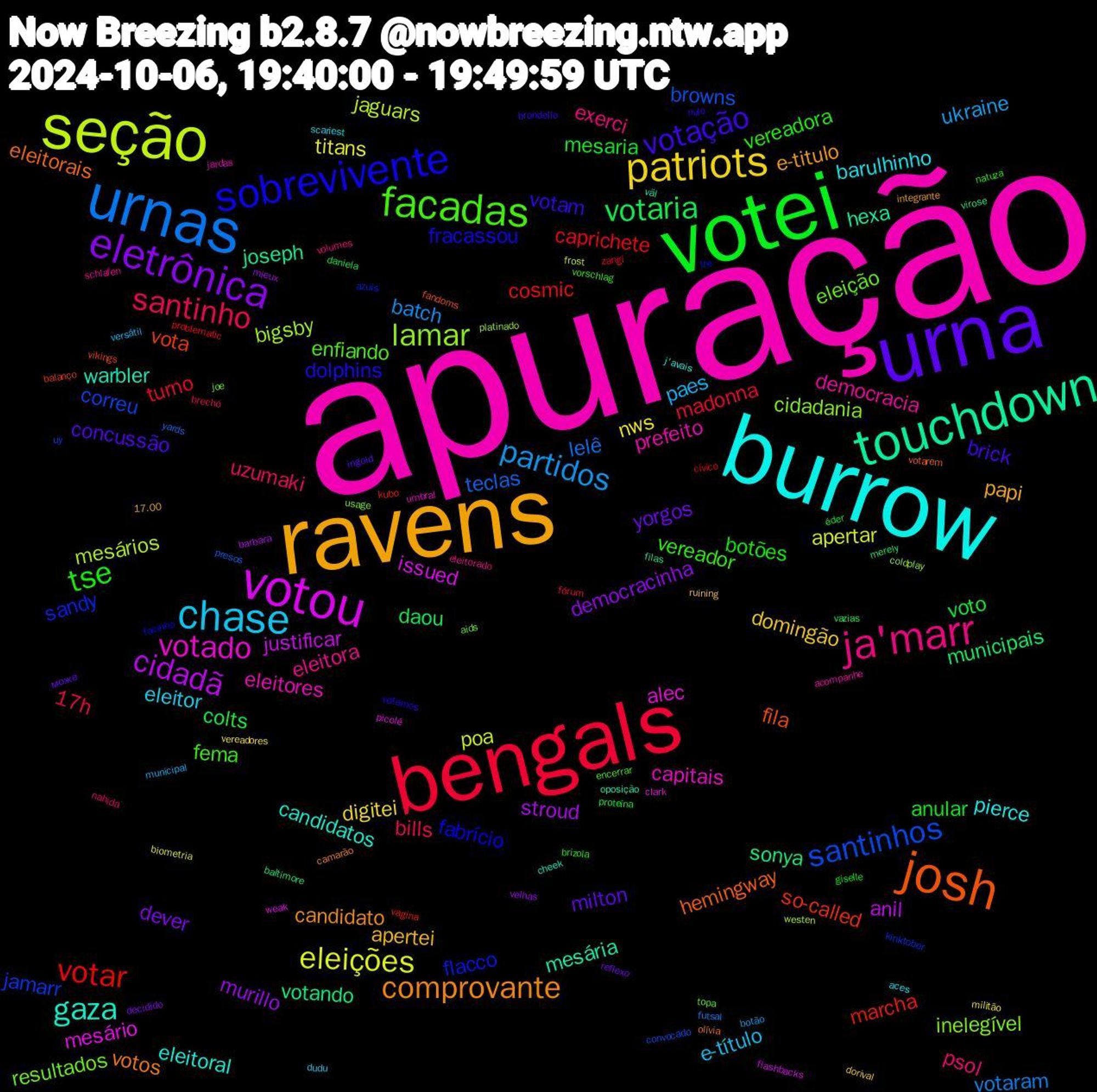 Word Cloud; its top words (sorted by weighted frequency, descending):  apuração, burrow, ravens, urna, votei, bengals, urnas, seção, votou, touchdown, josh, sobrevivente, facadas, ja'marr, chase, patriots, eletrônica, votaria, votar, santinhos, lamar, votado, gaza, comprovante, votação, tse, santinho, partidos, eleições, cidadã, votando, vota, flacco, eleição, democracia, barulhinho, apertei, yorgos, voto, turno, teclas, mesários, mesário, mesária, eleitorais, dolphins, vereador, psol, paes, nws, murillo, municipais, marcha, jamarr, inelegível, eleitores, eleitoral, e-titulo, concussão, anular, 17h, votaram, poa, justificar, joseph, fila, fabrício, enfiando, eleitora, eleitor, domingão, dever, colts, caprichete, browns, bigsby, alec, warbler, votos, votam, vereadora, uzumaki, ukraine, titans, stroud, sonya, so-called, sandy, resultados, prefeito, pierce, papi, milton, mesaria, madonna, lelê, jaguars, issued, hexa, hemingway, fracassou, fema, exerci, e-título, digitei, democracinha, daou, cosmic, correu, cidadania, capitais, candidatos, candidato, brick, botões, bills, batch, apertar, anil, virose, vikings, tre, topa, schlafen, scariest, ruining, reflexo, proteína, problematic, presos, platinado, picolé, oposição, olívia, nulo, natuza, nahida, municipal, militão, mieux, merely, kubo, kinktober, joe, jardas, j'avais, integrante, ingold, giselle, fórum, futsal, frost, flashbacks, filas, fandoms, facinho, encerrar, eleitorado, dudu, dorival, decidido, daniela, cívico, convocado, coldplay, clark, cheek, camarão, brondello, brizola, brechó, botão, biometria, barbara, baltimore, balanço, azuis, aids, acompanhe, aces, 17.00, може, éder, zangi, yards, westen, weak, väl, votarem, votamos, vorschlag, volumes, versátil, vereadores, velhas, vazias, vagina, uy, usage, umbral