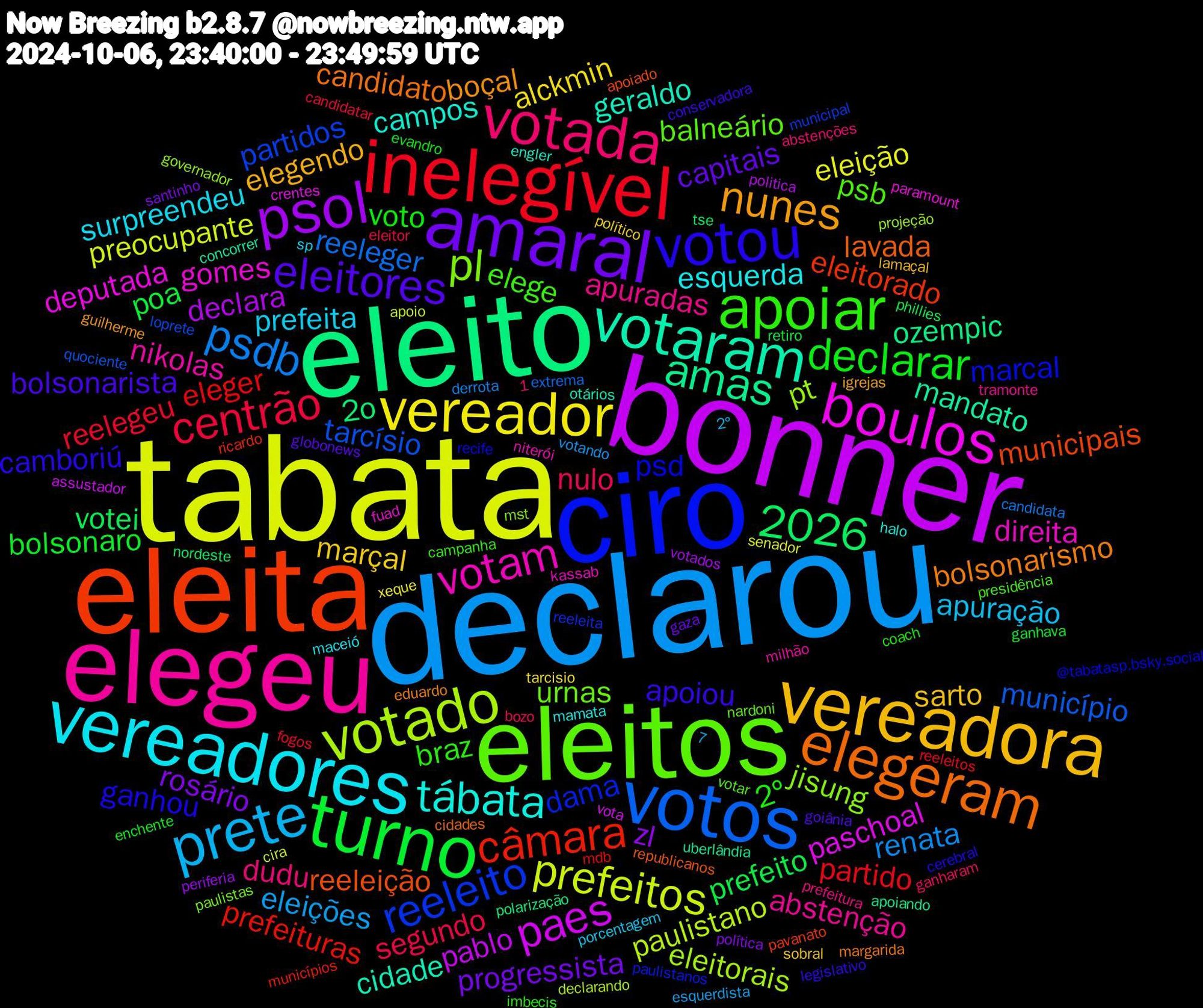 Word Cloud; its top words (sorted by weighted frequency, descending):  declarou, tabata, bonner, eleito, eleita, ciro, eleitos, elegeu, vereadores, vereadora, amaral, turno, inelegível, votos, votado, boulos, votaram, elegeram, votou, apoiar, votada, prete, vereador, psol, câmara, reeleito, pl, votam, tábata, nunes, eleitores, declarar, centrão, psdb, 2026, prefeitos, paes, amas, reeleição, psd, psb, apuradas, prefeita, marçal, rosário, prefeito, eleger, tarcísio, pt, gomes, geraldo, bolsonarismo, apoiou, 2º, nulo, eleições, eleição, declara, 2o, eleitorado, dama, urnas, nikolas, esquerda, elegendo, capitais, bolsonaro, reelegeu, reeleger, paulistano, paschoal, mandato, lavada, ganhou, elege, dudu, apuração, alckmin, zl, votei, prefeituras, partidos, jisung, direita, campos, boçal, bolsonarista, voto, segundo, renata, preocupante, pablo, ozempic, municipais, marcal, balneário, abstenção, surpreendeu, sarto, progressista, poa, partido, município, eleitorais, deputada, cidade, candidato, camboriú, braz, xeque, votados, tse, ricardo, reeleita, paulistas, niterói, mamata, igrejas, globonews, enchente, candidatar, candidata, apoio, 1,7, vota, uberlândia, republicanos, recife, presidência, prefeitura, porcentagem, político, política, phillies, mdb, loprete, governador, fuad, engler, eduardo, conservadora, coach, bozo, votando, senador, politica, polarização, pavanato, paulistanos, nardoni, milhão, maceió, lamaçal, gaza, ganhava, fogos, extrema, declarando, crentes, concorrer, cidades, cerebral, campanha, abstenções, 2°, tarcisio, periferia, nordeste, municípios, municipal, mst, kassab, halo, guilherme, goiânia, evandro, eleitor, derrota, cira, assustador, apoiando, apoiado, @tabatasp.bsky.social, votar, tramonte, sp, sobral, santinho, retiro, reeleitos, quociente, projeção, paramount, otários, margarida, legislativo, imbecis, ganharam, esquerdista, esforçou