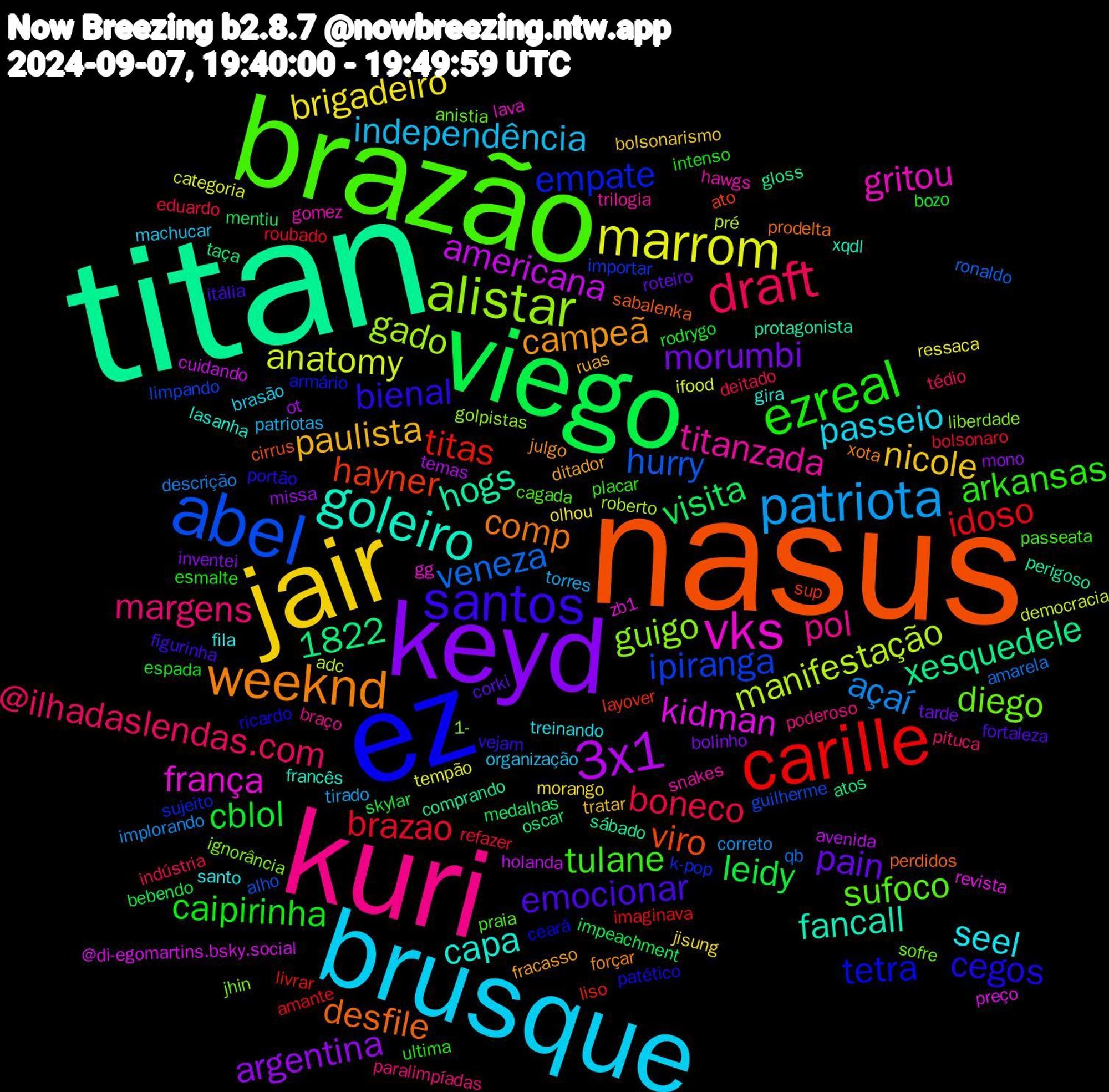 Word Cloud; its top words (sorted by weighted frequency, descending):  titan, nasus, ez, brazão, kuri, brusque, jair, keyd, viego, carille, abel, alistar, vks, goleiro, weeknd, santos, ezreal, draft, patriota, marrom, 3x1, hayner, empate, diego, titanzada, seel, paulista, pain, cblol, brazao, veneza, manifestação, kidman, hogs, desfile, cegos, tulane, margens, independência, brigadeiro, argentina, visita, titas, ipiranga, guigo, gritou, capa, campeã, emocionar, caipirinha, boneco, açaí, anatomy, americana, 1822, xesquedele, viro, tetra, sufoco, pol, passeio, nicole, morumbi, leidy, idoso, hurry, gado, frança, fancall, comp, bienal, arkansas, @ilhadaslendas.com, torres, ressaca, ot, oscar, layover, k-pop, jhin, hawgs, fila, ditador, corki, bozo, bolsonaro, amarela, adc, @di-egomartins.bsky.social, sábado, sabalenka, ricardo, praia, poderoso, machucar, jisung, inventei, impeachment, imaginava, guilherme, golpistas, gg, francês, forçar, figurinha, esmalte, deitado, correto, categoria, avenida, atos, ato, armário, anistia, trilogia, treinando, tratar, tarde, skylar, roubado, ronaldo, roberto, revista, protagonista, prodelta, portão, placar, pituca, patriotas, olhou, missa, mentiu, liso, importar, ignorância, gomez, gira, fracasso, fortaleza, espada, eduardo, descrição, democracia, cuidando, comprando, cirrus, ceará, cagada, braço, brasão, bolsonarismo, bolinho, bebendo, amante, alho, 1-, zb1, xqdl, xota, vejam, ultima, tédio, tirado, tempão, temas, taça, sup, sujeito, sofre, snakes, santo, ruas, roteiro, rodrygo, refazer, qb, pré, preço, perigoso, perdidos, patético, passeata, paralimpíadas, organização, morango, mono, medalhas, livrar, limpando, liberdade, lava, lasanha, julgo, itália, intenso, indústria, implorando, ifood, holanda, gloss