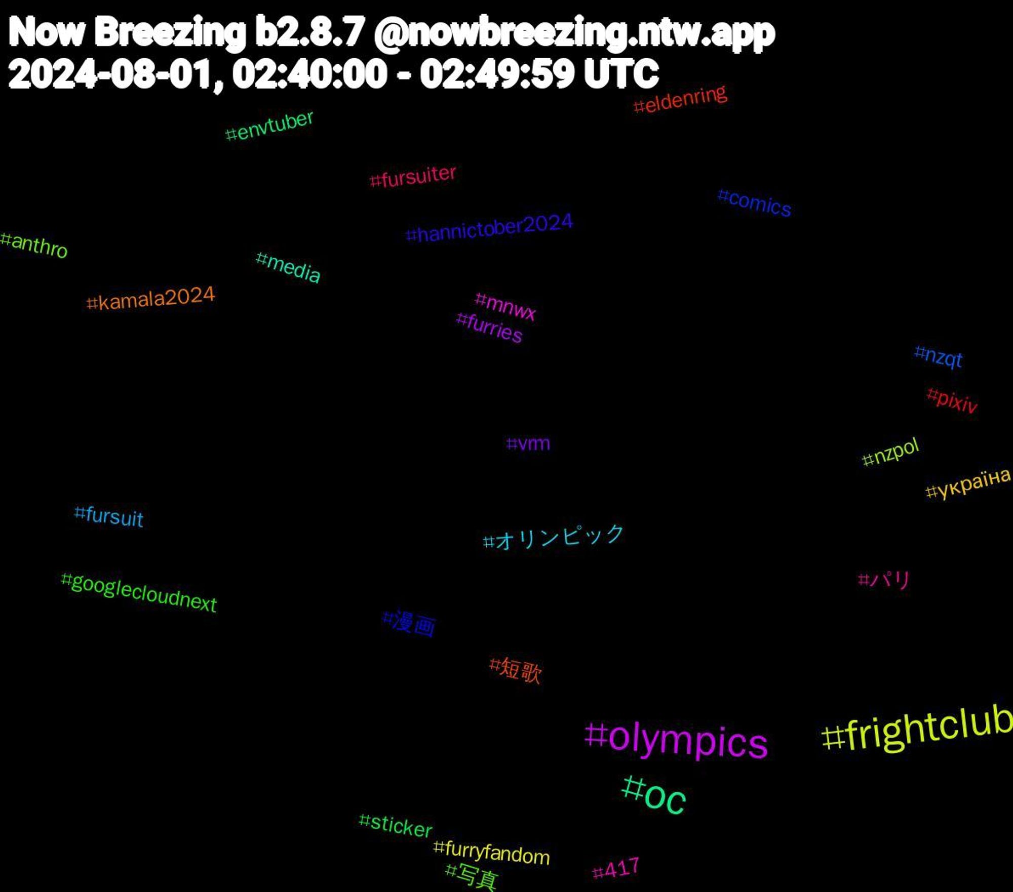 Hashtag Cloud; its hashtagged words/phrases (sorted by weighted frequency, descending):  frightclub, olympics, oc, 短歌, 漫画, 写真, パリ, オリンピック, україна, vrm, sticker, pixiv, nzqt, nzpol, mnwx, media, kamala2024, hannictober2024, googlecloudnext, fursuiter, fursuit, furryfandom, furries, envtuber, eldenring, comics, anthro, 417