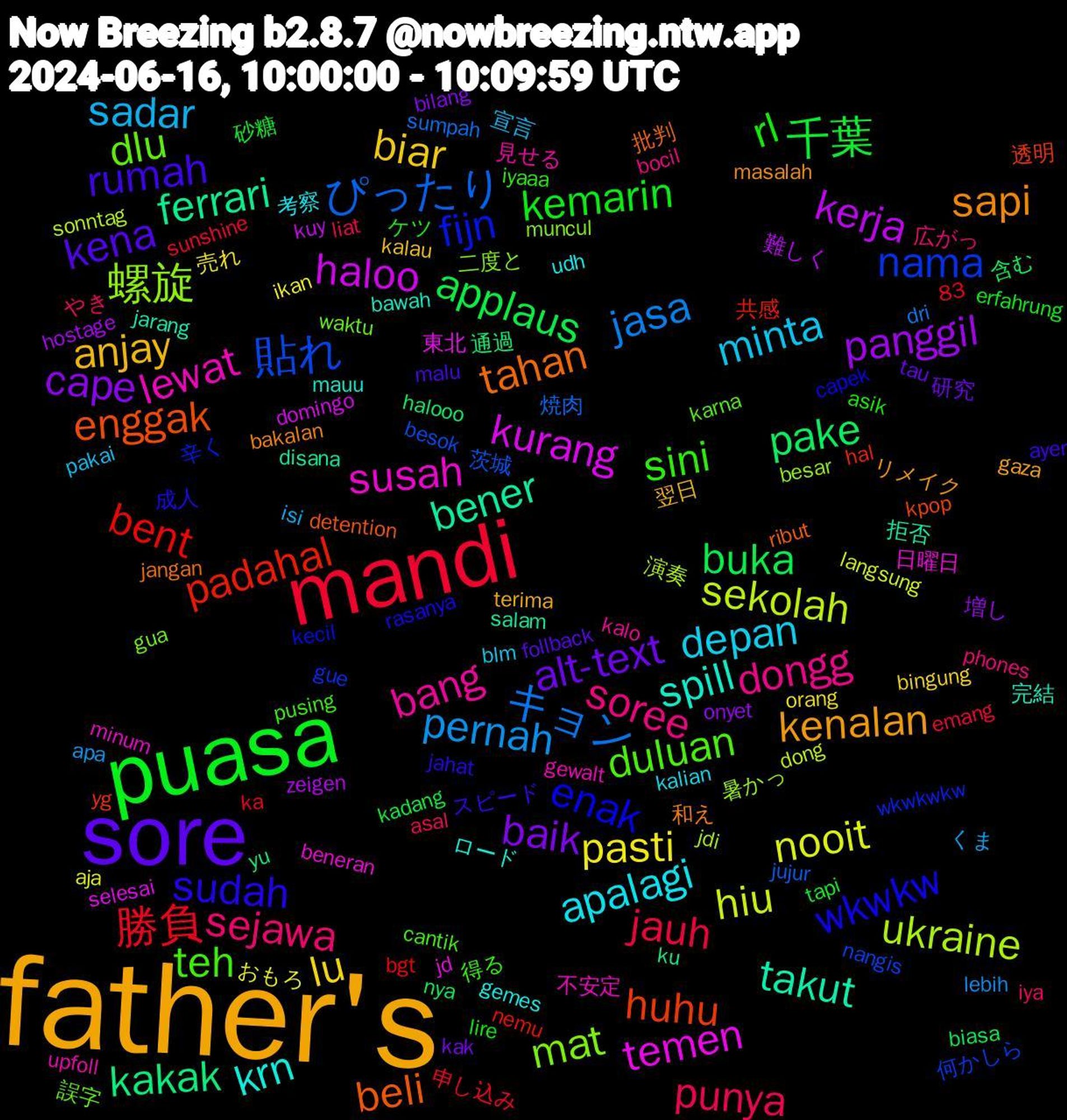 Word Cloud; its top words (sorted by weighted frequency, descending):  father's, sore, puasa, mandi, キョン, sekolah, kurang, bener, beli, wkwkw, teh, soree, minta, lu, cape, buka, bent, 貼れ, 螺旋, susah, spill, sapi, rumah, rl, punya, pernah, nooit, kerja, kakak, huhu, fijn, dlu, bang, apalagi, anjay, alt-text, 千葉, 勝負, ぴったり, ukraine, temen, takut, tahan, sudah, sini, sejawa, sadar, pasti, panggil, pake, padahal, nama, mat, lewat, krn, kenalan, kena, kemarin, jauh, jasa, hiu, haloo, ferrari, enggak, enak, duluan, dongg, depan, biar, baik, applaus, 茨城, 暑かっ, 日曜日, 完結, 和え, スピード, ケツ, やき, くま, おもろ, zeigen, yu, yg, wkwkwkw, waktu, upfoll, udh, terima, tau, tapi, sunshine, sumpah, sonntag, selesai, salam, ribut, rasanya, pusing, phones, pakai, orang, onyet, nya, nemu, nangis, muncul, minum, mauu, masalah, malu, lire, liat, lebih, langsung, kuy, ku, kpop, kecil, karna, kalo, kalian, kalau, kak, kadang, ka, jujur, jdi, jd, jarang, jangan, jahat, iyaaa, iya, isi, ikan, hostage, halooo, hal, gue, gua, gewalt, gemes, gaza, follback, erfahrung, emang, dri, dong, domingo, disana, detention, capek, cantik, bocil, blm, bingung, bilang, biasa, bgt, besok, besar, beneran, bawah, bakalan, ayer, asik, asal, apa, aja, 83, 難しく, 通過, 透明, 辛く, 誤字, 見せる, 考察, 翌日, 研究, 砂糖, 申し込み, 焼肉, 演奏, 東北, 拒否, 批判, 成人, 得る, 広がっ, 宣言, 売れ, 増し, 含む, 共感, 何かしら, 二度と, 不安定, ロード, リメイク