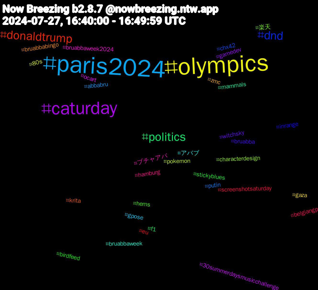 Hashtag Cloud; its hashtagged words/phrases (sorted by weighted frequency, descending):  paris2024, olympics, caturday, politics, donaldtrump, dnd, 楽天, ブチャアバ, アバブ, zmc, witchsky, stickyblues, screenshotsaturday, putin, pokemon, ocart, mammals, krita, inrange, hems, hamburg, gpose, gaza, gamedev, f1, eu, chx42, characterdesign, bruabbaweek2024, bruabbaweek, bruabbabingo, bruabba, birdfeed, belgiangp, abbabru, 80s, 30summerdaysmusicchallenge