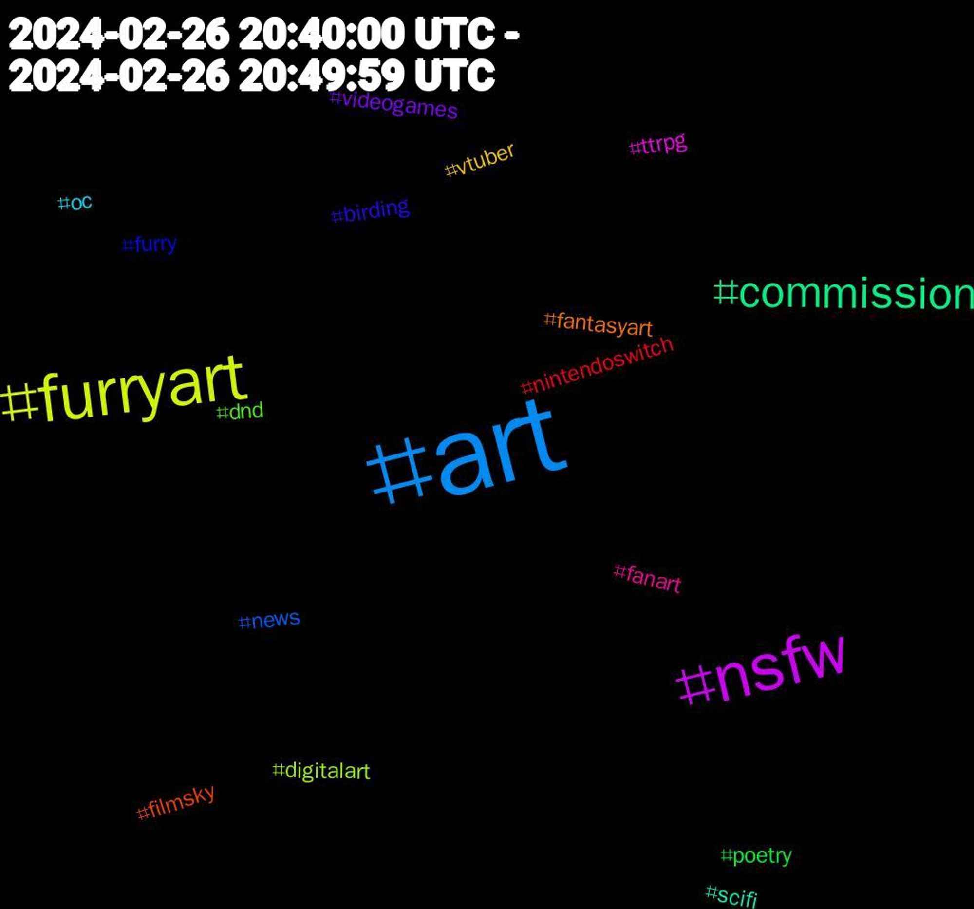 Hashtag Cloud; its hashtagged words/phrases (sorted by weighted frequency, descending):  art, furryart, nsfw, commission, filmsky, furry, dnd, fanart, oc, vtuber, videogames, poetry, nintendoswitch, news, digitalart, ttrpg, scifi, fantasyart, birding, zxspectrum, zuschauerdemokratie, worgen, warcraft, tvasports, sketch, retrogaming, poltheory, polsky, pkk, onepiece, nzpol, nyyssifi, kurdistan, kupocon, kamohoali, hentai, femboy, druid, cybersecurity, commsopen, blowjob, aca, сша, новини, wireless, watercolour, watercolor, vent, vehicle, veerlebaetens, uber, uazmi, travel, tegenverspilling, technology, tech, surrealism, suction, smart, shinypokemon, sebastiendewaele, rosamarchant, rexouium, review, proceduralart, privacy, pokemongo, poems4kids, poems, phones, phone, pencildrawing, outkast, openai'a, nn, naomivelissariou, musk, mount, motorized, mistralai, miniaturepainting, masstransit, lyft, lowerdeckss1, lol, lemons, leapyear, infosec, ibispaintx, hyperloop, horrorsky, helpwanted2, graphitedrawing, generative, galaxy, fnafhelpwanted2, fnafart, fnaf, fivenightsatfreddys, february, elonmusk, dune, driving, drivers, drive, doordash, delivery, debacle, dash, cup, couriers, cleopatra, clairobscur, cinema, chiaroscuro, charlottedebruyne, charger, carnie, car, bobsbackyard, board, blender, blackmetal, birds, birdphotography, auto, andylistens, android, air, aaronbushnell, ych, wolf, tours, therightcantmeme, thejustbee, stolzpimmel, squigsweasel, squigs, scp, residentevil, r34, porn, pony, pawsoff, palia, oranjerood, np, nature, mylittlepony, mycomicbookcollection, mlp, livestreaming, letsplay, kleurindenatuur, indreetloire, gifhorn, gaming, furtuber, furryyoutube, f2, f1, dickgumshoe, dick, dag26, cute, cock, changedecouv, capcom, bvibs, bsverkehr, brony, artist, anime, adult, aceattorneyfanart, aceattorney, 3ds, österreichischerprachtbecherling, wtf, writing, workingmemory, wisoccer, videojuegos, stupidsigns, scifiart, scarletelfcup, sarcoscyphaaustriaca, sarcoscypha, royalnavy, pézizeécarlate, priorities, prachtbecherling, pilze, pilz, paxex, pathfinder2e, pathfinder, nowplaying, novella, natur