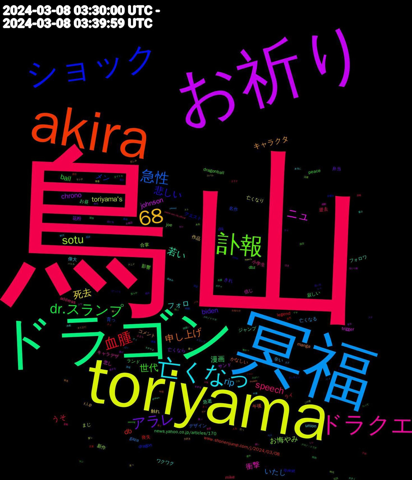 Word Cloud; its top words (sorted by weighted frequency, descending):  鳥山, 冥福, toriyama, お祈り, ドラゴン, akira, ショック, 訃報, ドラクエ, 亡くなっ, 68, アラレ, dr.スランプ, 血腫, 急性, sotu, ニュ, 若い, 申し上げ, 悲しい, 世代, speech, rip, 死去, chrono, 漫画, db, メン, お悔やみ, 衝撃, フォロ, キャラクタ, biden, ball, うそ, いたし, toriyama's, johnson, 急逝, 午後, クエスト, joe, 小学生, 偉大, 作品, 亡くなら, news.yahoo.co.jp/articles/170, legend, 育っ, 新作, 悲し, フォロワ, manga, dq, dbz, 逝去, 亡くなる, 亡くなり, サンド, お昼, www.shonenjump.com/j/2024/03/08, dragon, 影響, キャラデザ, union, r.i.p, 弁当, ランド, ライ, デザイン, まじ, trigger, ジャンプ, かなしい, quest, dragonball, address, 辛い, 触れ, 花粉, 寂しい, 喪失, 名作, 合掌, 信じ, ワクワク, コメント, きれ, peace, mike, gaza, 青春, 降っ, 間違い, 長く, 金曜日, 残念, 止まら, 昼休み, 打っ, 寿司, 安らか, 人生, 与え, バトル, コウ, クロノトリガ, まだまだ, びっくり, たって, twitter.com/db_official, passed, biden's, 過ぎる, 特別, 流石, 決定, 水木, 残し, 本当に, 大好き, レイ, マジ, ション, イメ, アニメ, すぎる, すぎやま, お知らせ, slump, passing, mtg, 野沢, 走っ, 続ける, 無かっ, 最悪, 時期, 時代, 感動, 愛さ, 悲しみ, 思い出, 小さい, 子供, 天才, 唯一, 全文, 作家, メカ, ミュ, フル, トレ, ティ, スパム, スタ, クロノ・トリガ, まっ, でし, この世, お世話, graham, brandon, 集め, 遅れ, 連載, 速報, 逝っ, 逃げ, 追悼, 言葉, 真似, 活躍, 泣き, 永眠, 有名, 晴れ, 早い, 攻略, 感謝, 愛し, 当たり前, 大きく, 午前, 健康, 伝説, 休憩, 中身, ランチ, チャ, タイトル, タイ, スランプ, スト, キレ, ガチャ, カレ, オンライン, イヤ, まさか