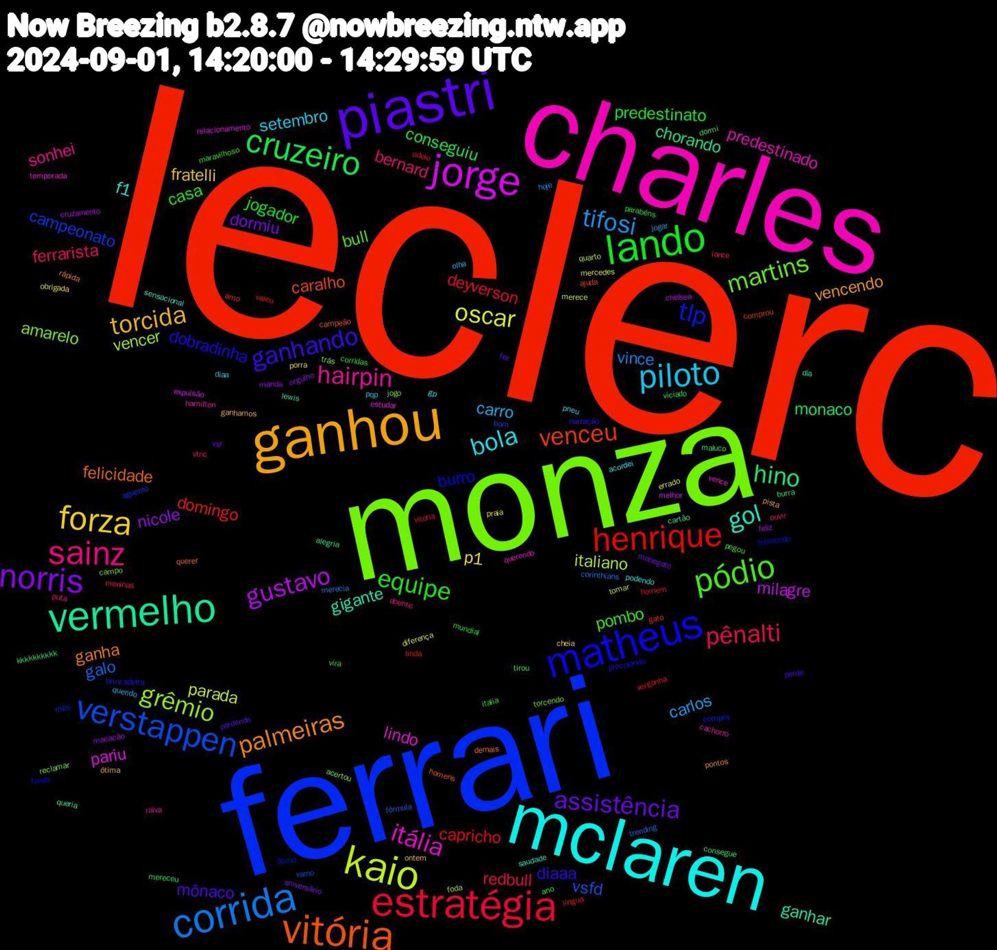 Word Cloud; its top words (sorted by weighted frequency, descending):  leclerc, ferrari, monza, charles, mclaren, ganhou, piastri, lando, estratégia, corrida, kaio, jorge, vermelho, vitória, matheus, pódio, sainz, piloto, forza, norris, cruzeiro, henrique, verstappen, grêmio, itália, gol, palmeiras, ganhando, equipe, pênalti, tifosi, oscar, gustavo, hino, venceu, tlp, martins, hairpin, bola, torcida, assistência, predestinato, deyverson, galo, italiano, pariu, ganhar, felicidade, dobradinha, pombo, bernard, carro, p1, nicole, monaco, domingo, campeonato, amarelo, predestinado, f1, vencendo, mônaco, jogador, redbull, vince, parada, milagre, chorando, caralho, burro, bull, sonhei, setembro, fratelli, dormiu, conseguiu, capricho, vsfd, vencer, lindo, gigante, ganha, diaaa, casa, ferrarista, carlos, mercedes, feliz, burra, amo, mês, jogo, hamilton, gp, ganhamos, fez, corridas, vitoria, corinthians, quarto, expulsão, cartão, campeão, tremendo, tirou, puta, pqp, porra, orgulho, mereceu, linda, bom, acertou, vence, sensacional, pontos, perde, mundial, meninas, hoje, diferença, chelsea, alegria, ajuda, ótimo, torcendo, raiva, pneu, ontem, monegato, italia, homem, fórmula, foda, estudar, dia, demais, brincadeira, ano, vtnc, querido, praia, macacão, kkkkkkkkkk, gato, aguento, reclamar, querendo, podendo, pista, perdendo, parabéns, odeio, merecia, merece, melhor, lewis, homens, fundo, dormi, doente, diaa, cheia, aniversário, viciado, vergonha, vamo, trás, temporada, saudade, rápida, narração, maravilhoso, lance, jogar, errado, cruzamento, consegue, comprou, compra, campo, cachorro, acordei, ótima, vsf, vira, valeu, trending, tomar, relacionamento, queria, querer, precisando, pegou, ouvir, olha, obrigada, manda, maluco, língua