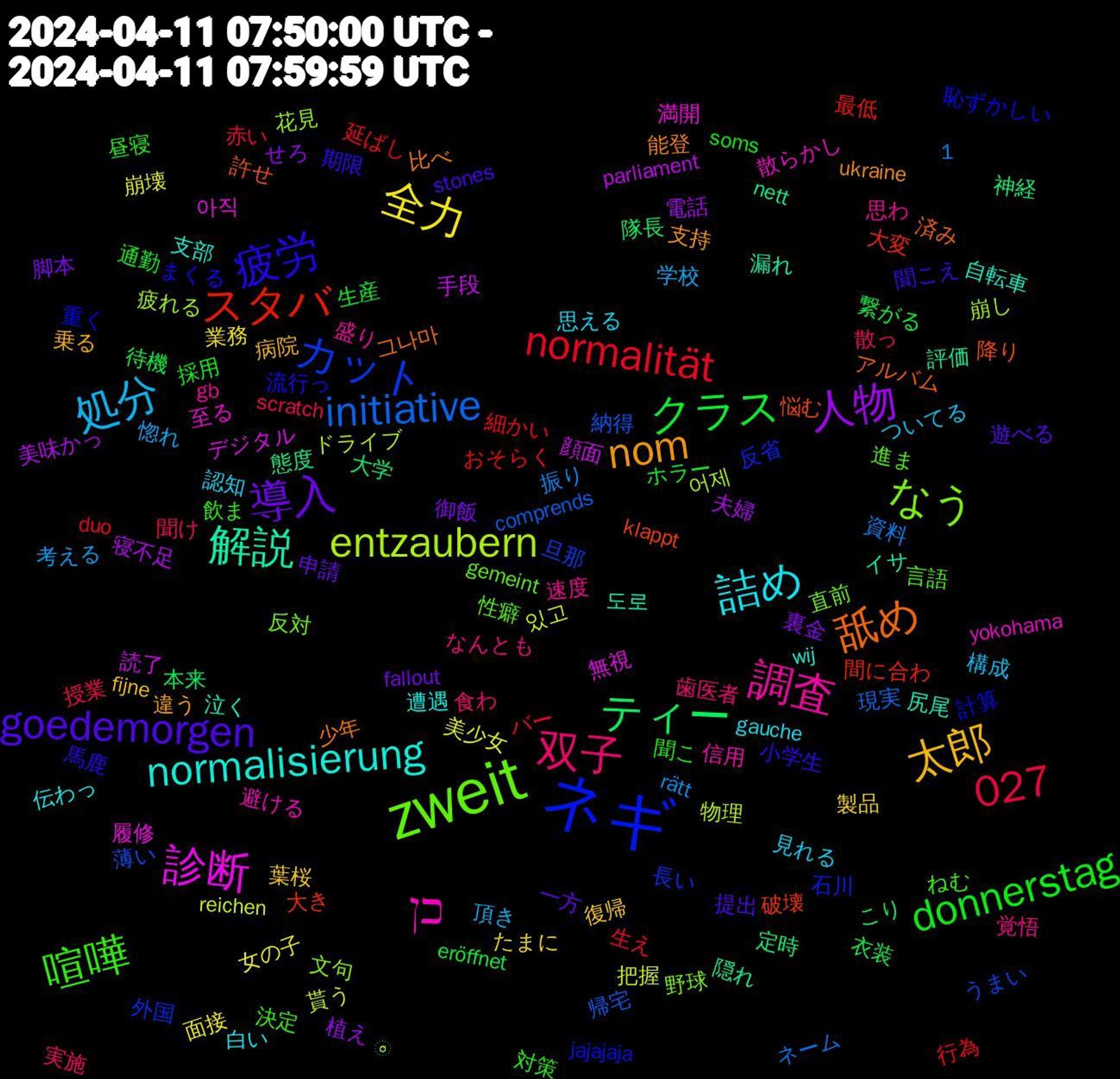 Word Cloud; its top words (sorted by weighted frequency, descending):  ネギ, zweit, 調査, 詰め, 太郎, 導入, クラス, normalität, initiative, entzaubern, 診断, 解説, 舐め, 疲労, 喧嘩, 双子, 処分, 全力, 人物, ティー, スタバ, カット, なう, כן, normalisierung, nom, goedemorgen, donnerstag, 1,027, 있고, 顔面, 隠れ, 降り, 重く, 進ま, 速度, 認知, 葉桜, 脚本, 繋がる, 細かい, 納得, 疲れる, 満開, 泣く, 比べ, 期限, 昼寝, 散っ, 惚れ, 崩壊, 寝不足, 定時, 大き, 反省, 反対, 信用, 伝わっ, 乗る, 一方, ホラー, バー, ネーム, ドライブ, デジタル, イサ, アルバム, まくる, ねむ, なんとも, ついてる, たまに, せろ, こり, おそらく, うまい, ⃙⃘, yokohama, wij, ukraine, stones, soms, scratch, rätt, reichen, parliament, nett, klappt, jajajaja, gemeint, gb, gauche, fijne, fallout, eröffnet, duo, comprends, 어제, 아직, 도로, 그나마, 馬鹿, 飲ま, 食わ, 頂き, 面接, 電話, 隊長, 間に合わ, 長い, 野球, 避ける, 遭遇, 違う, 遊べる, 通勤, 赤い, 資料, 貰う, 読了, 評価, 許せ, 計算, 言語, 覚悟, 見れる, 製品, 裏金, 衣装, 行為, 薄い, 花見, 至る, 自転車, 能登, 聞こえ, 聞こ, 聞け, 考える, 美少女, 美味かっ, 神経, 破壊, 石川, 直前, 盛り, 白い, 病院, 申請, 生産, 生え, 現実, 物理, 無視, 漏れ, 済み, 流行っ, 決定, 歯医者, 構成, 業務, 植え, 本来, 最低, 旦那, 文句, 散らかし, 支部, 支持, 提出, 採用, 授業, 振り, 把握, 手段, 態度, 悩む, 恥ずかしい, 性癖, 思わ, 思える, 復帰, 御飯, 待機, 延ばし, 帰宅, 崩し, 履修, 尻尾, 少年, 小学生, 対策, 実施, 学校, 女の子, 夫婦, 大学, 大変, 外国, 夕方