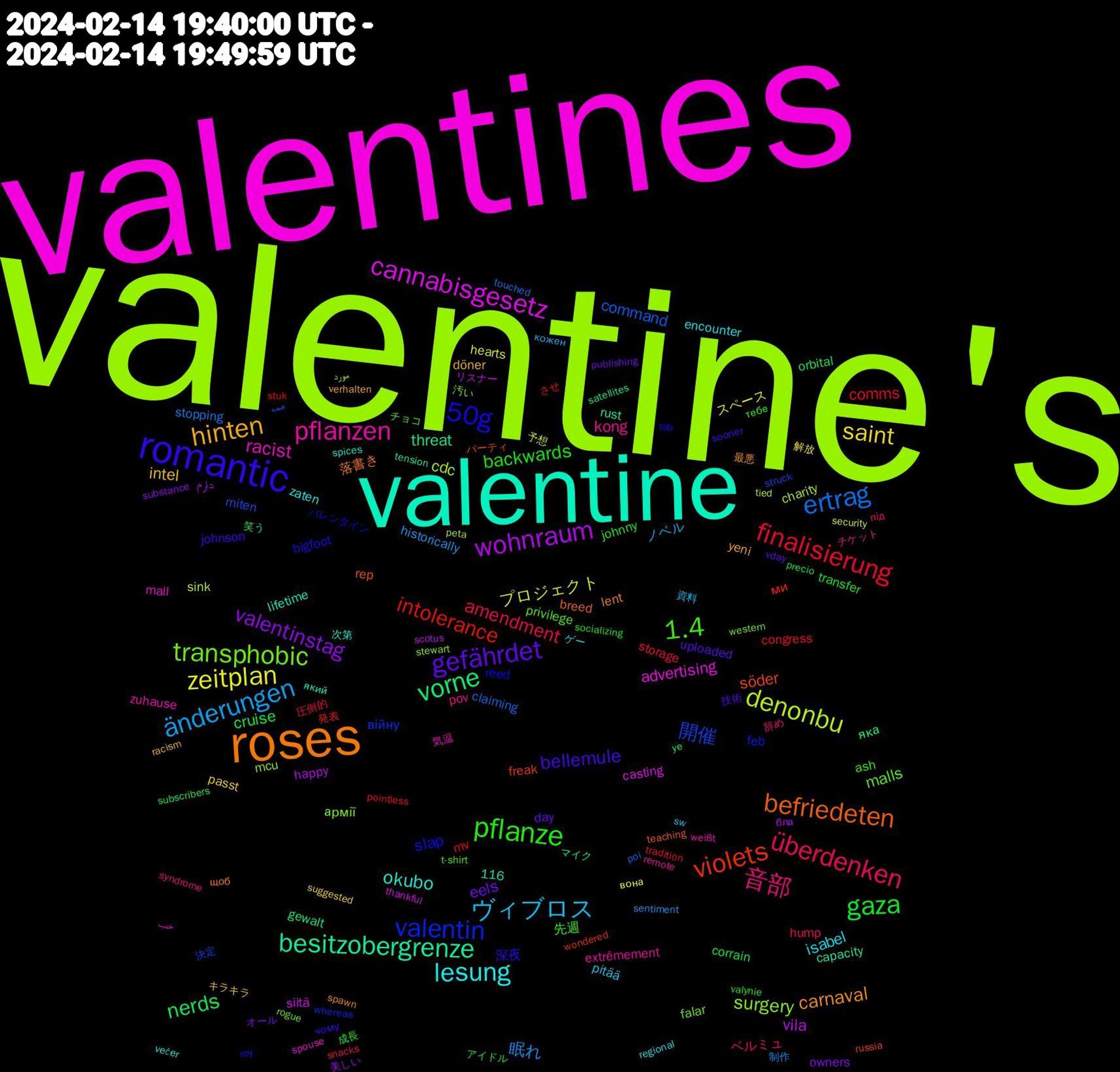 Word Cloud; its top words (sorted by weighted frequency, descending):  valentine's, valentines, valentine, roses, romantic, pflanze, überdenken, änderungen, zeitplan, wohnraum, vorne, violets, valentin, transphobic, pflanzen, lesung, hinten, gefährdet, gaza, finalisierung, ertrag, denonbu, cannabisgesetz, besitzobergrenze, befriedeten, 50g, 1.4, 音部, ヴィブロス, saint, valentinstag, nerds, intolerance, 開催, surgery, racist, okubo, carnaval, bellemule, backwards, amendment, 眠れ, プロジェクト, vila, threat, söder, slap, malls, kong, isabel, intel, eels, cruise, comms, command, cdc, advertising, 落書き, 深夜, 先週, ベルミュ, ノベル, スペース, دارم, яка, ми, війну, армії, zuhause, zaten, yeni, uploaded, transfer, storage, stopping, sink, siitä, rust, rep, reed, privilege, pov, pitää, passt, owners, orbital, mv, miten, mcu, mall, lifetime, lent, johnson, johnny, hump, historically, hearts, happy, gewalt, freak, feb, falar, extrêmement, encounter, döner, day, corrain, congress, claiming, charity, casting, capacity, breed, bigfoot, ash, 116, 辞め, 資料, 解放, 美しい, 笑う, 発表, 決定, 汚い, 気温, 次第, 最悪, 技術, 成長, 圧倒的, 制作, 予想, リスナー, マイク, パーティ, バレンタイン, チョコ, チケット, ゲー, キラキラ, オール, アイドル, させ, همه, مورد, خب, який, щоб, чому, тебе, під, кожен, вона, бла, ye, wondered, whereas, western, weißt, večer, verhalten, vday, valynie, tradition, touched, tied, thankful, tension, teaching, tab, t-shirt, syndrome, sw, suggested, substance, subscribers, stuk, struck, stewart, spouse, spices, spawn, sooner, socializing, snacks, sentiment, security, scotus, satellites, russia, roy, rogue, remote, regional, racism, publishing, precio, pointless, poi, peta