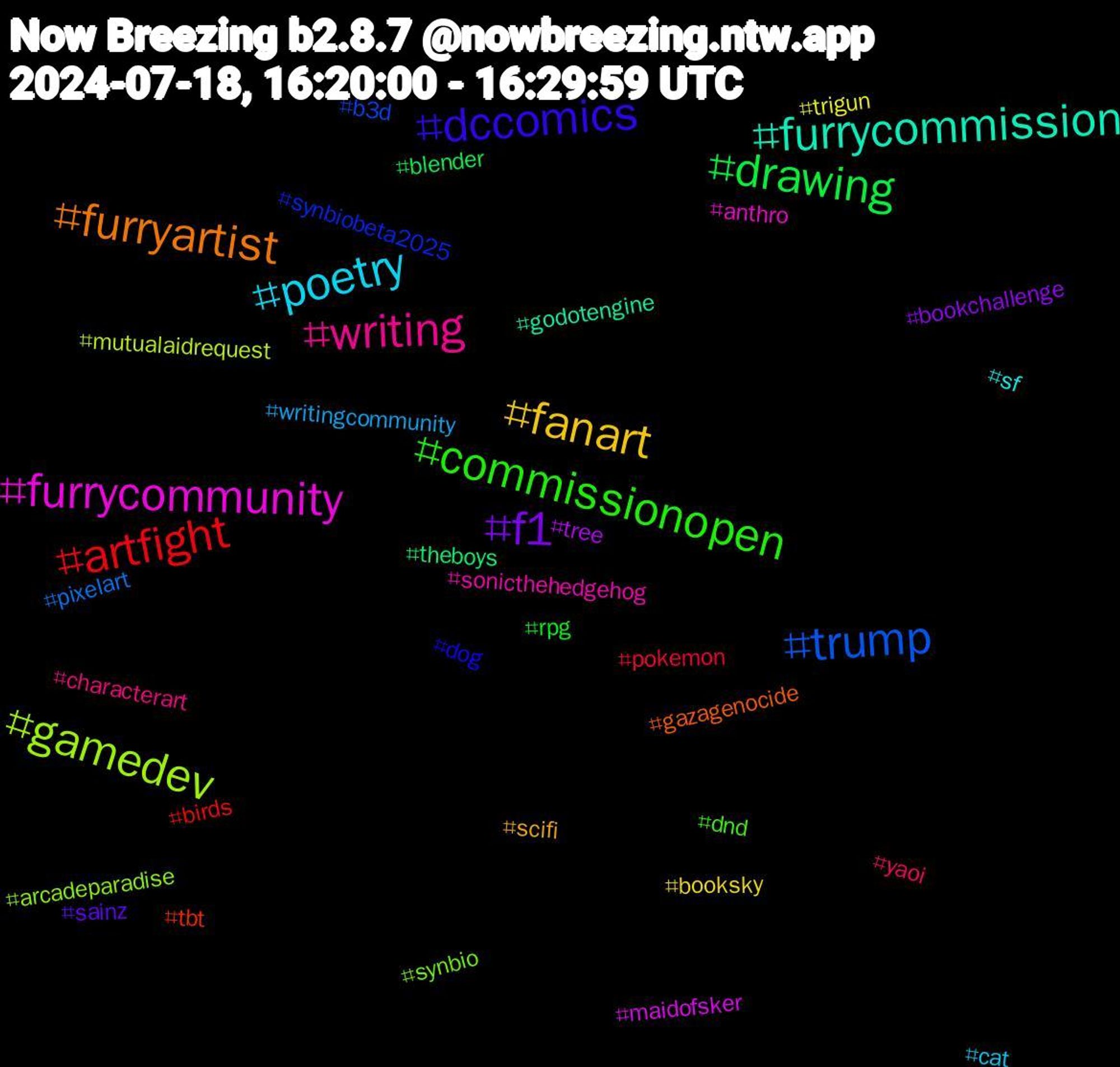 Hashtag Cloud; its hashtagged words/phrases (sorted by weighted frequency, descending):  writing, poetry, fanart, f1, drawing, artfight, trump, gamedev, furrycommunity, furrycommission, furryartist, dccomics, commissionopen, yaoi, writingcommunity, trigun, tree, theboys, tbt, synbiobeta2025, synbio, sonicthehedgehog, sf, scifi, sainz, rpg, pokemon, pixelart, mutualaidrequest, maidofsker, godotengine, gazagenocide, dog, dnd, characterart, cat, booksky, bookchallenge, blender, birds, b3d, arcadeparadise, anthro