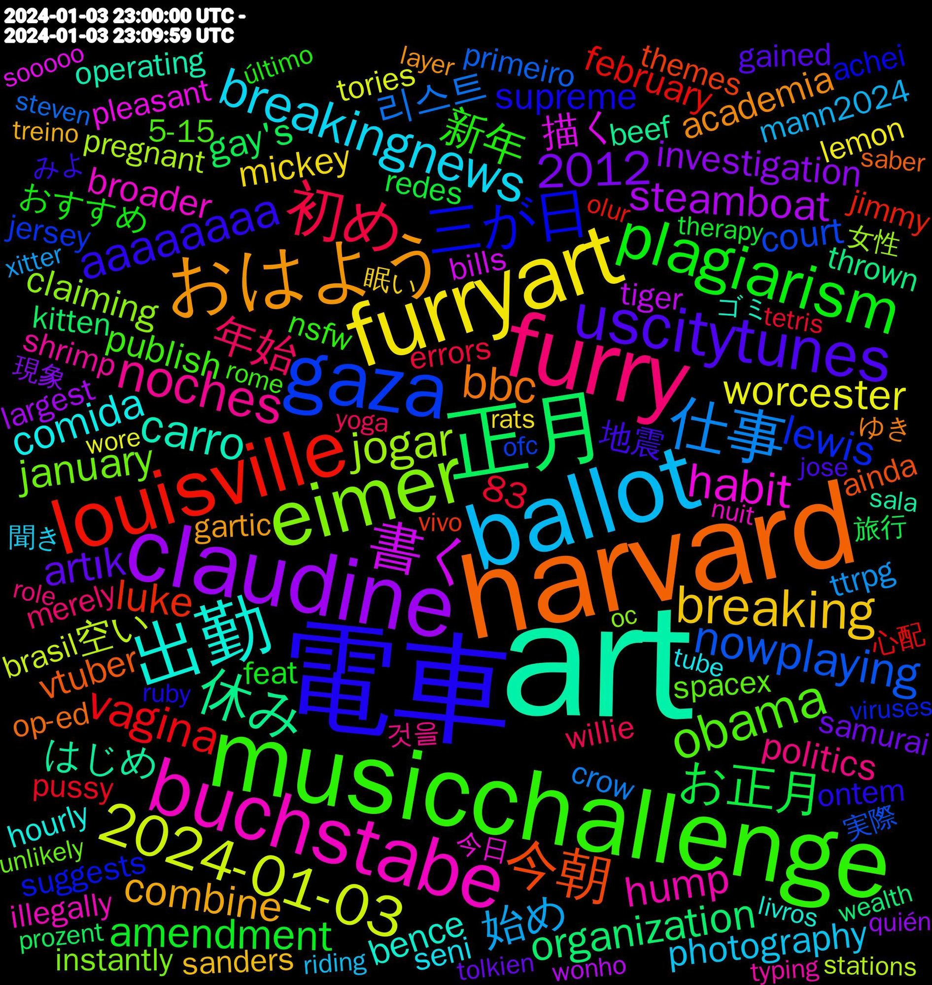 Word Cloud; its top words (sorted by weighted frequency, descending):  art, harvard, 電車, musicchallenge, furry, ballot, furryart, claudine, 正月, louisville, gaza, eimer, buchstabe, 出勤, おはよう, uscitytunes, plagiarism, 初め, 仕事, 2024-01-03, 書く, 休み, 今朝, 三が日, obama, noches, breakingnews, breaking, お正月, vagina, nowplaying, jogar, habit, carro, bbc, aaaaaaaa, 2012, 新年, 年始, 始め, worcester, steamboat, organization, luke, lewis, january, hump, comida, combine, artık, amendment, 리스트, 空い, 描く, はじめ, www.nytimes.com/2024/01/03/o, vtuber, supreme, publish, politics, photography, mickey, investigation, gay's, february, court, claiming, broader, bence, academia, @alttext.bsky.social, 83, 地震, おすすめ, willie, ttrpg, tories, tiger, thrown, themes, suggests, spacex, shrimp, seni, sanders, samurai, redes, pussy, primeiro, pregnant, pleasant, operating, op-ed, ontem, nsfw, merely, mann2024, lemon, largest, kitten, keyboard, jimmy, jersey, introduce, instantly, illegally, hourly, gartic, gained, furchtbar, feat, exploring, errors, epstein, entertainment, diversity, crow, congressional, colorado, brasil, boomer, bills, behavior, beef, ainda, achei, abortion, 5-15, 것을, 聞き, 眠い, 現象, 旅行, 心配, 実際, 女性, 今日, ゴミ, ゆき, みよ, しんどい, しばらく, último, yoga, xitter, wore, wonho, wednesday, wealth, vivo, viruses, verkligen, unlikely, typing, tube, treino, translation, tolkien, therapy, tetris, switched, steven, stations, sooooo, smarter, shaking, scotus, sala, saber, ruby, rome, role, riding, reskeet, repeatedly, rats, quién, publishing, prozent, playthrough, philosophy, pertussis, olur, ofc, oc, nuit, nostalgia, minimal, minder, melhor, lowest, livros, lindo, layer, landed, jose, introducción, institution, imagination, idiots, ⌗art, ⌗musicchallenge, ⌗furry, ⌗furryart, ⌗uscitytunes, ⌗breakingnews, ⌗breaking, ⌗nowplaying, ⌗vtuber, ⌗politics, ⌗photography, ⌗ttrpg, ⌗nsfw, ⌗mann2024, ⌗hourly, ⌗wonho, ⌗oc, ⌗6music, ⌗würmtal, ⌗wip, ⌗musicwordsjanuary, ⌗music, ⌗ffxiv, ⌗bluesky, ⌗artist, ⌗arstechnica, ⌗vsky, ⌗vegannews, ⌗twitch, ⌗sketch, ⌗radio3, ⌗pixelart, ⌗nftart, ⌗nfl, ⌗lemotlejeu, ⌗januaryjourneys, ⌗januarygirlgroups, ⌗gronkhtv, ⌗dnd, ⌗digitalart, ⌗darkart, ⌗contemporaryart, ⌗206, ⌗йобанарусня, ⌗yugioh, ⌗writingcommunity, ⌗weed, ⌗watercolor, ⌗vtubers, ⌗sutom, ⌗straykids, ⌗spnactors, ⌗sketching, ⌗rpg, ⌗rariblenfts, ⌗pony, ⌗polygonsnfts, ⌗pfps, ⌗pfp, ⌗p2000, ⌗ourlifederek, ⌗originalcharacter, ⌗openseanfts, ⌗nfts, ⌗nftcollection, ⌗nftcollectibles, ⌗nft, ⌗news, ⌗nba, ⌗mlpfim, ⌗mlp, ⌗mishacollins, ⌗listentoblackvoices, ⌗lequipe, ⌗lebanon, ⌗jogos, ⌗jibweek, ⌗jib11, ⌗jensenackles, ⌗israel, ⌗investments, ⌗indie, ⌗hxh, ⌗halo, ⌗gaypup, ⌗gamedev, ⌗furrynsfw, ⌗furryartist, ⌗fotografia, ⌗football, ⌗ffxivscreenshots, ⌗fantasyart, ⌗fanart, ⌗envtuber, ⌗earthquake, ⌗dragon, ⌗destiny2fashion, ⌗destiny2, ⌗dereksuarez, ⌗dartswm, ⌗cryptoart, ⌗commission, ⌗btc, ⌗bitcoin, ⌗artistsonbluesky, ⌗artgallery, ⌗animation, ⌗amwriting, ⌗adamdriver, ⌗727, ⌗13