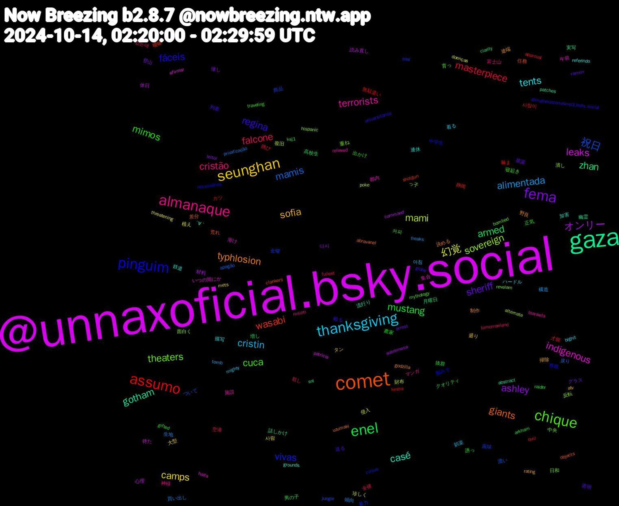 Word Cloud; its top words (sorted by weighted frequency, descending):  @unnaxoficial.bsky.social, gaza, comet, pinguim, chique, almanaque, thanksgiving, seunghan, fema, enel, assumo, 祝日, sovereign, indigenous, casé, typhlosion, regina, mimos, falcone, alimentada, 幻覚, オンリー, zhan, wasabi, vivas, theaters, terrorists, tents, sofia, sheriff, mustang, masterpiece, mamis, mami, leaks, gotham, giants, fáceis, cuca, cristão, cristin, camps, ashley, armed, 사람이, 風味, 面白く, 集合, 鉄道, 野良, 送る, 誘っ, 空港, 生地, 珍しく, 心理, 実写, 任務, 中学生, 中央, マンガ, ハードル, タン, グラス, クオリティ, カツ, ついて, っ子, いつの間にか, ´∀｀, uzumaki, universitários, traveling, tomorrowland, tomb, threatening, sobremesa, snl, shotgun, seal, revelam, relieved, referindo, rating, ramen, raider, quiz, privatização, poke, patrícia, patches, objects, necessárias, mythology, milioti, mighty, mets, leitor, ksj1, kesha, jungle, hispanic, haifa, grounds, godzilla, globe, gifted, fullest, freaks, doenças, command, clarity, clankers, circus, bombed, blankets, bighit, atv, arrest, arkham, approval, apagão, alternate, afirmar, abstract, abravanel, @matheustorresmp3.bsky.social, 커피, 있는데, 아침, 사람, 다시, 高校生, 静岡, 金曜, 重ね, 都内, 連休, 途端, 透明, 農家, 跳び, 買い出し, 財布, 読み直し, 話しかけ, 荒れ, 脳みそ, 育っ, 神様, 着る, 盛り, 登山, 男の子, 無駄遣い, 濃い, 潰し, 溶け, 流行り, 決める, 殴る, 正気, 欲し, 構造, 植え, 材料, 月曜日, 曖昧, 暴力, 日和, 施設, 描写, 掃除, 披露, 抜群, 才能, 戻り, 復旧, 待た, 幽霊, 差分, 尊敬, 寝起き, 富士山, 娯楽, 大型, 壊し, 増し, 噛ま, 商品, 反転, 午前, 加害, 制作, 到着, 出かけ, 全裸, 傾向, 侵入, 休日