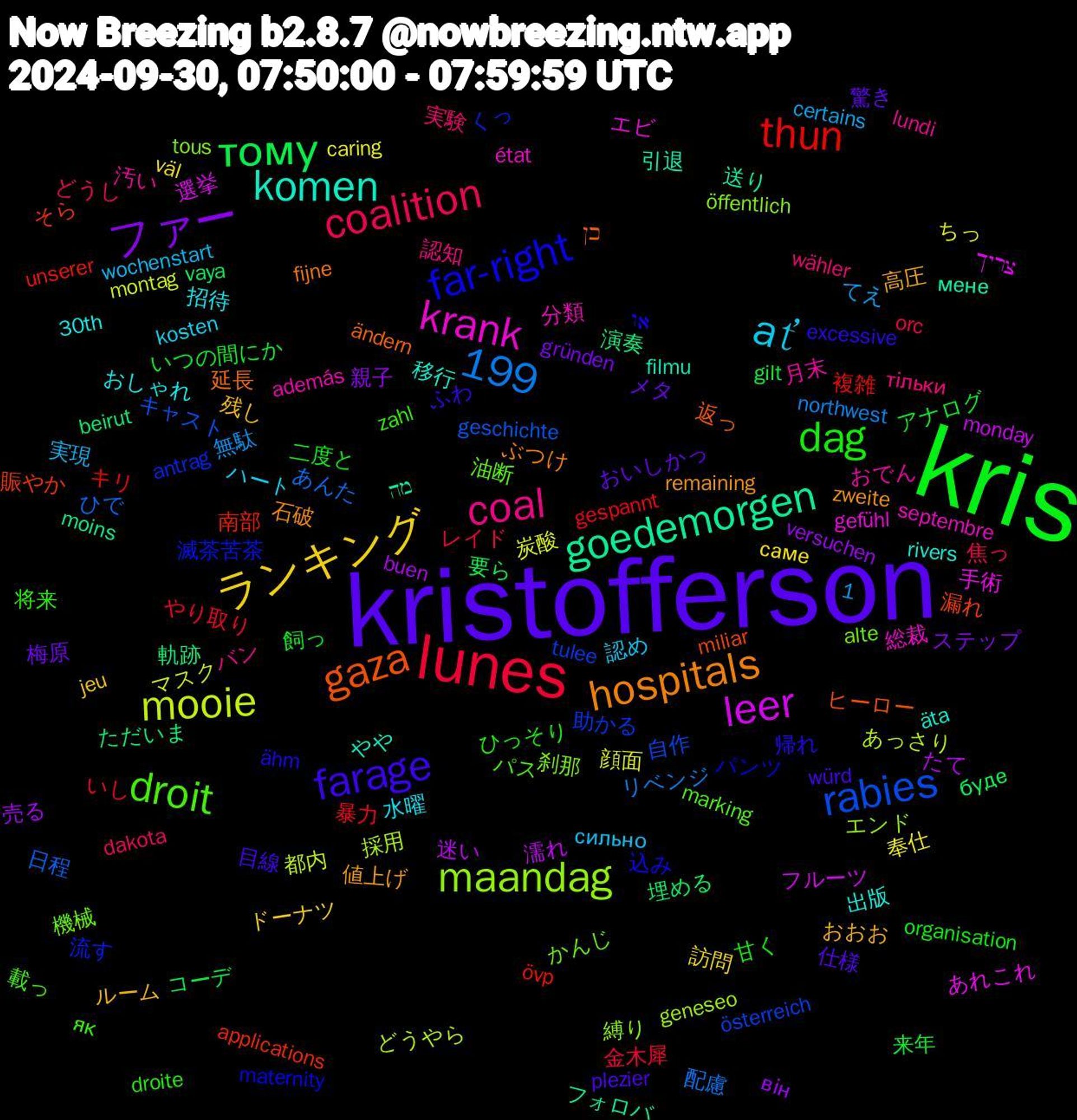 Word Cloud; its top words (sorted by weighted frequency, descending):  kristofferson, kris, lunes, mooie, leer, goedemorgen, gaza, far-right, droit, coal, ať, 1,199, ランキング, ファー, тому, thun, rabies, maandag, krank, komen, hospitals, farage, dag, coalition, 顔面, 迷い, 軌跡, 賑やか, 流す, 機械, 月末, 招待, ルーム, メタ, アナログ, やり取り, ひで, どうやら, あれこれ, мене, ändern, ähm, zahl, wähler, wochenstart, väl, versuchen, vaya, unserer, tulee, tous, septembre, rivers, remaining, plezier, organisation, orc, northwest, montag, monday, moins, miliar, maternity, marking, lundi, kosten, jeu, gründen, gilt, gespannt, geschichte, geneseo, gefühl, filmu, fijne, excessive, droite, dakota, certains, caring, buen, beirut, applications, antrag, alte, además, 30th, 高圧, 驚き, 飼っ, 金木犀, 配慮, 都内, 選挙, 送り, 返っ, 込み, 載っ, 認知, 認め, 訪問, 親子, 要ら, 複雑, 自作, 縛り, 総裁, 移行, 石破, 目線, 甘く, 焦っ, 無駄, 炭酸, 濡れ, 演奏, 漏れ, 滅茶苦茶, 油断, 汚い, 水曜, 残し, 梅原, 来年, 暴力, 日程, 採用, 手術, 引退, 延長, 帰れ, 将来, 実験, 実現, 奉仕, 売る, 埋める, 南部, 助かる, 刹那, 分類, 出版, 値上げ, 仕様, 二度と, レイド, リベンジ, マスク, フルーツ, フォロバ, ヒーロー, パンツ, パス, バン, ハート, ドーナツ, ステップ, コーデ, キリ, キャスト, エンド, エビ, やや, ぶつけ, ふわ, ひっそり, どうし, てえ, ちっ, たて, ただいま, そら, くっ, かんじ, おでん, おしゃれ, おおお, おいしかっ, いつの間にか, いし, あんた, あっさり, צריך, מה, כן, או, як, тільки, сильно, саме, він, буде, övp, österreich, öffentlich, état, äta, zweite, würd, woche