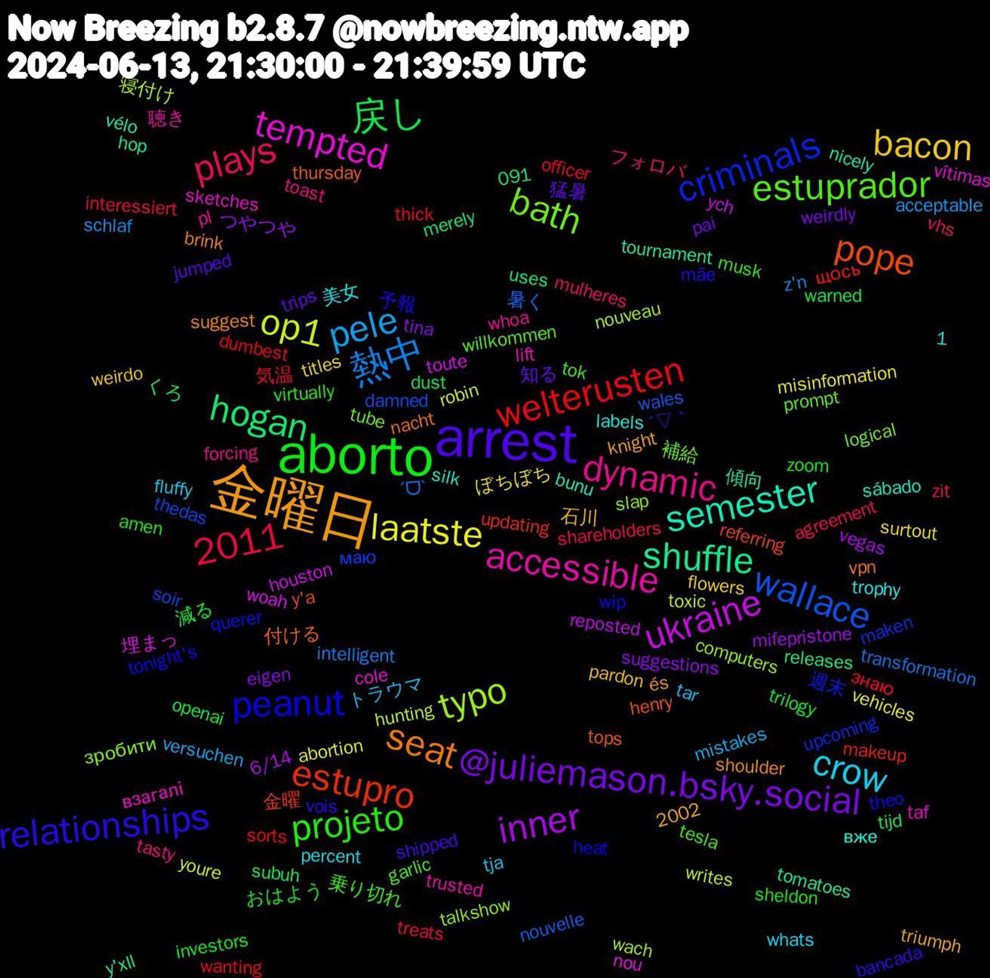 Word Cloud; its top words (sorted by weighted frequency, descending):  金曜日, arrest, aborto, 熱中, op1, ukraine, shuffle, pope, peanut, estuprador, dynamic, crow, bacon, @juliemason.bsky.social, 戻し, welterusten, wallace, typo, tempted, semester, seat, relationships, projeto, plays, pele, laatste, inner, hogan, estupro, criminals, bath, accessible, 2011, 猛暑, おはよう, знаю, ˊᗜˋ, writes, woah, tomatoes, thursday, theo, tesla, tasty, tar, surtout, suggestions, subuh, sorts, soir, slap, sketches, silk, shoulder, shipped, sheldon, shareholders, schlaf, robin, reposted, releases, referring, querer, prompt, pl, percent, pardon, pai, openai, officer, nouvelle, nouveau, nou, nicely, nacht, mãe, musk, mulheres, mistakes, misinformation, mifepristone, merely, makeup, maken, logical, lift, labels, knight, jumped, investors, interessiert, intelligent, hunting, houston, hop, henry, heat, garlic, forcing, fluffy, flowers, eigen, dust, dumbest, damned, computers, cole, bunu, brink, bancada, amen, agreement, acceptable, abortion, 6/14, 2002, 1,091, 金曜, 週末, 補給, 聴き, 美女, 石川, 知る, 減る, 気温, 暑く, 寝付け, 埋まっ, 傾向, 付ける, 予報, 乗り切れ, フォロバ, トラウマ, ぼちぼち, つやつや, くろ, щось, маю, зробити, взагалі, вже, és, ´▽｀, zoom, zit, z'n, youre, ych, y'xll, y'a, wip, willkommen, whoa, whats, weirdo, weirdly, warned, wanting, wales, wach, vítimas, vélo, vpn, vois, virtually, vhs, versuchen, vehicles, vegas, uses, updating, upcoming, tube, trusted, trophy, triumph, trips, trilogy, treats, transformation, toxic, toute, tournament, tops, tonight's, tok, toast, tja, titles, tina, tijd, thick, thedas, talkshow, taf, sábado, suggest, subconscious