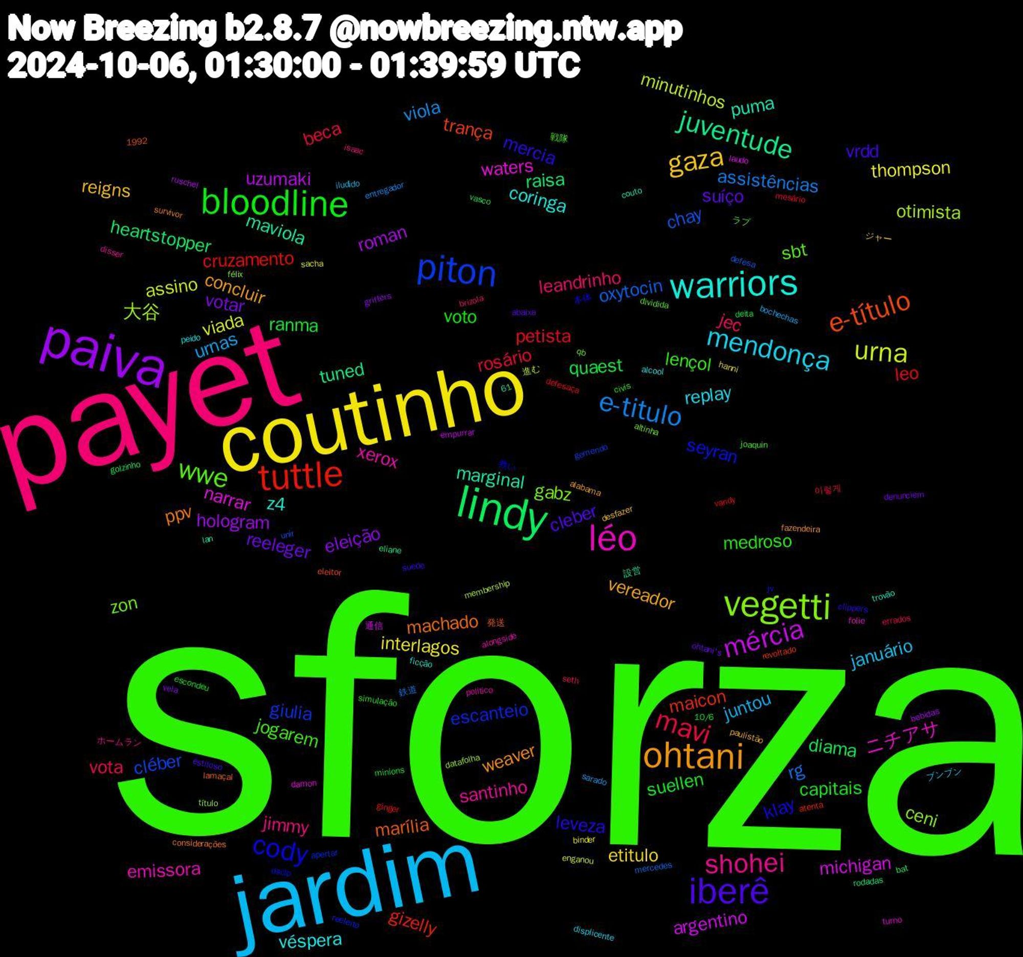 Word Cloud; its top words (sorted by weighted frequency, descending):  sforza, payet, jardim, coutinho, paiva, lindy, tuttle, piton, vegetti, léo, warriors, ohtani, iberê, bloodline, mavi, e-titulo, urna, mércia, juventude, e-título, cody, wwe, shohei, mendonça, gaza, votar, quaest, leo, chay, 大谷, waters, puma, ppv, mercia, medroso, jec, urnas, thompson, roman, raisa, maicon, escanteio, zon, xerox, véspera, vereador, suíço, suellen, rosário, rg, minutinhos, michigan, maviola, marília, klay, jogarem, jimmy, januário, etitulo, eleição, diama, cruzamento, cléber, ceni, ニチアサ, z4, weaver, vrdd, voto, vota, viola, viada, uzumaki, tuned, trança, seyran, sbt, santinho, replay, reigns, reeleger, ranma, petista, oxytocin, otimista, narrar, marginal, machado, leveza, lençol, leandrinho, juntou, interlagos, hologram, heartstopper, gizelly, giulia, gabz, emissora, coringa, concluir, cleber, capitais, beca, assistências, assino, argentino, 救い, ラブ, ホームラン, ブンブン, ジャー, vela, vasco, vandy, unir, título, turno, trovão, survivor, suede, simulação, seth, sarado, sacha, ruschel, rodadas, revoltado, reeleito, qb, politico, peido, paulistão, ohtani's, minions, mesário, mercedes, membership, laudo, lan, lamaçal, jv, joaquin, isaac, iludido, hanni, grifters, golzinho, ginger, gemendo, félix, folie, ficção, fazendeira, estiloso, escondeu, errados, entregador, enganou, empurrar, eliane, eleitor, dsclp, dividida, disser, displicente, desfazer, denunciem, deita, defesaça, defesa, datafolha, damon, couto, considerações, clippers, civis, brizola, bochechas, binder, bebidas, bat, atenta, apertar, altinha, alongside, alcool, alabama, abaixa, 61, 1992, 10/6, 이렇게, 鉄道, 進む, 通信, 設営, 発送, 本体, 戦隊