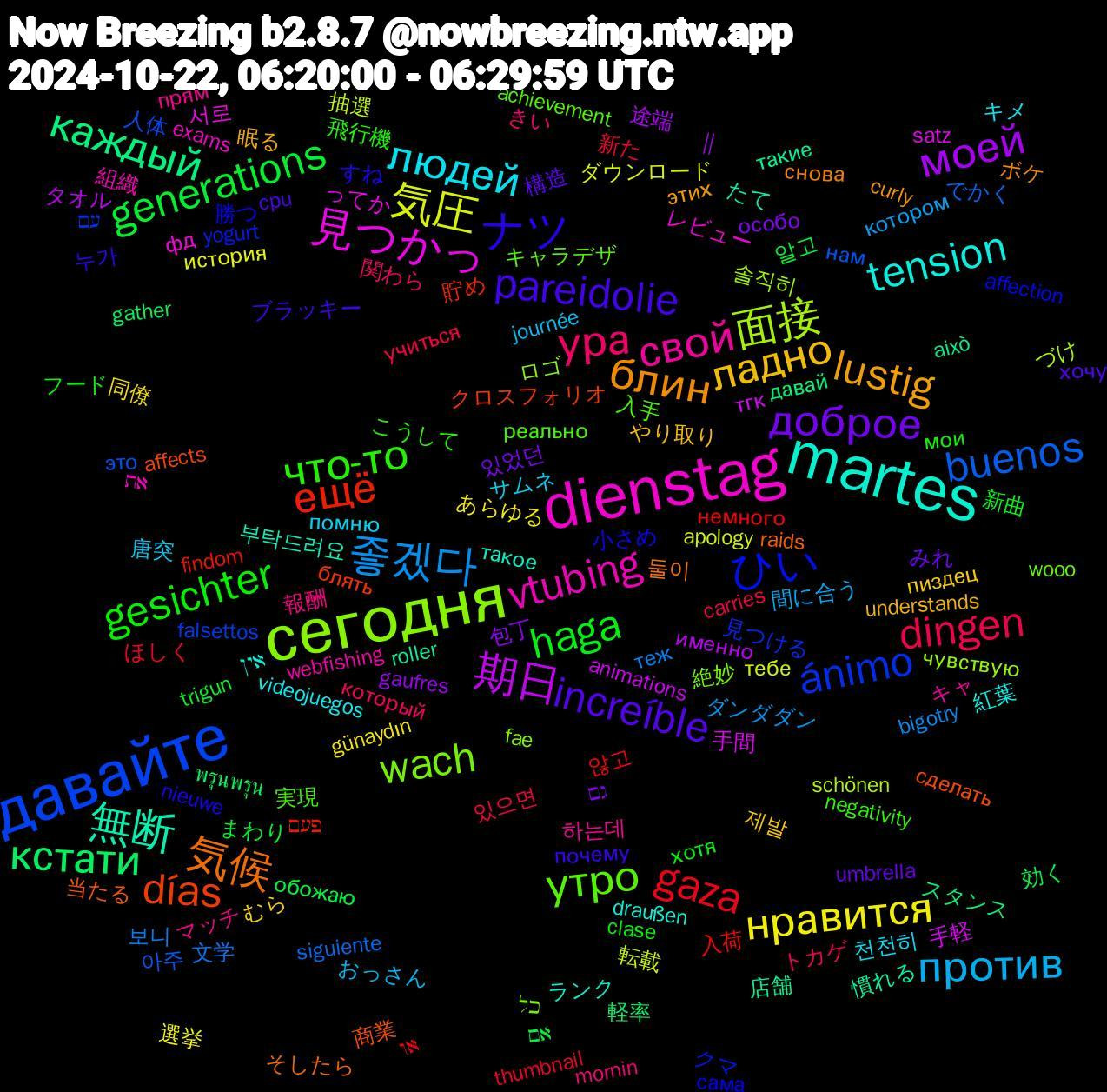 Word Cloud; its top words (sorted by weighted frequency, descending):  давайте, сегодня, dienstag, martes, блин, pareidolie, gesichter, dingen, 좋겠다, 気圧, 期日, каждый, días, ひい, утро, свой, людей, ладно, доброе, generations, gaza, buenos, 面接, 見つかっ, 無断, 気候, ナツ, что-то, ура, против, нравится, моей, кстати, ещё, ánimo, wach, vtubing, tension, lustig, increíble, haga, 있으면, 보니, 転載, 手軽, 店舗, 商業, 勝つ, 入手, マッチ, サムネ, むら, גם, אם, או, это, чувствую, фд, такое, снова, почему, мои, который, котором, история, именно, давай, блять, yogurt, wooo, webfishing, videojuegos, understands, umbrella, trigun, thumbnail, siguiente, schönen, satz, roller, raids, nieuwe, negativity, mornin, journée, günaydın, gaufres, gather, findom, falsettos, fae, exams, draußen, curly, cpu, clase, carries, bigotry, apology, animations, això, affects, affection, achievement, 하는데, 천천히, 제발, 있었던, 알고, 않고, 아주, 솔직히, 서로, 부탁드려요, 둘이, 누가, 飛行機, 関わら, 間に合う, 選挙, 途端, 軽率, 貯め, 見つける, 絶妙, 組織, 紅葉, 眠る, 構造, 新曲, 新た, 文学, 抽選, 手間, 慣れる, 当たる, 小さめ, 実現, 報酬, 唐突, 同僚, 包丁, 効く, 入荷, 人体, ロゴ, レビュー, ランク, ボケ, ブラッキー, フード, トカゲ, ダンダダン, ダウンロード, タオル, スタンス, クロスフォリオ, クマ, キャラデザ, キャ, キメ, やり取り, みれ, まわり, ほしく, でかく, づけ, ってか, たて, そしたら, すね, こうして, きい, おっさん, あらゆる,  || , พรุนพรุน, פעם, עם, כל, את, אין, этих, хочу, хотя, учиться, теж, тебе, тгк, такие, сделать, сама, реально, прям, помню, пиздец, особо, обожаю, немного, нам